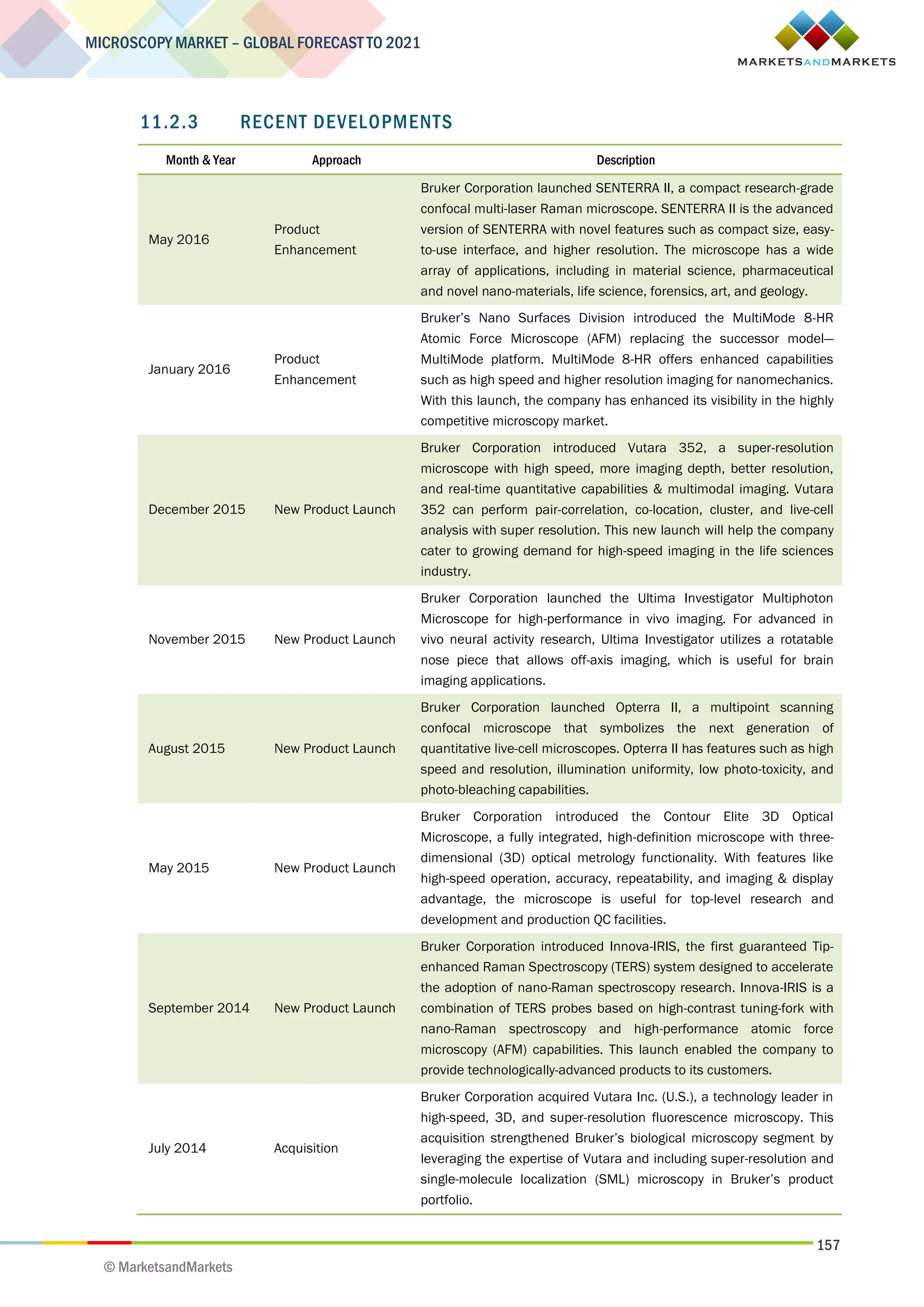 157
MICROSCOPY MARKET – GLOBAL FORECAST TO 2021
© MarketsandMarkets
11.2.3 RECENT DEVELOPMENTS
Month & Year Approach Description
May 2016
Product
Enhancement
Bruker Corporation launched SENTERRA II, a compact research-grade
confocal multi-laser Raman microscope. SENTERRA II is the advanced
version of SENTERRA with novel features such as compact size, easy-
to-use interface, and higher resolution. The microscope has a wide
array of applications, including in material science, pharmaceutical
and novel nano-materials, life science, forensics, art, and geology.
January 2016
Product
Enhancement
Bruker’s Nano Surfaces Division introduced the MultiMode 8-HR
Atomic Force Microscope (AFM) replacing the successor model—
MultiMode platform. MultiMode 8-HR offers enhanced capabilities
such as high speed and higher resolution imaging for nanomechanics.
With this launch, the company has enhanced its visibility in the highly
competitive microscopy market.
December 2015 New Product Launch
Bruker Corporation introduced Vutara 352, a super-resolution
microscope with high speed, more imaging depth, better resolution,
and real-time quantitative capabilities & multimodal imaging. Vutara
352 can perform pair-correlation, co-location, cluster, and live-cell
analysis with super resolution. This new launch will help the company
cater to growing demand for high-speed imaging in the life sciences
industry.
November 2015 New Product Launch
Bruker Corporation launched the Ultima Investigator Multiphoton
Microscope for high-performance in vivo imaging. For advanced in
vivo neural activity research, Ultima Investigator utilizes a rotatable
nose piece that allows off-axis imaging, which is useful for brain
imaging applications.
August 2015 New Product Launch
Bruker Corporation launched Opterra II, a multipoint scanning
confocal microscope that symbolizes the next generation of
quantitative live-cell microscopes. Opterra II has features such as high
speed and resolution, illumination uniformity, low photo-toxicity, and
photo-bleaching capabilities.
May 2015 New Product Launch
Bruker Corporation introduced the Contour Elite 3D Optical
Microscope, a fully integrated, high-definition microscope with three-
dimensional (3D) optical metrology functionality. With features like
high-speed operation, accuracy, repeatability, and imaging & display
advantage, the microscope is useful for top-level research and
development and production QC facilities.
September 2014 New Product Launch
Bruker Corporation introduced Innova-IRIS, the first guaranteed Tip-
enhanced Raman Spectroscopy (TERS) system designed to accelerate
the adoption of nano-Raman spectroscopy research. Innova-IRIS is a
combination of TERS probes based on high-contrast tuning-fork with
nano-Raman spectroscopy and high-performance atomic force
microscopy (AFM) capabilities. This launch enabled the company to
provide technologically-advanced products to its customers.
July 2014 Acquisition
Bruker Corporation acquired Vutara Inc. (U.S.), a technology leader in
high-speed, 3D, and super-resolution fluorescence microscopy. This
acquisition strengthened Bruker’s biological microscopy segment by
leveraging the expertise of Vutara and including super-resolution and
single-molecule localization (SML) microscopy in Bruker’s product
portfolio.
 