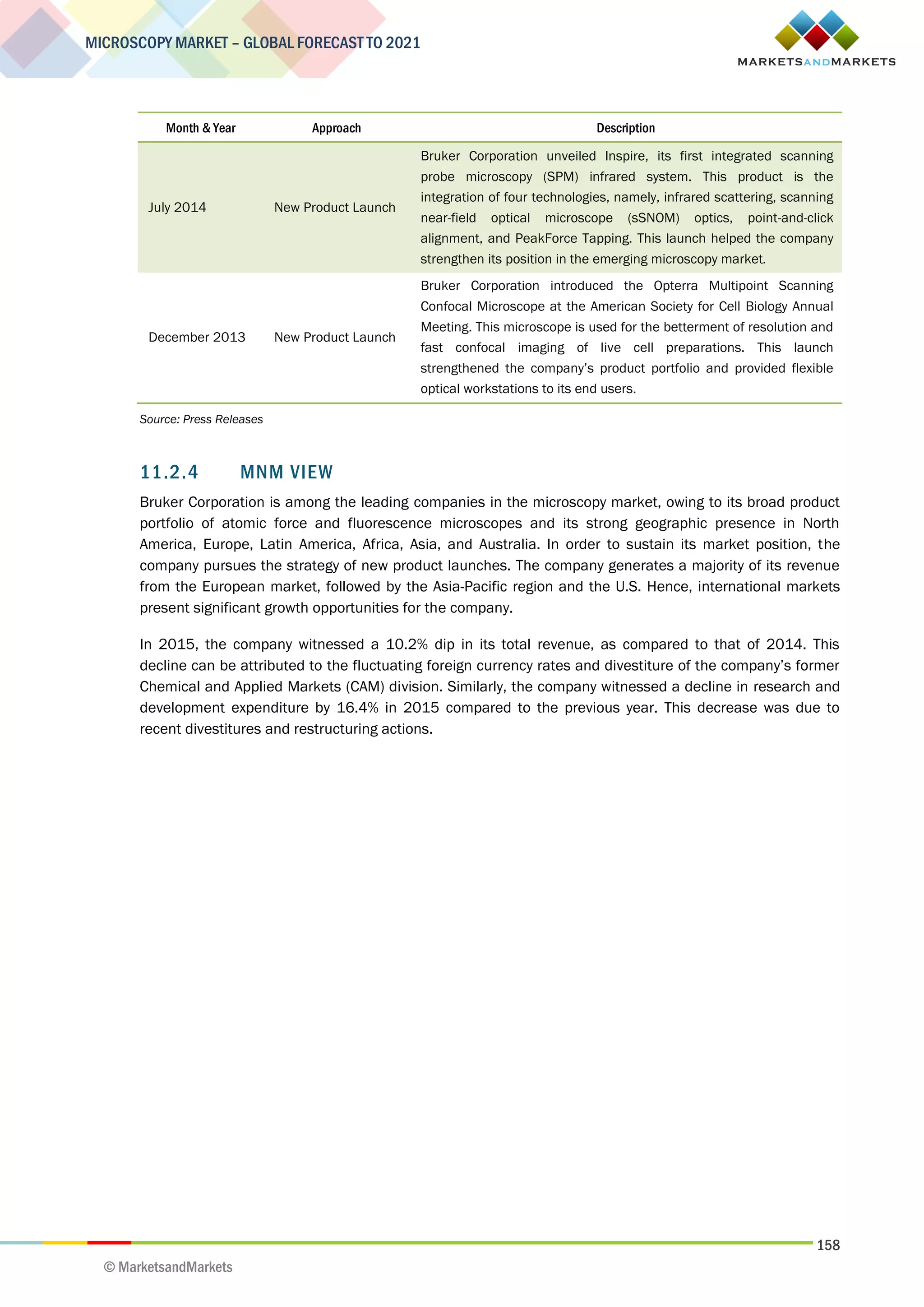 158
MICROSCOPY MARKET – GLOBAL FORECAST TO 2021
© MarketsandMarkets
Month & Year Approach Description
July 2014 New Product Launch
Bruker Corporation unveiled Inspire, its first integrated scanning
probe microscopy (SPM) infrared system. This product is the
integration of four technologies, namely, infrared scattering, scanning
near-field optical microscope (sSNOM) optics, point-and-click
alignment, and PeakForce Tapping. This launch helped the company
strengthen its position in the emerging microscopy market.
December 2013 New Product Launch
Bruker Corporation introduced the Opterra Multipoint Scanning
Confocal Microscope at the American Society for Cell Biology Annual
Meeting. This microscope is used for the betterment of resolution and
fast confocal imaging of live cell preparations. This launch
strengthened the company’s product portfolio and provided flexible
optical workstations to its end users.
Source: Press Releases
11.2.4 MNM VIEW
Bruker Corporation is among the leading companies in the microscopy market, owing to its broad product
portfolio of atomic force and fluorescence microscopes and its strong geographic presence in North
America, Europe, Latin America, Africa, Asia, and Australia. In order to sustain its market position, the
company pursues the strategy of new product launches. The company generates a majority of its revenue
from the European market, followed by the Asia-Pacific region and the U.S. Hence, international markets
present significant growth opportunities for the company.
In 2015, the company witnessed a 10.2% dip in its total revenue, as compared to that of 2014. This
decline can be attributed to the fluctuating foreign currency rates and divestiture of the company’s former
Chemical and Applied Markets (CAM) division. Similarly, the company witnessed a decline in research and
development expenditure by 16.4% in 2015 compared to the previous year. This decrease was due to
recent divestitures and restructuring actions.
 
