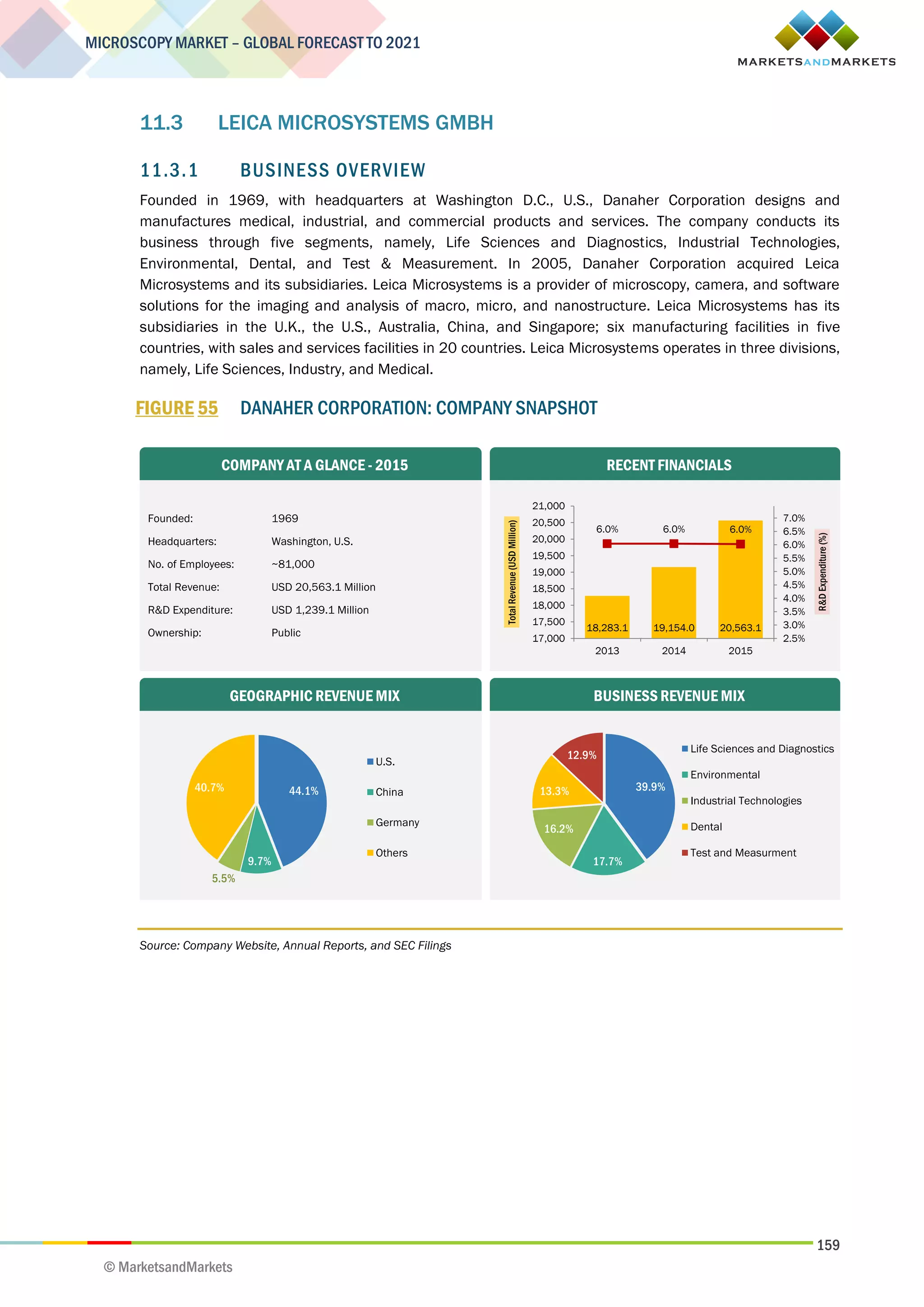 159
MICROSCOPY MARKET – GLOBAL FORECAST TO 2021
© MarketsandMarkets
11.3 LEICA MICROSYSTEMS GMBH
11.3.1 BUSINESS OVERVIEW
Founded in 1969, with headquarters at Washington D.C., U.S., Danaher Corporation designs and
manufactures medical, industrial, and commercial products and services. The company conducts its
business through five segments, namely, Life Sciences and Diagnostics, Industrial Technologies,
Environmental, Dental, and Test & Measurement. In 2005, Danaher Corporation acquired Leica
Microsystems and its subsidiaries. Leica Microsystems is a provider of microscopy, camera, and software
solutions for the imaging and analysis of macro, micro, and nanostructure. Leica Microsystems has its
subsidiaries in the U.K., the U.S., Australia, China, and Singapore; six manufacturing facilities in five
countries, with sales and services facilities in 20 countries. Leica Microsystems operates in three divisions,
namely, Life Sciences, Industry, and Medical.
FIGURE 55 DANAHER CORPORATION: COMPANY SNAPSHOT
Source: Company Website, Annual Reports, and SEC Filings
Founded: 1969
Headquarters: Washington, U.S.
No. of Employees: ~81,000
Total Revenue: USD 20,563.1 Million
R&D Expenditure: USD 1,239.1 Million
Ownership: Public
COMPANY AT A GLANCE - 2015
GEOGRAPHIC REVENUE MIX BUSINESS REVENUE MIX
RECENT FINANCIALS
44.1%
9.7%
5.5%
40.7%
U.S.
China
Germany
Others
39.9%
17.7%
16.2%
13.3%
12.9%
Life Sciences and Diagnostics
Environmental
Industrial Technologies
Dental
Test and Measurment
18,283.1 19,154.0 20,563.1
6.0% 6.0% 6.0%
2.5%
3.0%
3.5%
4.0%
4.5%
5.0%
5.5%
6.0%
6.5%
7.0%
17,000
17,500
18,000
18,500
19,000
19,500
20,000
20,500
21,000
2013 2014 2015
R&DExpenditure(%)
TotalRevenue(USDMillion)
 