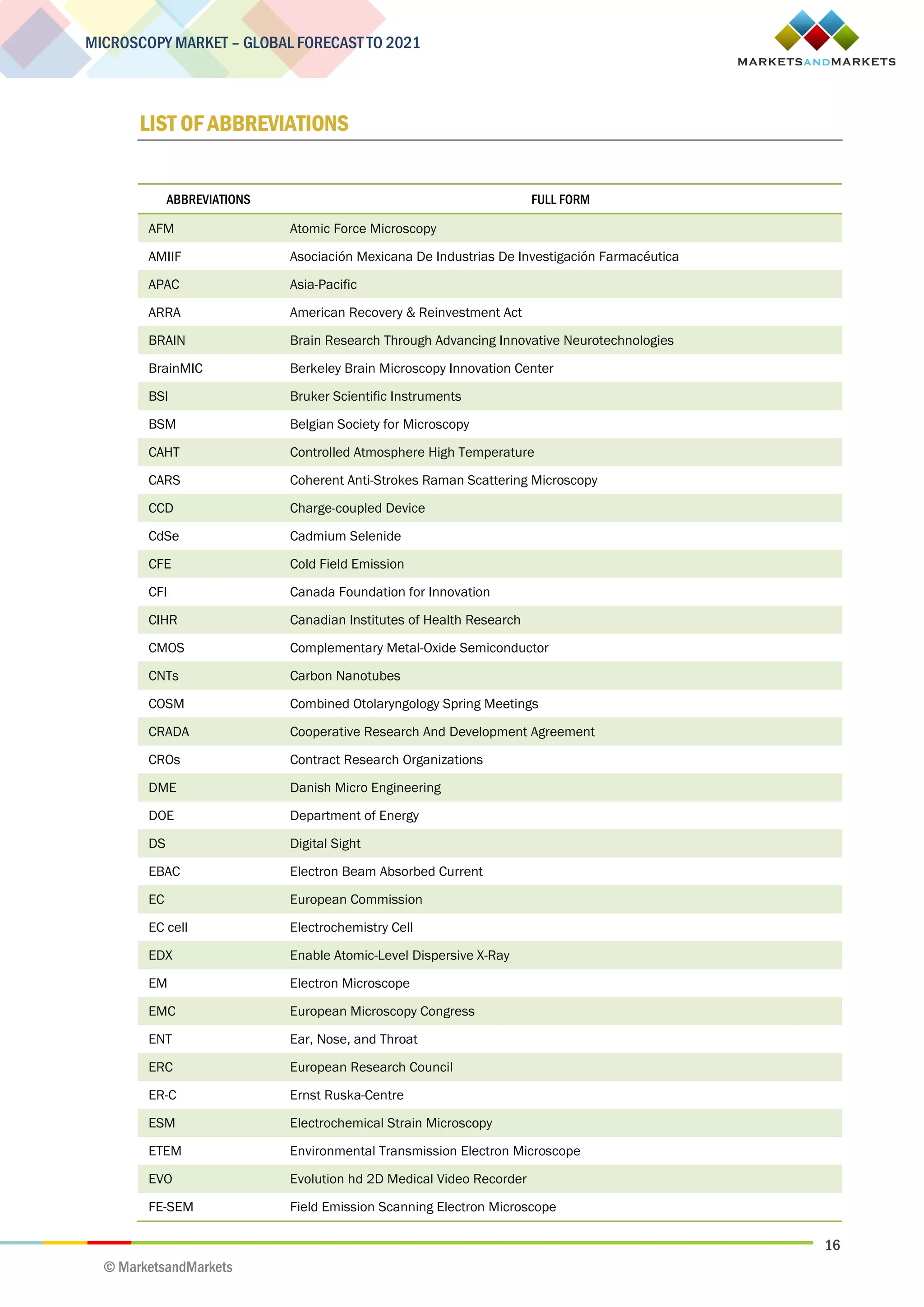 16
MICROSCOPY MARKET – GLOBAL FORECAST TO 2021
© MarketsandMarkets
LIST OF ABBREVIATIONS
ABBREVIATIONS FULL FORM
AFM Atomic Force Microscopy
AMIIF Asociación Mexicana De Industrias De Investigación Farmacéutica
APAC Asia-Pacific
ARRA American Recovery & Reinvestment Act
BRAIN Brain Research Through Advancing Innovative Neurotechnologies
BrainMIC Berkeley Brain Microscopy Innovation Center
BSI Bruker Scientific Instruments
BSM Belgian Society for Microscopy
CAHT Controlled Atmosphere High Temperature
CARS Coherent Anti-Strokes Raman Scattering Microscopy
CCD Charge-coupled Device
CdSe Cadmium Selenide
CFE Cold Field Emission
CFI Canada Foundation for Innovation
CIHR Canadian Institutes of Health Research
CMOS Complementary Metal-Oxide Semiconductor
CNTs Carbon Nanotubes
COSM Combined Otolaryngology Spring Meetings
CRADA Cooperative Research And Development Agreement
CROs Contract Research Organizations
DME Danish Micro Engineering
DOE Department of Energy
DS Digital Sight
EBAC Electron Beam Absorbed Current
EC European Commission
EC cell Electrochemistry Cell
EDX Enable Atomic-Level Dispersive X-Ray
EM Electron Microscope
EMC European Microscopy Congress
ENT Ear, Nose, and Throat
ERC European Research Council
ER-C Ernst Ruska-Centre
ESM Electrochemical Strain Microscopy
ETEM Environmental Transmission Electron Microscope
EVO Evolution hd 2D Medical Video Recorder
FE-SEM Field Emission Scanning Electron Microscope
 