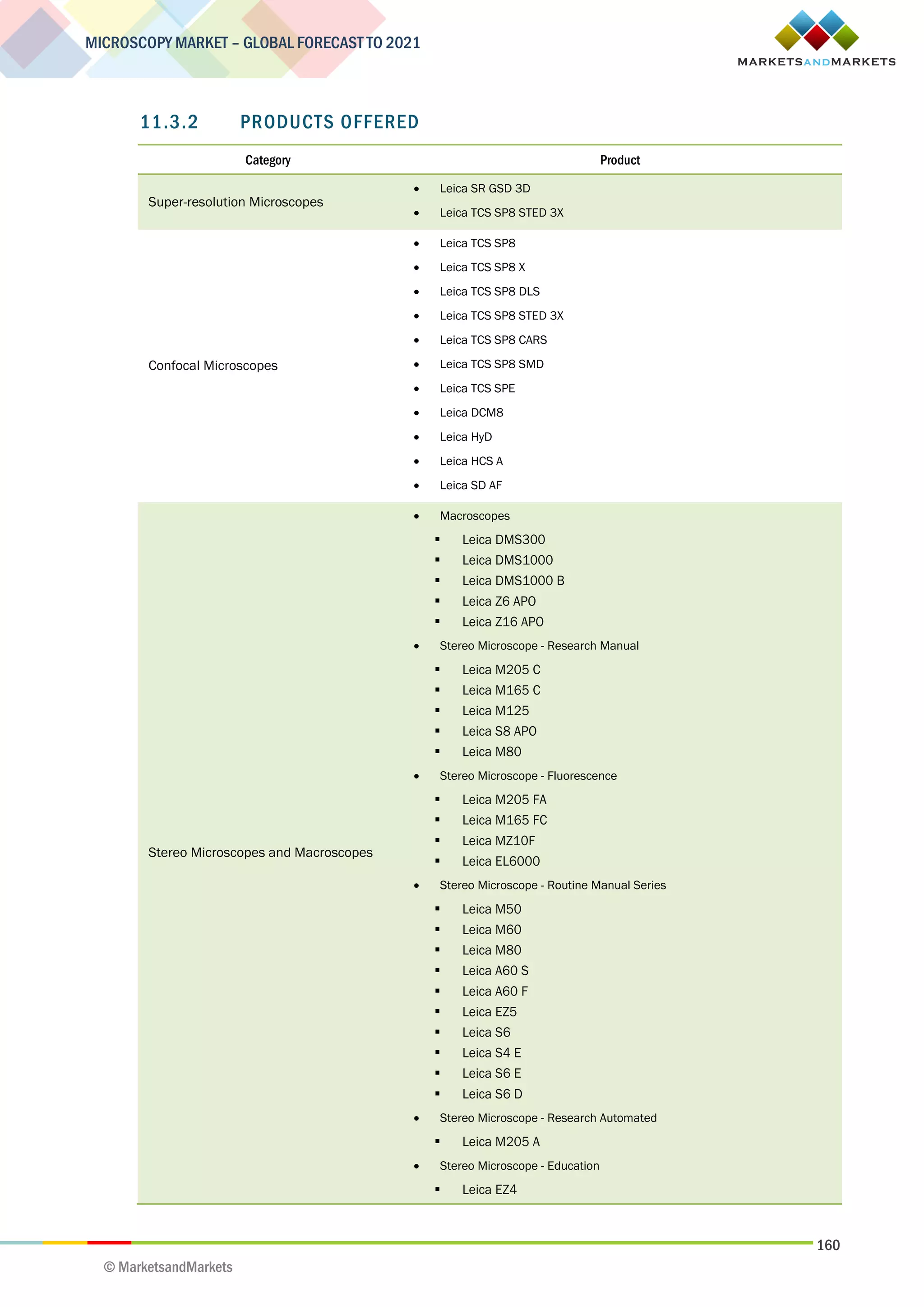 160
MICROSCOPY MARKET – GLOBAL FORECAST TO 2021
© MarketsandMarkets
11.3.2 PRODUCTS OFFERED
Category Product
Super-resolution Microscopes
 Leica SR GSD 3D
 Leica TCS SP8 STED 3X
Confocal Microscopes
 Leica TCS SP8
 Leica TCS SP8 X
 Leica TCS SP8 DLS
 Leica TCS SP8 STED 3X
 Leica TCS SP8 CARS
 Leica TCS SP8 SMD
 Leica TCS SPE
 Leica DCM8
 Leica HyD
 Leica HCS A
 Leica SD AF
Stereo Microscopes and Macroscopes
 Macroscopes
 Leica DMS300
 Leica DMS1000
 Leica DMS1000 B
 Leica Z6 APO
 Leica Z16 APO
 Stereo Microscope - Research Manual
 Leica M205 C
 Leica M165 C
 Leica M125
 Leica S8 APO
 Leica M80
 Stereo Microscope - Fluorescence
 Leica M205 FA
 Leica M165 FC
 Leica MZ10F
 Leica EL6000
 Stereo Microscope - Routine Manual Series
 Leica M50
 Leica M60
 Leica M80
 Leica A60 S
 Leica A60 F
 Leica EZ5
 Leica S6
 Leica S4 E
 Leica S6 E
 Leica S6 D
 Stereo Microscope - Research Automated
 Leica M205 A
 Stereo Microscope - Education
 Leica EZ4
 
