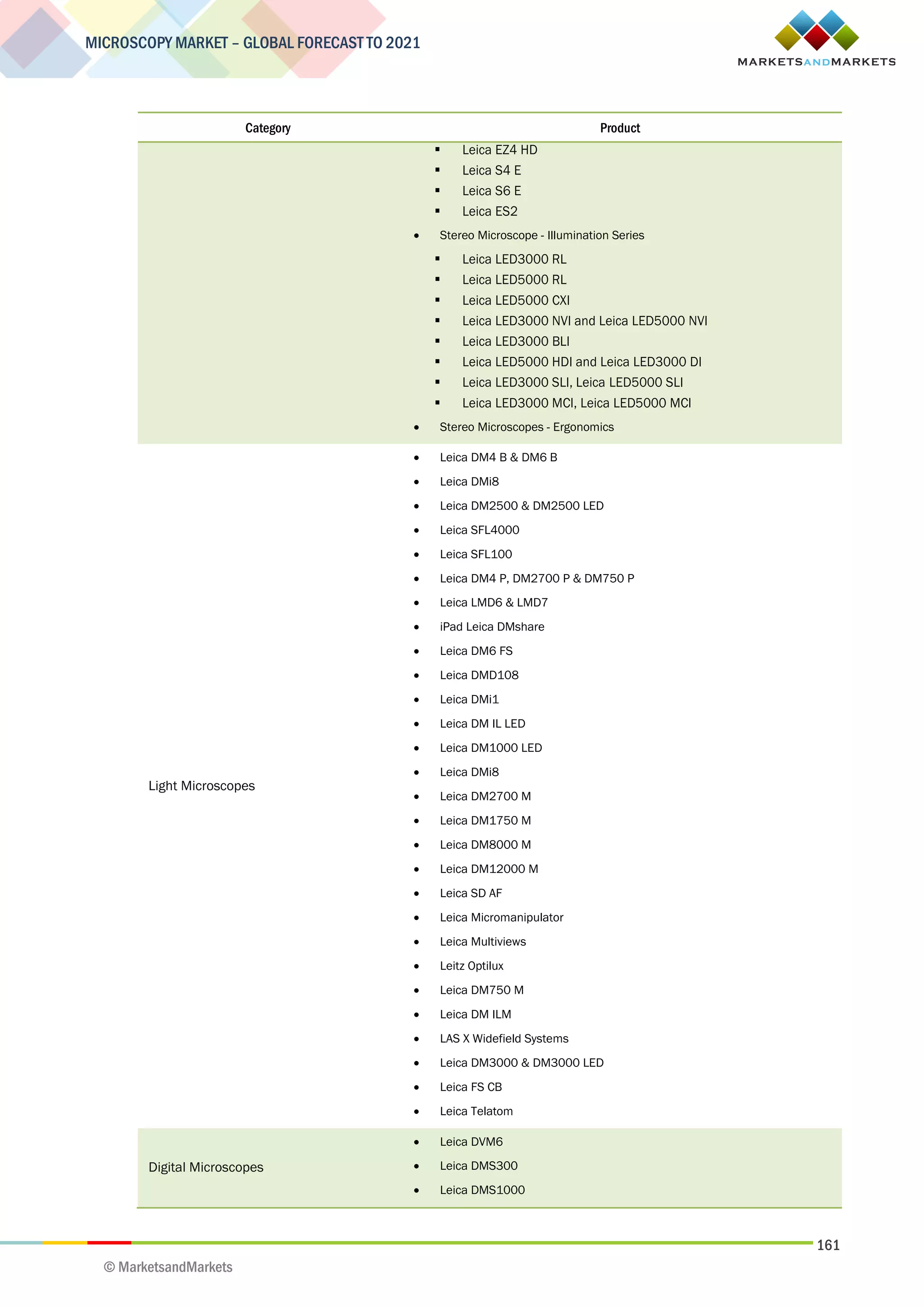 161
MICROSCOPY MARKET – GLOBAL FORECAST TO 2021
© MarketsandMarkets
Category Product
 Leica EZ4 HD
 Leica S4 E
 Leica S6 E
 Leica ES2
 Stereo Microscope - Illumination Series
 Leica LED3000 RL
 Leica LED5000 RL
 Leica LED5000 CXI
 Leica LED3000 NVI and Leica LED5000 NVI
 Leica LED3000 BLI
 Leica LED5000 HDI and Leica LED3000 DI
 Leica LED3000 SLI, Leica LED5000 SLI
 Leica LED3000 MCI, Leica LED5000 MCI
 Stereo Microscopes - Ergonomics
Light Microscopes
 Leica DM4 B & DM6 B
 Leica DMi8
 Leica DM2500 & DM2500 LED
 Leica SFL4000
 Leica SFL100
 Leica DM4 P, DM2700 P & DM750 P
 Leica LMD6 & LMD7
 iPad Leica DMshare
 Leica DM6 FS
 Leica DMD108
 Leica DMi1
 Leica DM IL LED
 Leica DM1000 LED
 Leica DMi8
 Leica DM2700 M
 Leica DM1750 M
 Leica DM8000 M
 Leica DM12000 M
 Leica SD AF
 Leica Micromanipulator
 Leica Multiviews
 Leitz Optilux
 Leica DM750 M
 Leica DM ILM
 LAS X Widefield Systems
 Leica DM3000 & DM3000 LED
 Leica FS CB
 Leica Telatom
Digital Microscopes
 Leica DVM6
 Leica DMS300
 Leica DMS1000
 