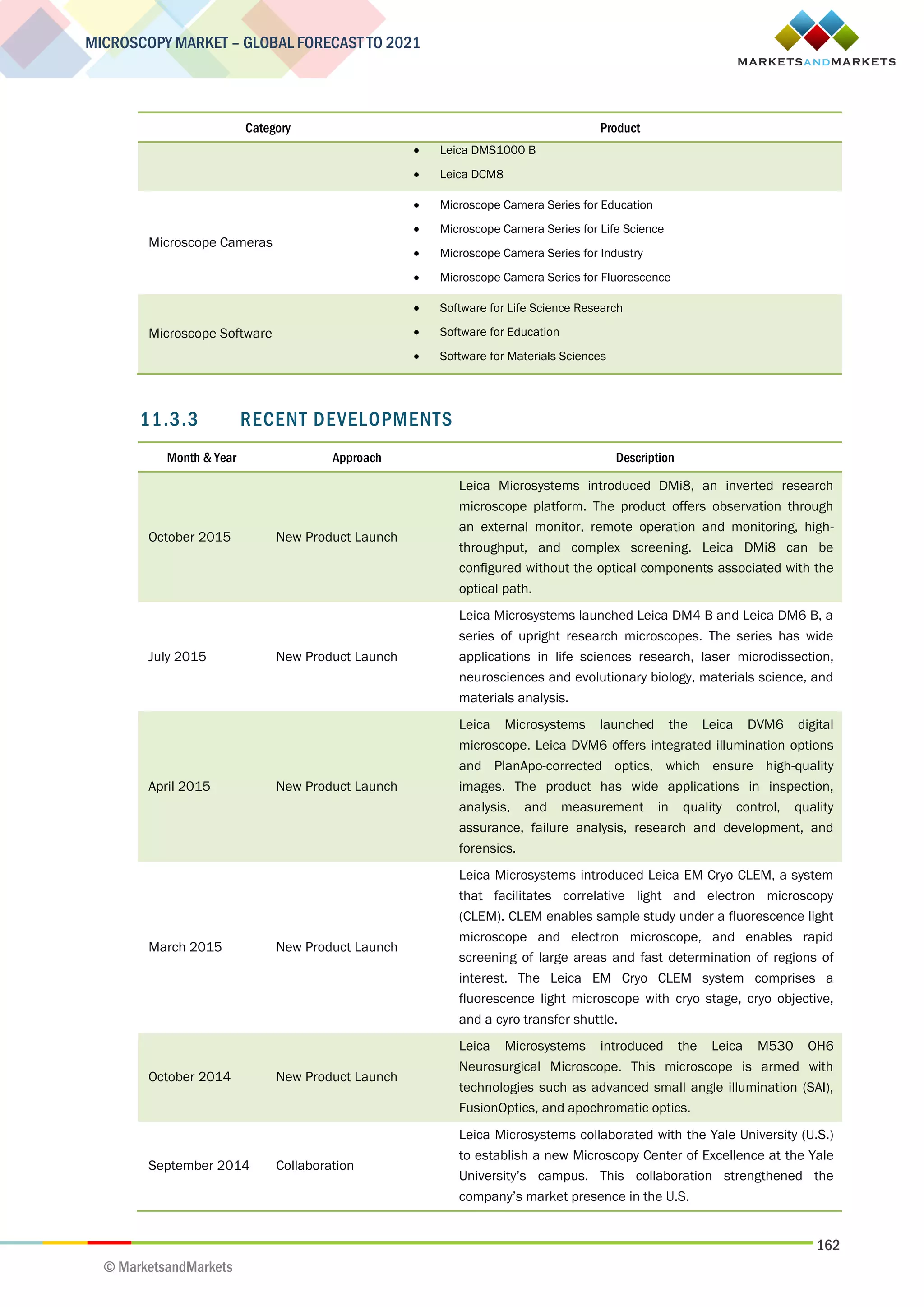 162
MICROSCOPY MARKET – GLOBAL FORECAST TO 2021
© MarketsandMarkets
Category Product
 Leica DMS1000 B
 Leica DCM8
Microscope Cameras
 Microscope Camera Series for Education
 Microscope Camera Series for Life Science
 Microscope Camera Series for Industry
 Microscope Camera Series for Fluorescence
Microscope Software
 Software for Life Science Research
 Software for Education
 Software for Materials Sciences
11.3.3 RECENT DEVELOPMENTS
Month & Year Approach Description
October 2015 New Product Launch
Leica Microsystems introduced DMi8, an inverted research
microscope platform. The product offers observation through
an external monitor, remote operation and monitoring, high-
throughput, and complex screening. Leica DMi8 can be
configured without the optical components associated with the
optical path.
July 2015 New Product Launch
Leica Microsystems launched Leica DM4 B and Leica DM6 B, a
series of upright research microscopes. The series has wide
applications in life sciences research, laser microdissection,
neurosciences and evolutionary biology, materials science, and
materials analysis.
April 2015 New Product Launch
Leica Microsystems launched the Leica DVM6 digital
microscope. Leica DVM6 offers integrated illumination options
and PlanApo-corrected optics, which ensure high-quality
images. The product has wide applications in inspection,
analysis, and measurement in quality control, quality
assurance, failure analysis, research and development, and
forensics.
March 2015 New Product Launch
Leica Microsystems introduced Leica EM Cryo CLEM, a system
that facilitates correlative light and electron microscopy
(CLEM). CLEM enables sample study under a fluorescence light
microscope and electron microscope, and enables rapid
screening of large areas and fast determination of regions of
interest. The Leica EM Cryo CLEM system comprises a
fluorescence light microscope with cryo stage, cryo objective,
and a cyro transfer shuttle.
October 2014 New Product Launch
Leica Microsystems introduced the Leica M530 OH6
Neurosurgical Microscope. This microscope is armed with
technologies such as advanced small angle illumination (SAI),
FusionOptics, and apochromatic optics.
September 2014 Collaboration
Leica Microsystems collaborated with the Yale University (U.S.)
to establish a new Microscopy Center of Excellence at the Yale
University’s campus. This collaboration strengthened the
company’s market presence in the U.S.
 
