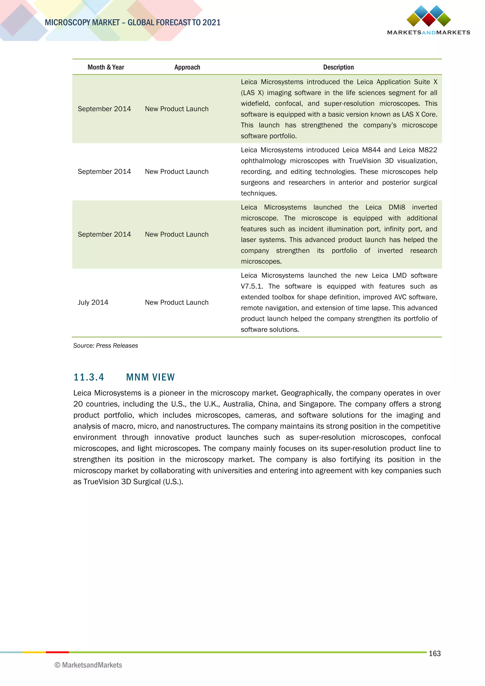163
MICROSCOPY MARKET – GLOBAL FORECAST TO 2021
© MarketsandMarkets
Month & Year Approach Description
September 2014 New Product Launch
Leica Microsystems introduced the Leica Application Suite X
(LAS X) imaging software in the life sciences segment for all
widefield, confocal, and super-resolution microscopes. This
software is equipped with a basic version known as LAS X Core.
This launch has strengthened the company’s microscope
software portfolio.
September 2014 New Product Launch
Leica Microsystems introduced Leica M844 and Leica M822
ophthalmology microscopes with TrueVision 3D visualization,
recording, and editing technologies. These microscopes help
surgeons and researchers in anterior and posterior surgical
techniques.
September 2014 New Product Launch
Leica Microsystems launched the Leica DMi8 inverted
microscope. The microscope is equipped with additional
features such as incident illumination port, infinity port, and
laser systems. This advanced product launch has helped the
company strengthen its portfolio of inverted research
microscopes.
July 2014 New Product Launch
Leica Microsystems launched the new Leica LMD software
V7.5.1. The software is equipped with features such as
extended toolbox for shape definition, improved AVC software,
remote navigation, and extension of time lapse. This advanced
product launch helped the company strengthen its portfolio of
software solutions.
Source: Press Releases
11.3.4 MNM VIEW
Leica Microsystems is a pioneer in the microscopy market. Geographically, the company operates in over
20 countries, including the U.S., the U.K., Australia, China, and Singapore. The company offers a strong
product portfolio, which includes microscopes, cameras, and software solutions for the imaging and
analysis of macro, micro, and nanostructures. The company maintains its strong position in the competitive
environment through innovative product launches such as super-resolution microscopes, confocal
microscopes, and light microscopes. The company mainly focuses on its super-resolution product line to
strengthen its position in the microscopy market. The company is also fortifying its position in the
microscopy market by collaborating with universities and entering into agreement with key companies such
as TrueVision 3D Surgical (U.S.).
 