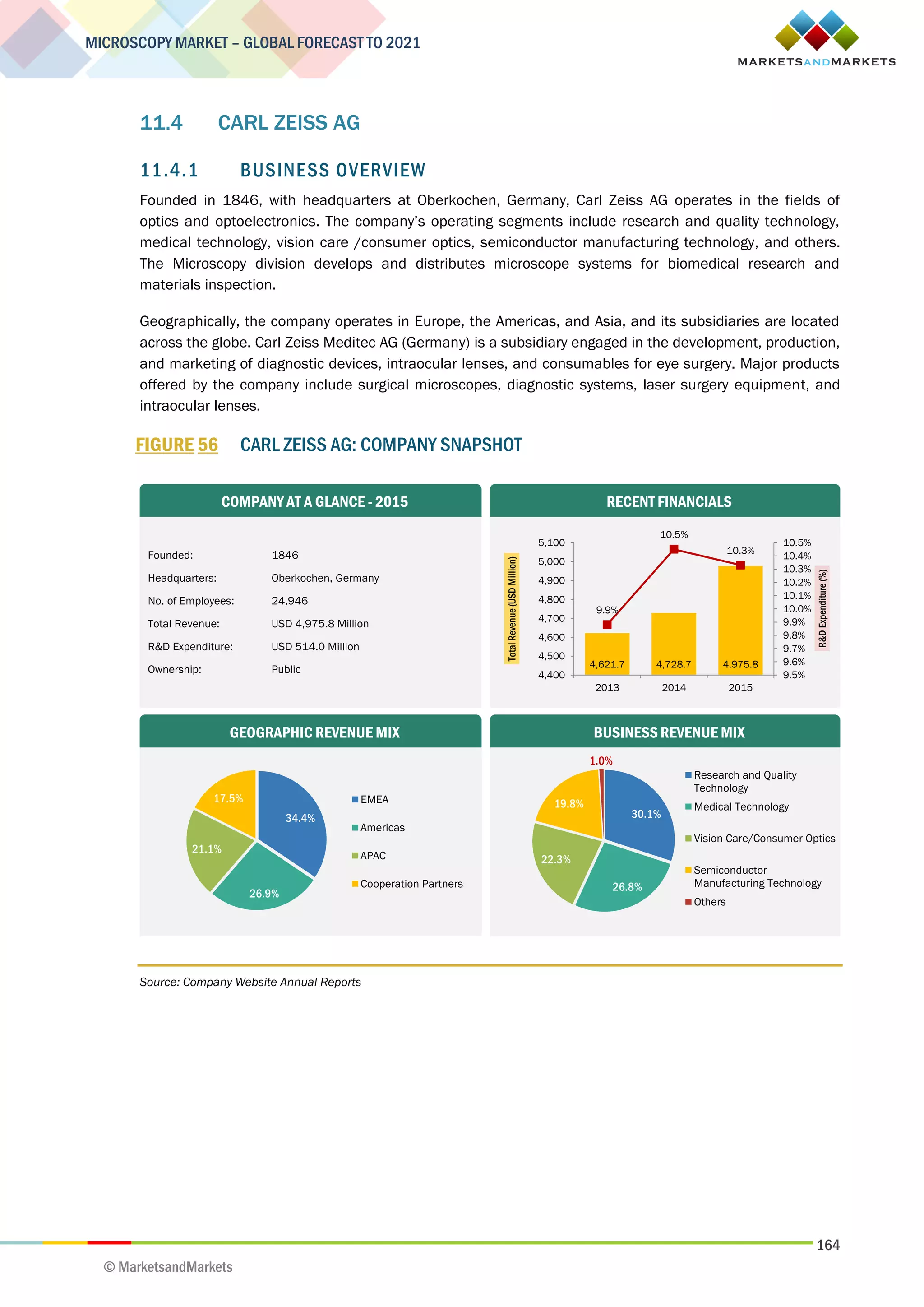 164
MICROSCOPY MARKET – GLOBAL FORECAST TO 2021
© MarketsandMarkets
11.4 CARL ZEISS AG
11.4.1 BUSINESS OVERVIEW
Founded in 1846, with headquarters at Oberkochen, Germany, Carl Zeiss AG operates in the fields of
optics and optoelectronics. The company’s operating segments include research and quality technology,
medical technology, vision care /consumer optics, semiconductor manufacturing technology, and others.
The Microscopy division develops and distributes microscope systems for biomedical research and
materials inspection.
Geographically, the company operates in Europe, the Americas, and Asia, and its subsidiaries are located
across the globe. Carl Zeiss Meditec AG (Germany) is a subsidiary engaged in the development, production,
and marketing of diagnostic devices, intraocular lenses, and consumables for eye surgery. Major products
offered by the company include surgical microscopes, diagnostic systems, laser surgery equipment, and
intraocular lenses.
FIGURE 56 CARL ZEISS AG: COMPANY SNAPSHOT
Source: Company Website Annual Reports
Founded: 1846
Headquarters: Oberkochen, Germany
No. of Employees: 24,946
Total Revenue: USD 4,975.8 Million
R&D Expenditure: USD 514.0 Million
Ownership: Public
COMPANY AT A GLANCE - 2015
GEOGRAPHIC REVENUE MIX BUSINESS REVENUE MIX
RECENT FINANCIALS
34.4%
26.9%
21.1%
17.5% EMEA
Americas
APAC
Cooperation Partners
30.1%
26.8%
22.3%
19.8%
1.0%
Research and Quality
Technology
Medical Technology
Vision Care/Consumer Optics
Semiconductor
Manufacturing Technology
Others
4,621.7 4,728.7 4,975.8
9.9%
10.5%
10.3%
9.5%
9.6%
9.7%
9.8%
9.9%
10.0%
10.1%
10.2%
10.3%
10.4%
10.5%
4,400
4,500
4,600
4,700
4,800
4,900
5,000
5,100
2013 2014 2015
R&DExpenditure(%)
TotalRevenue(USDMillion)
 
