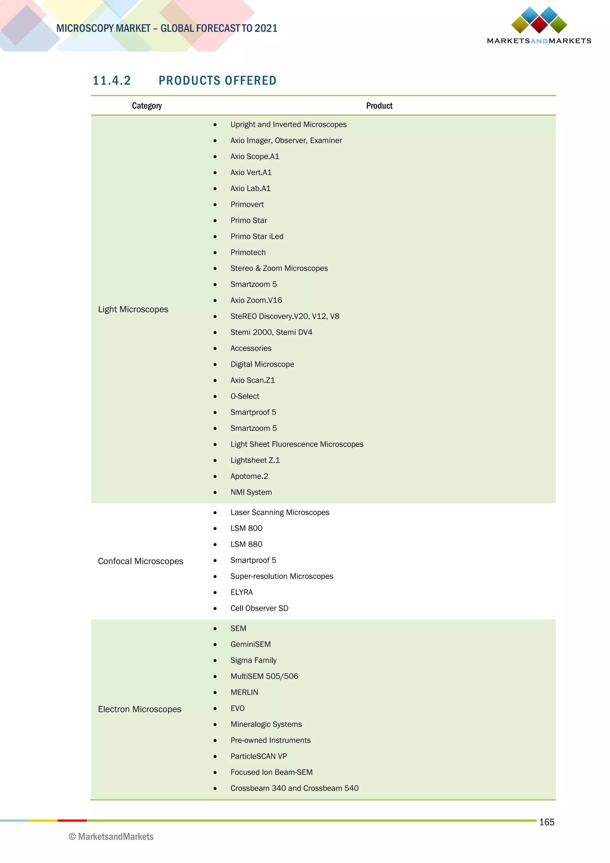 165
MICROSCOPY MARKET – GLOBAL FORECAST TO 2021
© MarketsandMarkets
11.4.2 PRODUCTS OFFERED
Category Product
Light Microscopes
 Upright and Inverted Microscopes
 Axio Imager, Observer, Examiner
 Axio Scope.A1
 Axio Vert.A1
 Axio Lab.A1
 Primovert
 Primo Star
 Primo Star iLed
 Primotech
 Stereo & Zoom Microscopes
 Smartzoom 5
 Axio Zoom.V16
 SteREO Discovery.V20, V12, V8
 Stemi 2000, Stemi DV4
 Accessories
 Digital Microscope
 Axio Scan.Z1
 O-Select
 Smartproof 5
 Smartzoom 5
 Light Sheet Fluorescence Microscopes
 Lightsheet Z.1
 Apotome.2
 NMI System
Confocal Microscopes
 Laser Scanning Microscopes
 LSM 800
 LSM 880
 Smartproof 5
 Super-resolution Microscopes
 ELYRA
 Cell Observer SD
Electron Microscopes
 SEM
 GeminiSEM
 Sigma Family
 MultiSEM 505/506
 MERLIN
 EVO
 Mineralogic Systems
 Pre-owned Instruments
 ParticleSCAN VP
 Focused Ion Beam-SEM
 Crossbeam 340 and Crossbeam 540
 