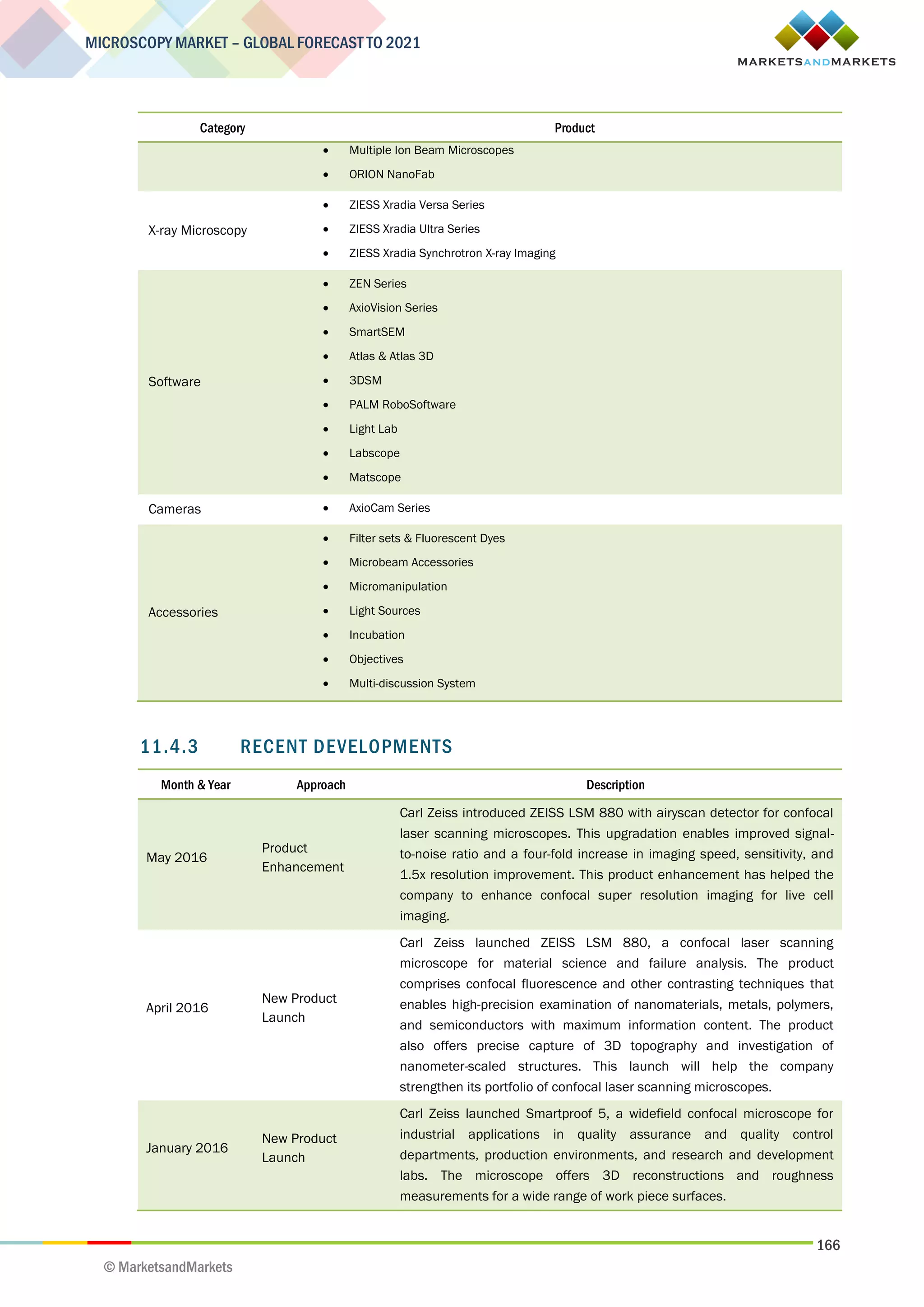 166
MICROSCOPY MARKET – GLOBAL FORECAST TO 2021
© MarketsandMarkets
Category Product
 Multiple Ion Beam Microscopes
 ORION NanoFab
X-ray Microscopy
 ZIESS Xradia Versa Series
 ZIESS Xradia Ultra Series
 ZIESS Xradia Synchrotron X-ray Imaging
Software
 ZEN Series
 AxioVision Series
 SmartSEM
 Atlas & Atlas 3D
 3DSM
 PALM RoboSoftware
 Light Lab
 Labscope
 Matscope
Cameras  AxioCam Series
Accessories
 Filter sets & Fluorescent Dyes
 Microbeam Accessories
 Micromanipulation
 Light Sources
 Incubation
 Objectives
 Multi-discussion System
11.4.3 RECENT DEVELOPMENTS
Month & Year Approach Description
May 2016
Product
Enhancement
Carl Zeiss introduced ZEISS LSM 880 with airyscan detector for confocal
laser scanning microscopes. This upgradation enables improved signal-
to-noise ratio and a four-fold increase in imaging speed, sensitivity, and
1.5x resolution improvement. This product enhancement has helped the
company to enhance confocal super resolution imaging for live cell
imaging.
April 2016
New Product
Launch
Carl Zeiss launched ZEISS LSM 880, a confocal laser scanning
microscope for material science and failure analysis. The product
comprises confocal fluorescence and other contrasting techniques that
enables high-precision examination of nanomaterials, metals, polymers,
and semiconductors with maximum information content. The product
also offers precise capture of 3D topography and investigation of
nanometer-scaled structures. This launch will help the company
strengthen its portfolio of confocal laser scanning microscopes.
January 2016
New Product
Launch
Carl Zeiss launched Smartproof 5, a widefield confocal microscope for
industrial applications in quality assurance and quality control
departments, production environments, and research and development
labs. The microscope offers 3D reconstructions and roughness
measurements for a wide range of work piece surfaces.
 
