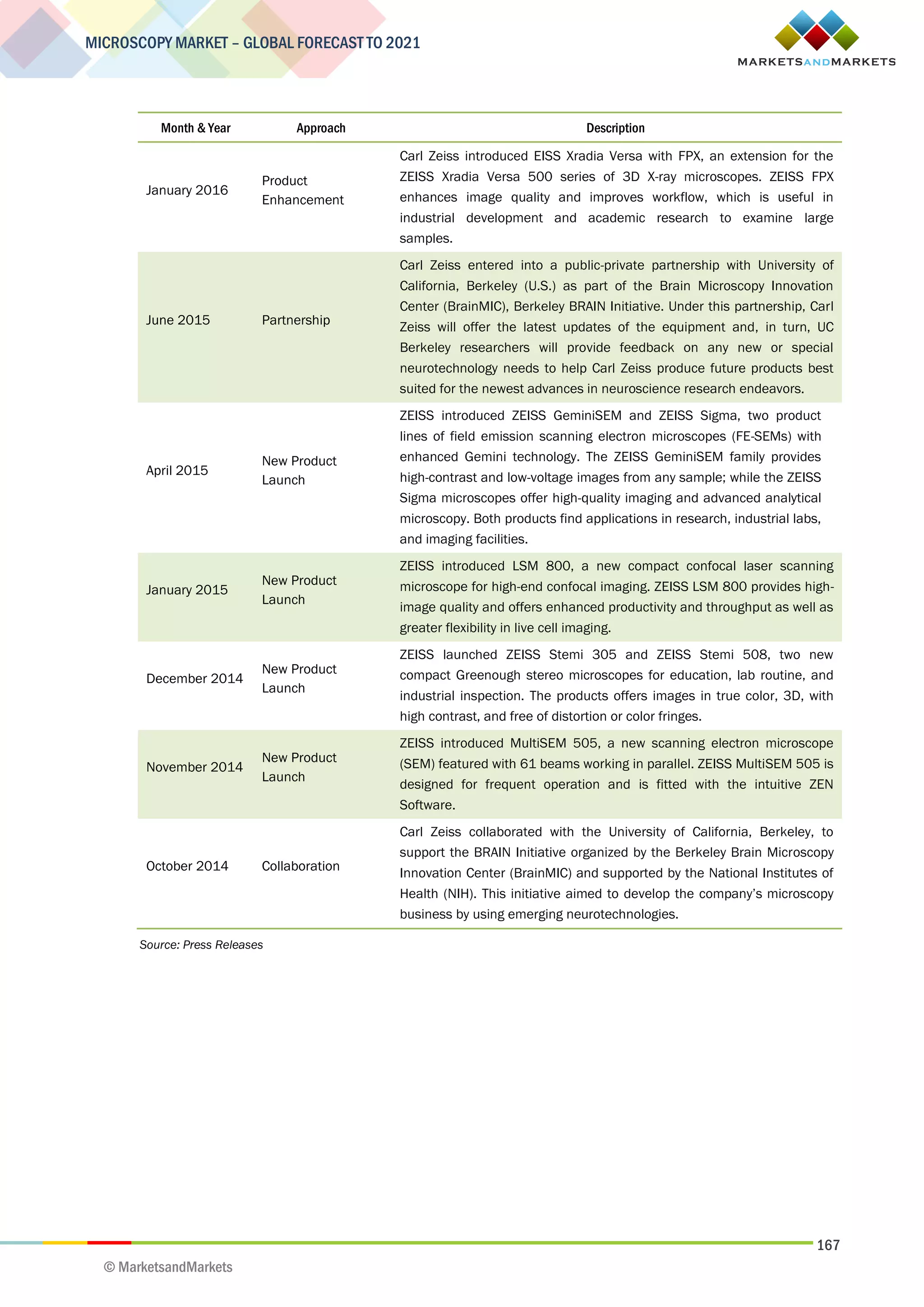 167
MICROSCOPY MARKET – GLOBAL FORECAST TO 2021
© MarketsandMarkets
Month & Year Approach Description
January 2016
Product
Enhancement
Carl Zeiss introduced EISS Xradia Versa with FPX, an extension for the
ZEISS Xradia Versa 500 series of 3D X-ray microscopes. ZEISS FPX
enhances image quality and improves workflow, which is useful in
industrial development and academic research to examine large
samples.
June 2015 Partnership
Carl Zeiss entered into a public-private partnership with University of
California, Berkeley (U.S.) as part of the Brain Microscopy Innovation
Center (BrainMIC), Berkeley BRAIN Initiative. Under this partnership, Carl
Zeiss will offer the latest updates of the equipment and, in turn, UC
Berkeley researchers will provide feedback on any new or special
neurotechnology needs to help Carl Zeiss produce future products best
suited for the newest advances in neuroscience research endeavors.
April 2015
New Product
Launch
ZEISS introduced ZEISS GeminiSEM and ZEISS Sigma, two product
lines of field emission scanning electron microscopes (FE-SEMs) with
enhanced Gemini technology. The ZEISS GeminiSEM family provides
high-contrast and low-voltage images from any sample; while the ZEISS
Sigma microscopes offer high-quality imaging and advanced analytical
microscopy. Both products find applications in research, industrial labs,
and imaging facilities.
January 2015
New Product
Launch
ZEISS introduced LSM 800, a new compact confocal laser scanning
microscope for high-end confocal imaging. ZEISS LSM 800 provides high-
image quality and offers enhanced productivity and throughput as well as
greater flexibility in live cell imaging.
December 2014
New Product
Launch
ZEISS launched ZEISS Stemi 305 and ZEISS Stemi 508, two new
compact Greenough stereo microscopes for education, lab routine, and
industrial inspection. The products offers images in true color, 3D, with
high contrast, and free of distortion or color fringes.
November 2014
New Product
Launch
ZEISS introduced MultiSEM 505, a new scanning electron microscope
(SEM) featured with 61 beams working in parallel. ZEISS MultiSEM 505 is
designed for frequent operation and is fitted with the intuitive ZEN
Software.
October 2014 Collaboration
Carl Zeiss collaborated with the University of California, Berkeley, to
support the BRAIN Initiative organized by the Berkeley Brain Microscopy
Innovation Center (BrainMIC) and supported by the National Institutes of
Health (NIH). This initiative aimed to develop the company’s microscopy
business by using emerging neurotechnologies.
Source: Press Releases
 