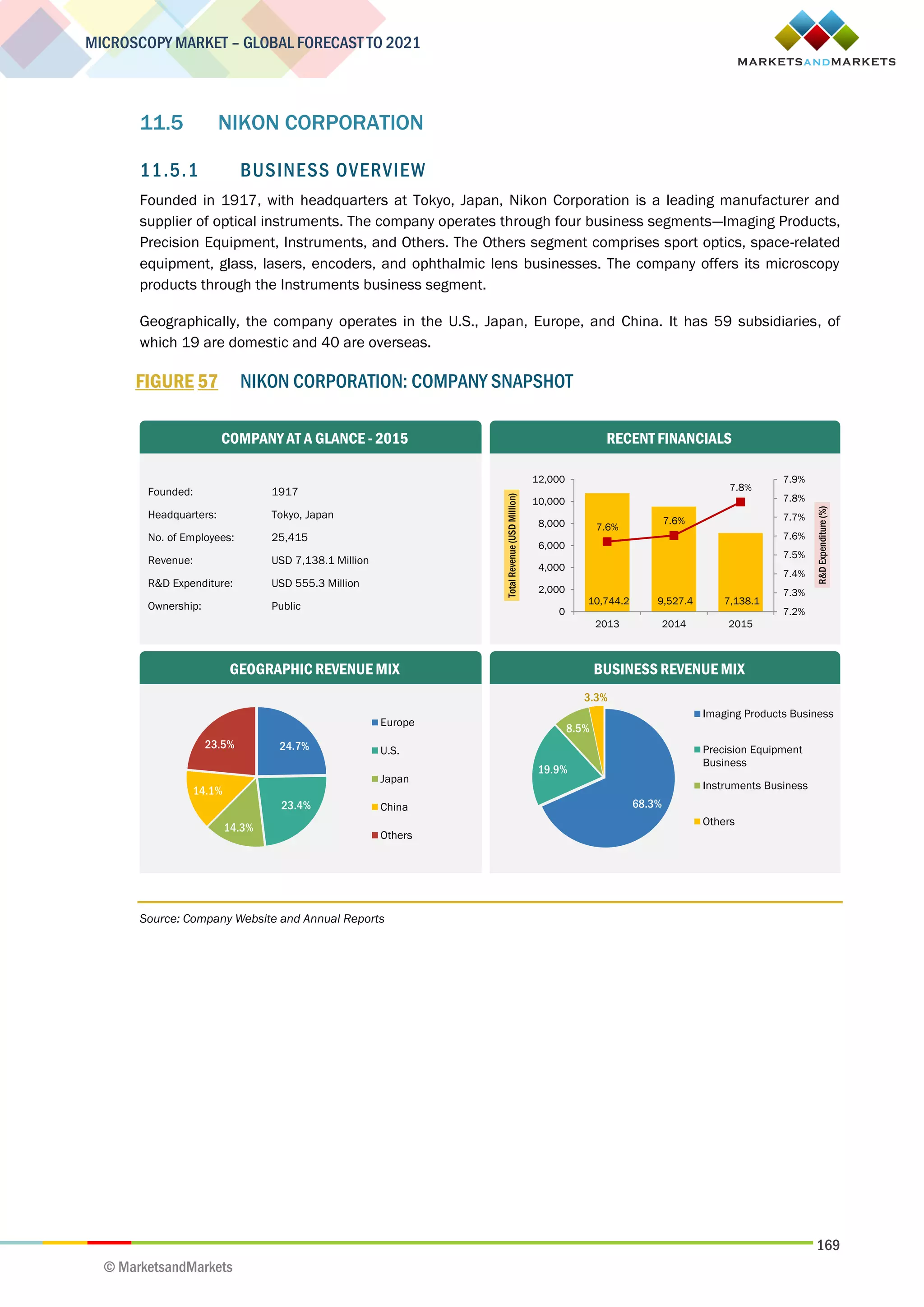 169
MICROSCOPY MARKET – GLOBAL FORECAST TO 2021
© MarketsandMarkets
11.5 NIKON CORPORATION
11.5.1 BUSINESS OVERVIEW
Founded in 1917, with headquarters at Tokyo, Japan, Nikon Corporation is a leading manufacturer and
supplier of optical instruments. The company operates through four business segments—Imaging Products,
Precision Equipment, Instruments, and Others. The Others segment comprises sport optics, space-related
equipment, glass, lasers, encoders, and ophthalmic lens businesses. The company offers its microscopy
products through the Instruments business segment.
Geographically, the company operates in the U.S., Japan, Europe, and China. It has 59 subsidiaries, of
which 19 are domestic and 40 are overseas.
FIGURE 57 NIKON CORPORATION: COMPANY SNAPSHOT
Source: Company Website and Annual Reports
Founded: 1917
Headquarters: Tokyo, Japan
No. of Employees: 25,415
Revenue: USD 7,138.1 Million
R&D Expenditure: USD 555.3 Million
Ownership: Public
COMPANY AT A GLANCE - 2015
GEOGRAPHIC REVENUE MIX BUSINESS REVENUE MIX
RECENT FINANCIALS
24.7%
23.4%
14.3%
14.1%
23.5%
Europe
U.S.
Japan
China
Others
68.3%
19.9%
8.5%
3.3%
Imaging Products Business
Precision Equipment
Business
Instruments Business
Others
10,744.2 9,527.4 7,138.1
7.6%
7.6%
7.8%
7.2%
7.3%
7.4%
7.5%
7.6%
7.7%
7.8%
7.9%
0
2,000
4,000
6,000
8,000
10,000
12,000
2013 2014 2015
R&DExpenditure(%)
TotalRevenue(USDMillion)
 