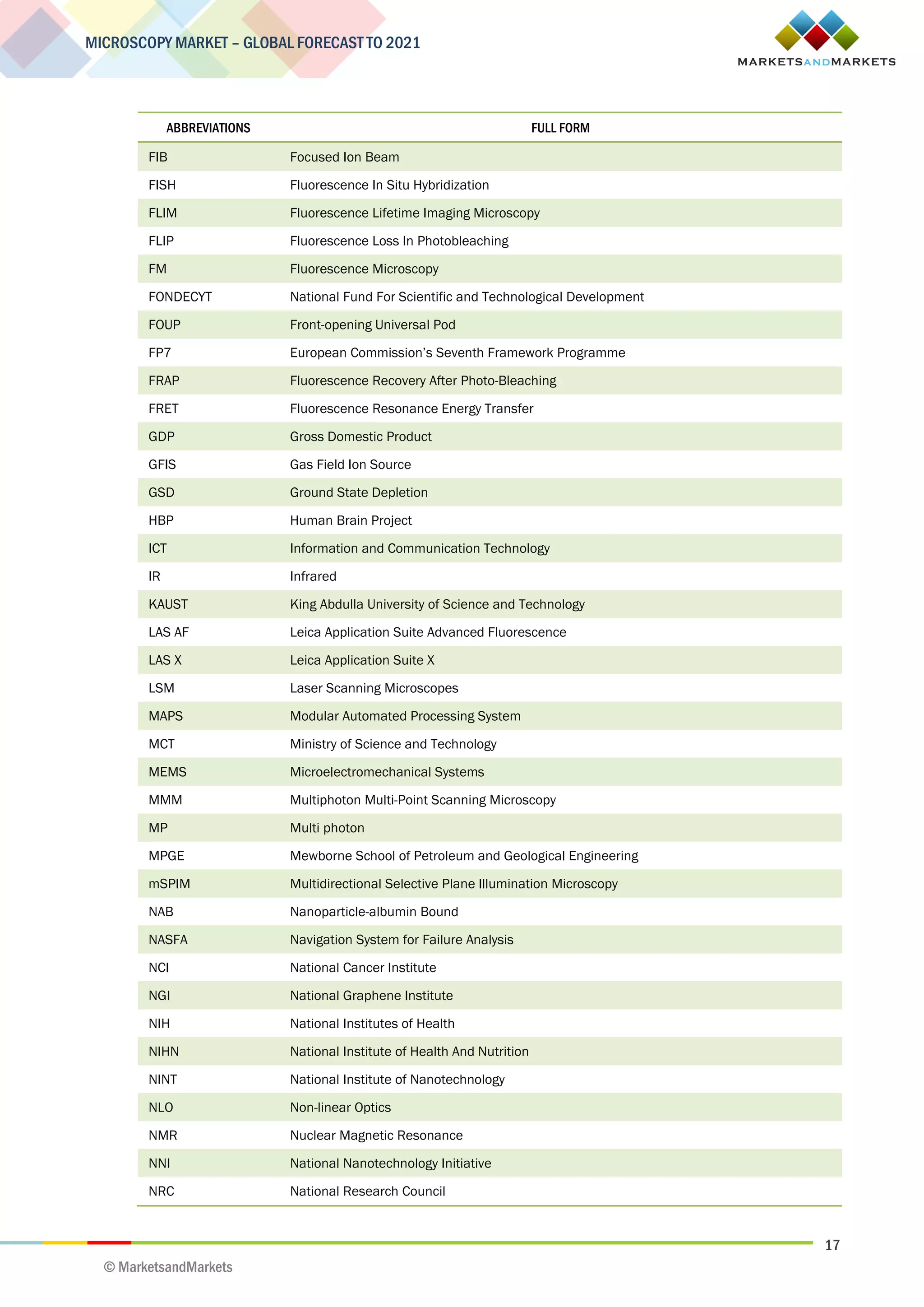 17
MICROSCOPY MARKET – GLOBAL FORECAST TO 2021
© MarketsandMarkets
ABBREVIATIONS FULL FORM
FIB Focused Ion Beam
FISH Fluorescence In Situ Hybridization
FLIM Fluorescence Lifetime Imaging Microscopy
FLIP Fluorescence Loss In Photobleaching
FM Fluorescence Microscopy
FONDECYT National Fund For Scientific and Technological Development
FOUP Front-opening Universal Pod
FP7 European Commission’s Seventh Framework Programme
FRAP Fluorescence Recovery After Photo-Bleaching
FRET Fluorescence Resonance Energy Transfer
GDP Gross Domestic Product
GFIS Gas Field Ion Source
GSD Ground State Depletion
HBP Human Brain Project
ICT Information and Communication Technology
IR Infrared
KAUST King Abdulla University of Science and Technology
LAS AF Leica Application Suite Advanced Fluorescence
LAS X Leica Application Suite X
LSM Laser Scanning Microscopes
MAPS Modular Automated Processing System
MCT Ministry of Science and Technology
MEMS Microelectromechanical Systems
MMM Multiphoton Multi-Point Scanning Microscopy
MP Multi photon
MPGE Mewborne School of Petroleum and Geological Engineering
mSPIM Multidirectional Selective Plane Illumination Microscopy
NAB Nanoparticle-albumin Bound
NASFA Navigation System for Failure Analysis
NCI National Cancer Institute
NGI National Graphene Institute
NIH National Institutes of Health
NIHN National Institute of Health And Nutrition
NINT National Institute of Nanotechnology
NLO Non-linear Optics
NMR Nuclear Magnetic Resonance
NNI National Nanotechnology Initiative
NRC National Research Council
 