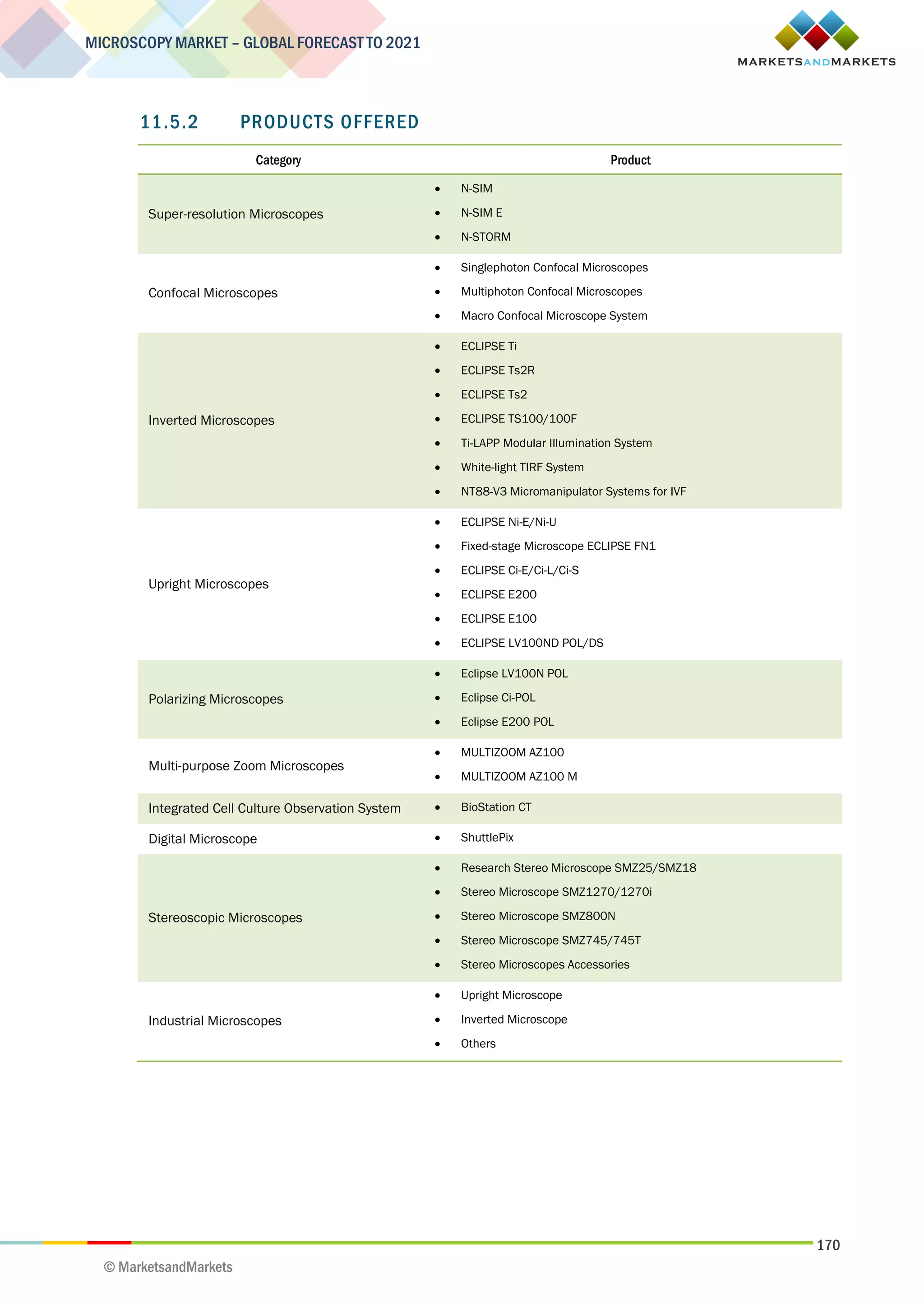 170
MICROSCOPY MARKET – GLOBAL FORECAST TO 2021
© MarketsandMarkets
11.5.2 PRODUCTS OFFERED
Category Product
Super-resolution Microscopes
 N-SIM
 N-SIM E
 N-STORM
Confocal Microscopes
 Singlephoton Confocal Microscopes
 Multiphoton Confocal Microscopes
 Macro Confocal Microscope System
Inverted Microscopes
 ECLIPSE Ti
 ECLIPSE Ts2R
 ECLIPSE Ts2
 ECLIPSE TS100/100F
 Ti-LAPP Modular Illumination System
 White-light TIRF System
 NT88-V3 Micromanipulator Systems for IVF
Upright Microscopes
 ECLIPSE Ni-E/Ni-U
 Fixed-stage Microscope ECLIPSE FN1
 ECLIPSE Ci-E/Ci-L/Ci-S
 ECLIPSE E200
 ECLIPSE E100
 ECLIPSE LV100ND POL/DS
Polarizing Microscopes
 Eclipse LV100N POL
 Eclipse Ci-POL
 Eclipse E200 POL
Multi-purpose Zoom Microscopes
 MULTIZOOM AZ100
 MULTIZOOM AZ100 M
Integrated Cell Culture Observation System  BioStation CT
Digital Microscope  ShuttlePix
Stereoscopic Microscopes
 Research Stereo Microscope SMZ25/SMZ18
 Stereo Microscope SMZ1270/1270i
 Stereo Microscope SMZ800N
 Stereo Microscope SMZ745/745T
 Stereo Microscopes Accessories
Industrial Microscopes
 Upright Microscope
 Inverted Microscope
 Others
 