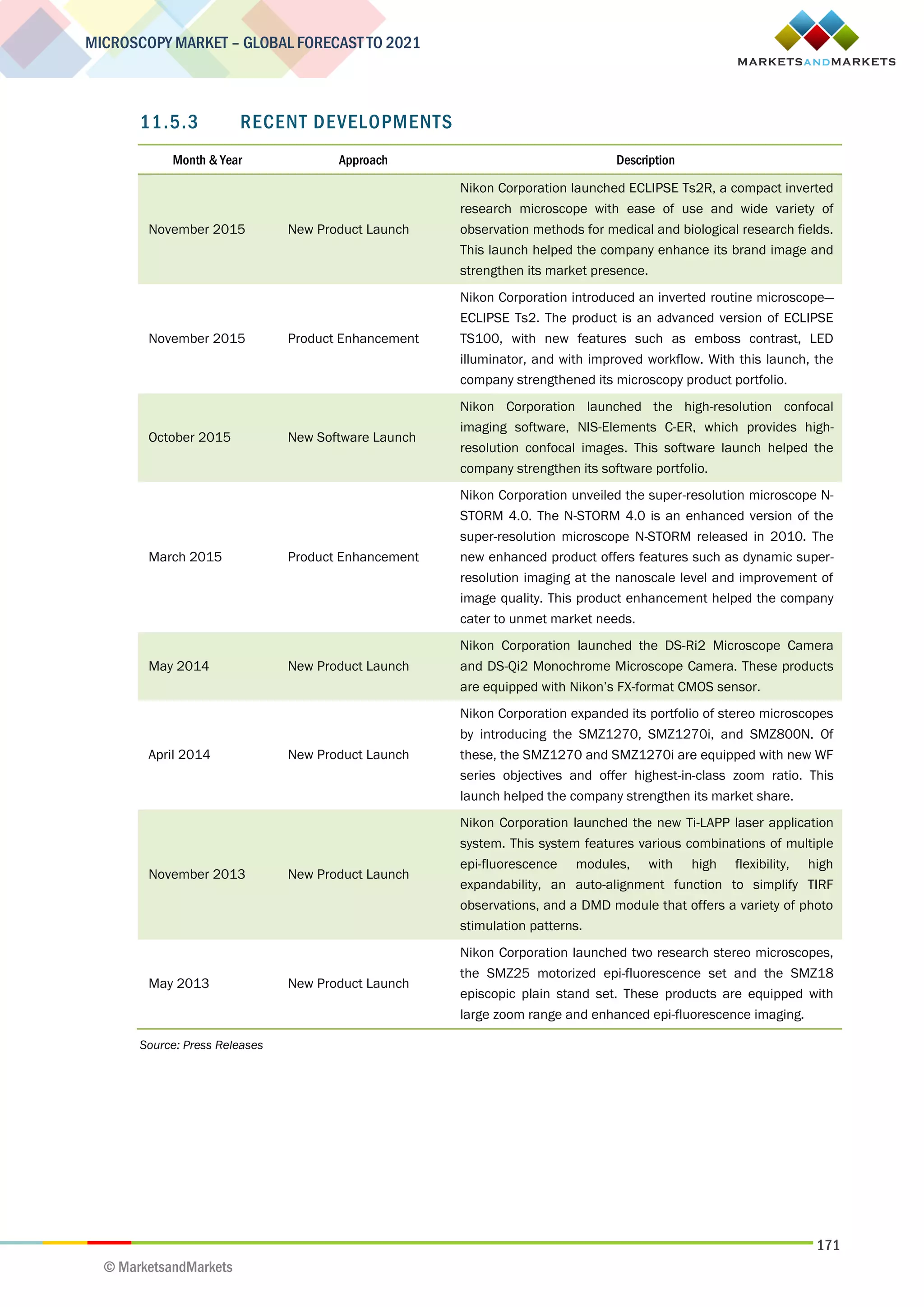 171
MICROSCOPY MARKET – GLOBAL FORECAST TO 2021
© MarketsandMarkets
11.5.3 RECENT DEVELOPMENTS
Month & Year Approach Description
November 2015 New Product Launch
Nikon Corporation launched ECLIPSE Ts2R, a compact inverted
research microscope with ease of use and wide variety of
observation methods for medical and biological research fields.
This launch helped the company enhance its brand image and
strengthen its market presence.
November 2015 Product Enhancement
Nikon Corporation introduced an inverted routine microscope—
ECLIPSE Ts2. The product is an advanced version of ECLIPSE
TS100, with new features such as emboss contrast, LED
illuminator, and with improved workflow. With this launch, the
company strengthened its microscopy product portfolio.
October 2015 New Software Launch
Nikon Corporation launched the high-resolution confocal
imaging software, NIS-Elements C-ER, which provides high-
resolution confocal images. This software launch helped the
company strengthen its software portfolio.
March 2015 Product Enhancement
Nikon Corporation unveiled the super-resolution microscope N-
STORM 4.0. The N-STORM 4.0 is an enhanced version of the
super-resolution microscope N-STORM released in 2010. The
new enhanced product offers features such as dynamic super-
resolution imaging at the nanoscale level and improvement of
image quality. This product enhancement helped the company
cater to unmet market needs.
May 2014 New Product Launch
Nikon Corporation launched the DS-Ri2 Microscope Camera
and DS-Qi2 Monochrome Microscope Camera. These products
are equipped with Nikon’s FX-format CMOS sensor.
April 2014 New Product Launch
Nikon Corporation expanded its portfolio of stereo microscopes
by introducing the SMZ1270, SMZ1270i, and SMZ800N. Of
these, the SMZ1270 and SMZ1270i are equipped with new WF
series objectives and offer highest-in-class zoom ratio. This
launch helped the company strengthen its market share.
November 2013 New Product Launch
Nikon Corporation launched the new Ti-LAPP laser application
system. This system features various combinations of multiple
epi-fluorescence modules, with high flexibility, high
expandability, an auto-alignment function to simplify TIRF
observations, and a DMD module that offers a variety of photo
stimulation patterns.
May 2013 New Product Launch
Nikon Corporation launched two research stereo microscopes,
the SMZ25 motorized epi-fluorescence set and the SMZ18
episcopic plain stand set. These products are equipped with
large zoom range and enhanced epi-fluorescence imaging.
Source: Press Releases
 