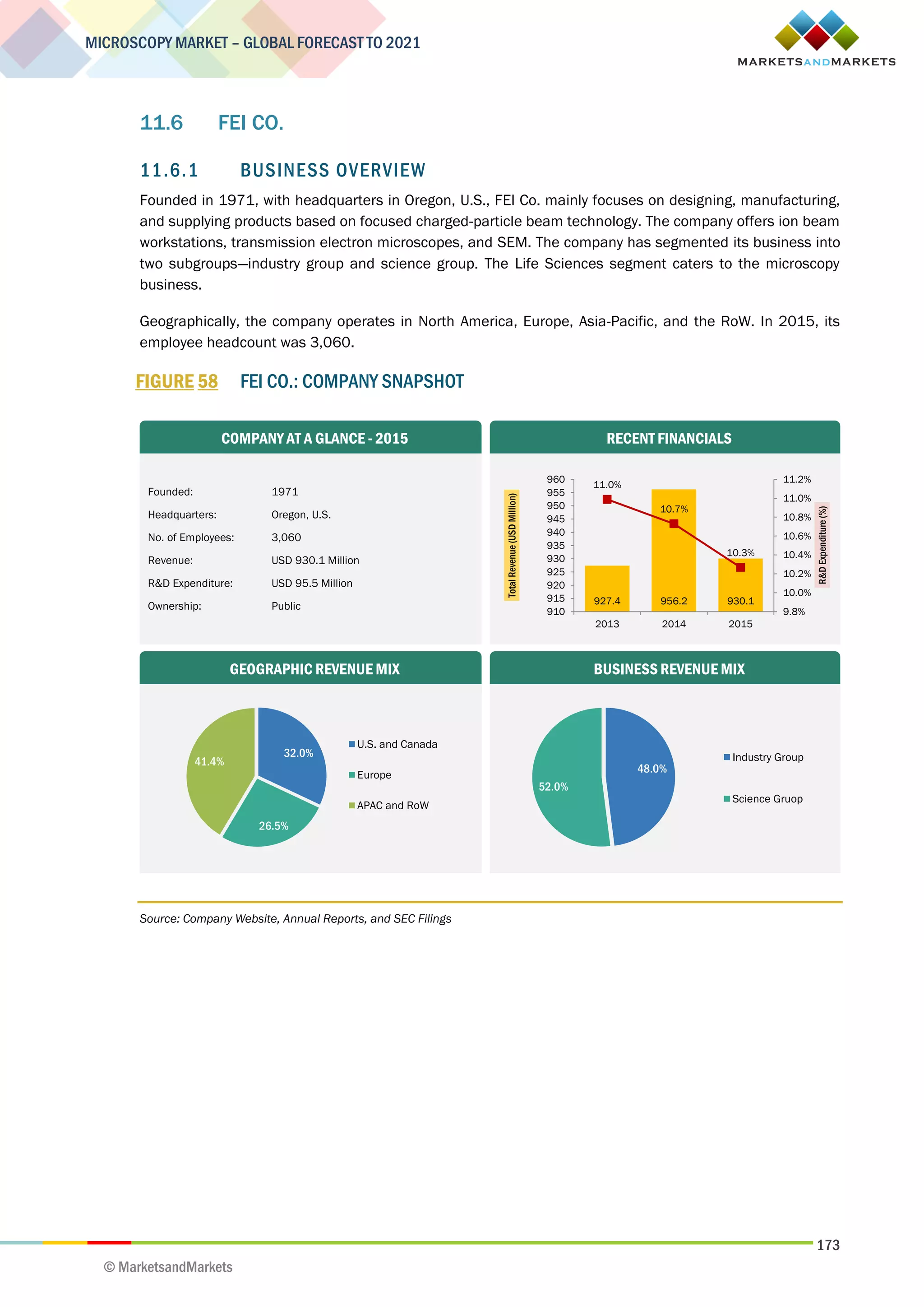 173
MICROSCOPY MARKET – GLOBAL FORECAST TO 2021
© MarketsandMarkets
11.6 FEI CO.
11.6.1 BUSINESS OVERVIEW
Founded in 1971, with headquarters in Oregon, U.S., FEI Co. mainly focuses on designing, manufacturing,
and supplying products based on focused charged-particle beam technology. The company offers ion beam
workstations, transmission electron microscopes, and SEM. The company has segmented its business into
two subgroups—industry group and science group. The Life Sciences segment caters to the microscopy
business.
Geographically, the company operates in North America, Europe, Asia-Pacific, and the RoW. In 2015, its
employee headcount was 3,060.
FIGURE 58 FEI CO.: COMPANY SNAPSHOT
Source: Company Website, Annual Reports, and SEC Filings
Founded: 1971
Headquarters: Oregon, U.S.
No. of Employees: 3,060
Revenue: USD 930.1 Million
R&D Expenditure: USD 95.5 Million
Ownership: Public
COMPANY AT A GLANCE - 2015
GEOGRAPHIC REVENUE MIX BUSINESS REVENUE MIX
RECENT FINANCIALS
32.0%
26.5%
41.4%
U.S. and Canada
Europe
APAC and RoW
48.0%
52.0%
Industry Group
Science Gruop
927.4 956.2 930.1
11.0%
10.7%
10.3%
9.8%
10.0%
10.2%
10.4%
10.6%
10.8%
11.0%
11.2%
910
915
920
925
930
935
940
945
950
955
960
2013 2014 2015
R&DExpenditure(%)
TotalRevenue(USDMillion)
 