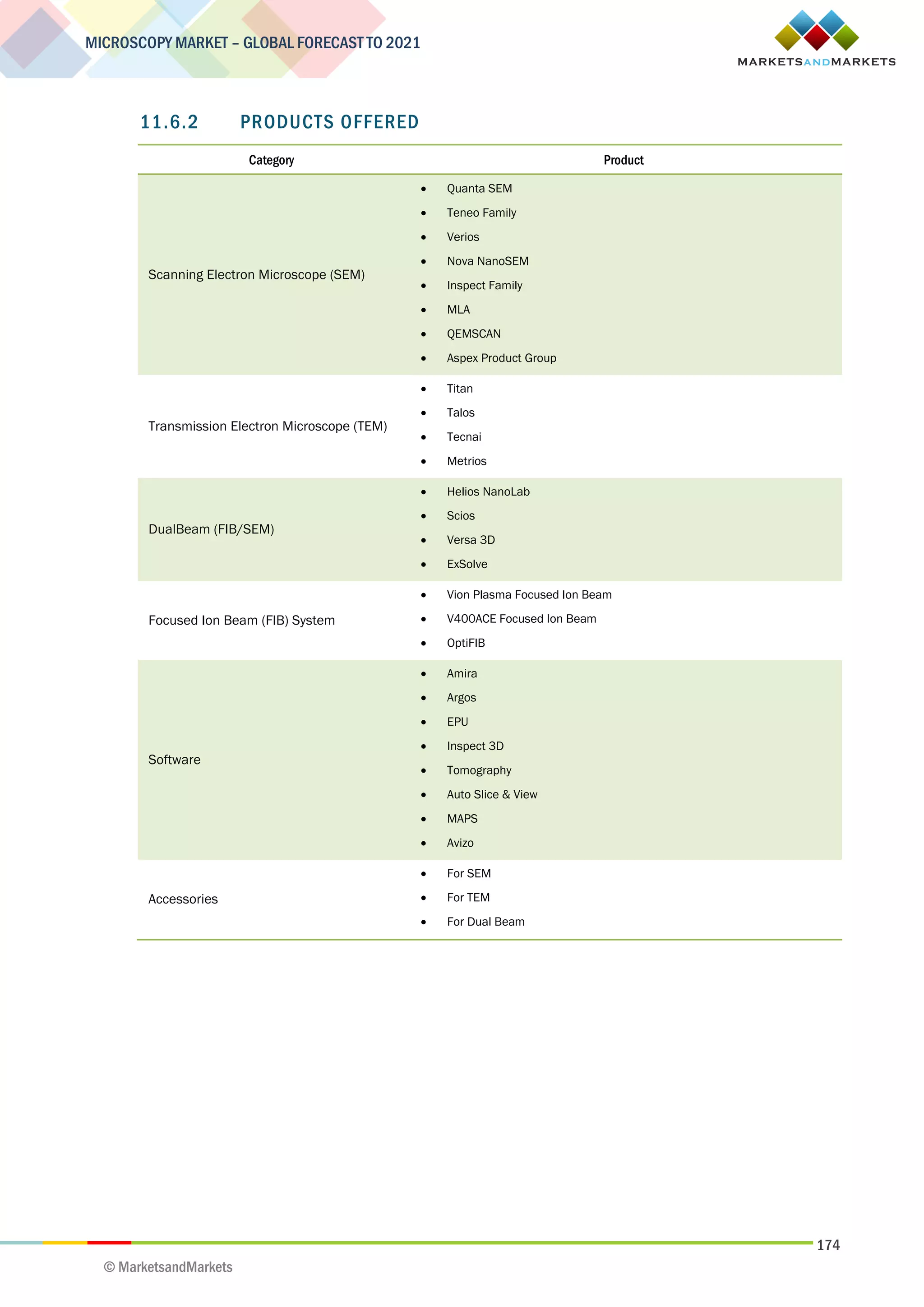 174
MICROSCOPY MARKET – GLOBAL FORECAST TO 2021
© MarketsandMarkets
11.6.2 PRODUCTS OFFERED
Category Product
Scanning Electron Microscope (SEM)
 Quanta SEM
 Teneo Family
 Verios
 Nova NanoSEM
 Inspect Family
 MLA
 QEMSCAN
 Aspex Product Group
Transmission Electron Microscope (TEM)
 Titan
 Talos
 Tecnai
 Metrios
DualBeam (FIB/SEM)
 Helios NanoLab
 Scios
 Versa 3D
 ExSolve
Focused Ion Beam (FIB) System
 Vion Plasma Focused Ion Beam
 V400ACE Focused Ion Beam
 OptiFIB
Software
 Amira
 Argos
 EPU
 Inspect 3D
 Tomography
 Auto Slice & View
 MAPS
 Avizo
Accessories
 For SEM
 For TEM
 For Dual Beam
 