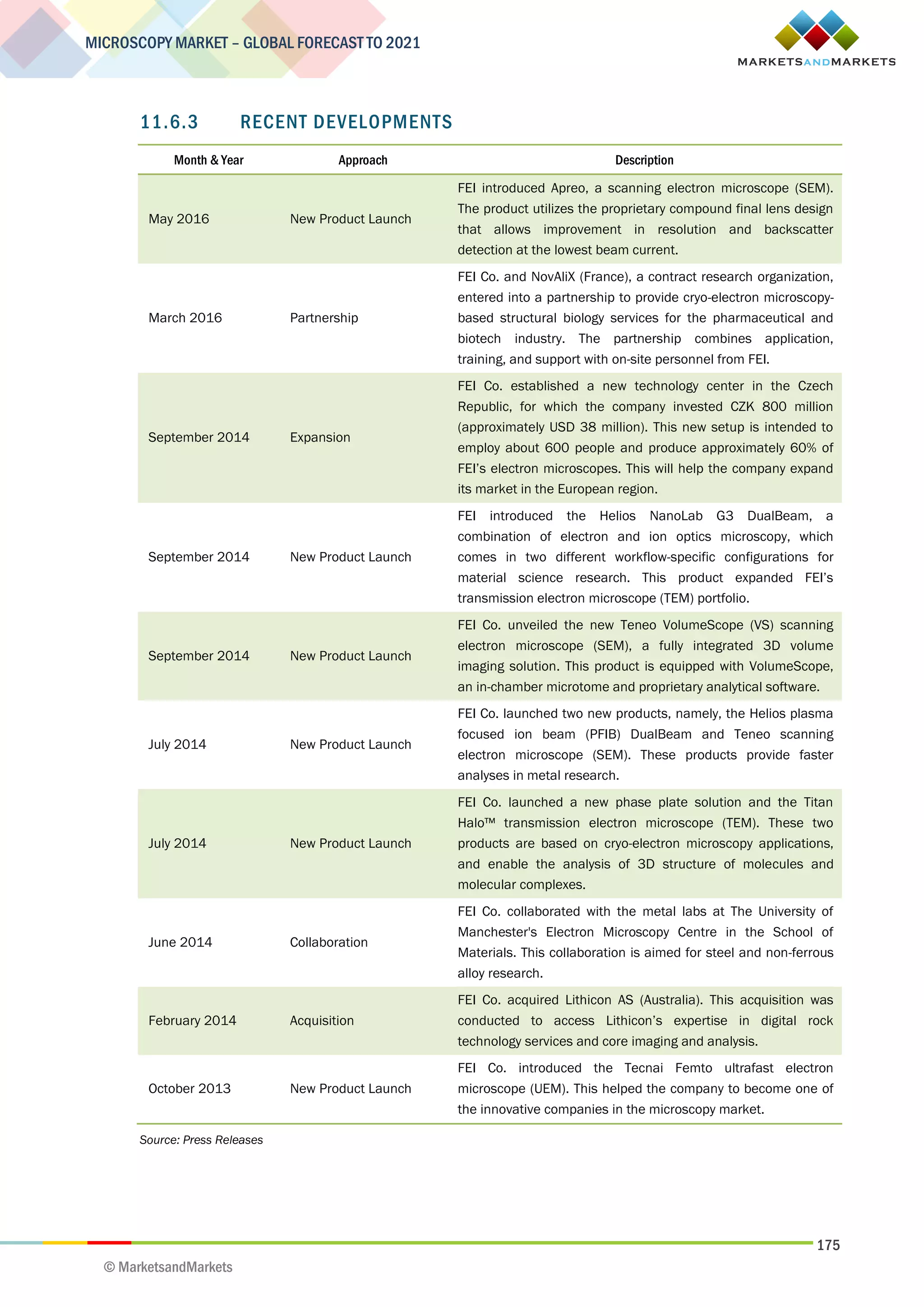175
MICROSCOPY MARKET – GLOBAL FORECAST TO 2021
© MarketsandMarkets
11.6.3 RECENT DEVELOPMENTS
Month & Year Approach Description
May 2016 New Product Launch
FEI introduced Apreo, a scanning electron microscope (SEM).
The product utilizes the proprietary compound final lens design
that allows improvement in resolution and backscatter
detection at the lowest beam current.
March 2016 Partnership
FEI Co. and NovAliX (France), a contract research organization,
entered into a partnership to provide cryo-electron microscopy-
based structural biology services for the pharmaceutical and
biotech industry. The partnership combines application,
training, and support with on-site personnel from FEI.
September 2014 Expansion
FEI Co. established a new technology center in the Czech
Republic, for which the company invested CZK 800 million
(approximately USD 38 million). This new setup is intended to
employ about 600 people and produce approximately 60% of
FEI’s electron microscopes. This will help the company expand
its market in the European region.
September 2014 New Product Launch
FEI introduced the Helios NanoLab G3 DualBeam, a
combination of electron and ion optics microscopy, which
comes in two different workflow-specific configurations for
material science research. This product expanded FEI’s
transmission electron microscope (TEM) portfolio.
September 2014 New Product Launch
FEI Co. unveiled the new Teneo VolumeScope (VS) scanning
electron microscope (SEM), a fully integrated 3D volume
imaging solution. This product is equipped with VolumeScope,
an in-chamber microtome and proprietary analytical software.
July 2014 New Product Launch
FEI Co. launched two new products, namely, the Helios plasma
focused ion beam (PFIB) DualBeam and Teneo scanning
electron microscope (SEM). These products provide faster
analyses in metal research.
July 2014 New Product Launch
FEI Co. launched a new phase plate solution and the Titan
Halo™ transmission electron microscope (TEM). These two
products are based on cryo-electron microscopy applications,
and enable the analysis of 3D structure of molecules and
molecular complexes.
June 2014 Collaboration
FEI Co. collaborated with the metal labs at The University of
Manchester's Electron Microscopy Centre in the School of
Materials. This collaboration is aimed for steel and non-ferrous
alloy research.
February 2014 Acquisition
FEI Co. acquired Lithicon AS (Australia). This acquisition was
conducted to access Lithicon’s expertise in digital rock
technology services and core imaging and analysis.
October 2013 New Product Launch
FEI Co. introduced the Tecnai Femto ultrafast electron
microscope (UEM). This helped the company to become one of
the innovative companies in the microscopy market.
Source: Press Releases
 