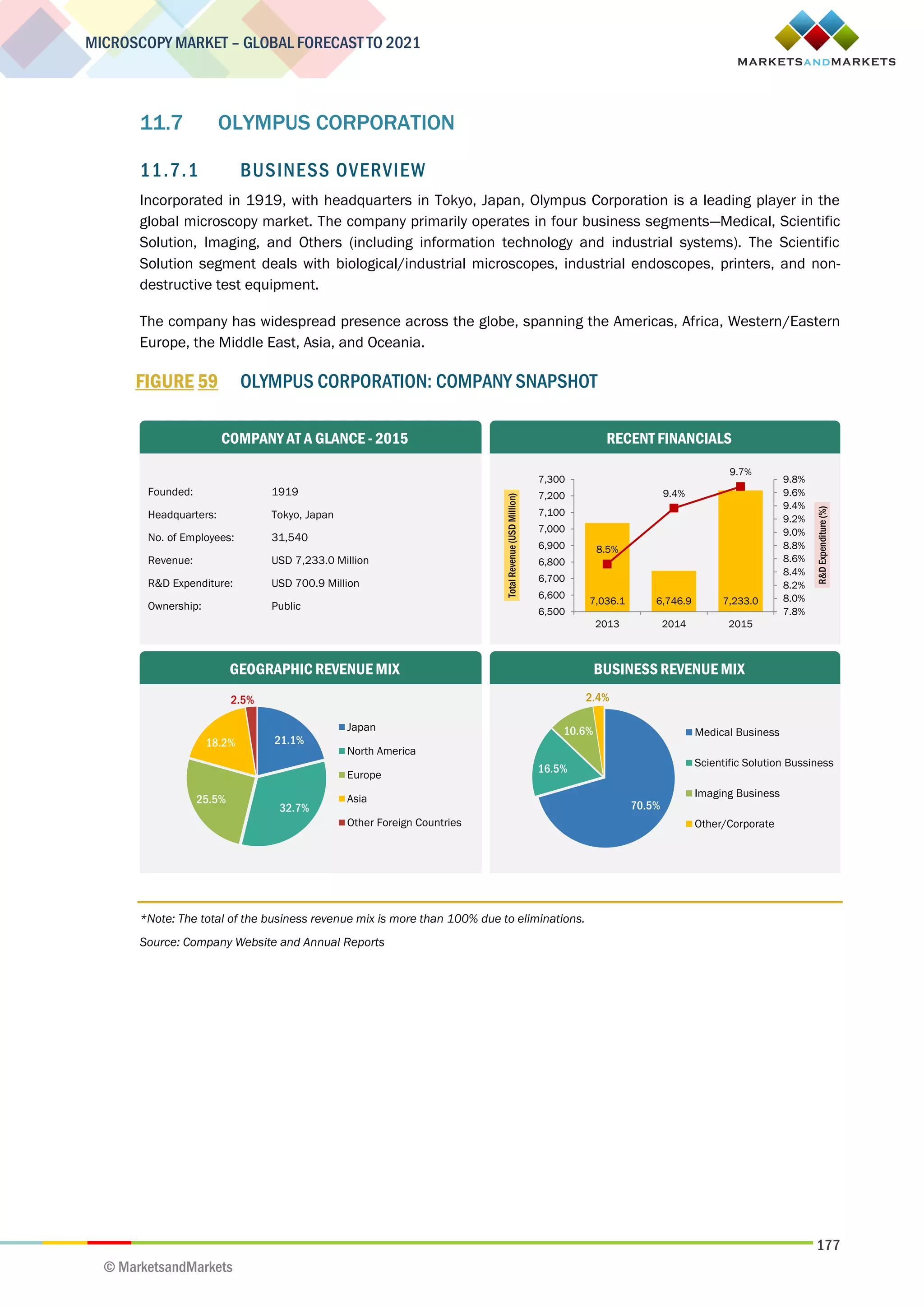 177
MICROSCOPY MARKET – GLOBAL FORECAST TO 2021
© MarketsandMarkets
11.7 OLYMPUS CORPORATION
11.7.1 BUSINESS OVERVIEW
Incorporated in 1919, with headquarters in Tokyo, Japan, Olympus Corporation is a leading player in the
global microscopy market. The company primarily operates in four business segments—Medical, Scientific
Solution, Imaging, and Others (including information technology and industrial systems). The Scientific
Solution segment deals with biological/industrial microscopes, industrial endoscopes, printers, and non-
destructive test equipment.
The company has widespread presence across the globe, spanning the Americas, Africa, Western/Eastern
Europe, the Middle East, Asia, and Oceania.
FIGURE 59 OLYMPUS CORPORATION: COMPANY SNAPSHOT
*Note: The total of the business revenue mix is more than 100% due to eliminations.
Source: Company Website and Annual Reports
Founded: 1919
Headquarters: Tokyo, Japan
No. of Employees: 31,540
Revenue: USD 7,233.0 Million
R&D Expenditure: USD 700.9 Million
Ownership: Public
COMPANY AT A GLANCE - 2015
GEOGRAPHIC REVENUE MIX BUSINESS REVENUE MIX
RECENT FINANCIALS
21.1%
32.7%
25.5%
18.2%
2.5%
Japan
North America
Europe
Asia
Other Foreign Countries
70.5%
16.5%
10.6%
2.4%
Medical Business
Scientific Solution Bussiness
Imaging Business
Other/Corporate
7,036.1 6,746.9 7,233.0
8.5%
9.4%
9.7%
7.8%
8.0%
8.2%
8.4%
8.6%
8.8%
9.0%
9.2%
9.4%
9.6%
9.8%
6,500
6,600
6,700
6,800
6,900
7,000
7,100
7,200
7,300
2013 2014 2015
R&DExpenditure(%)
TotalRevenue(USDMillion)
 