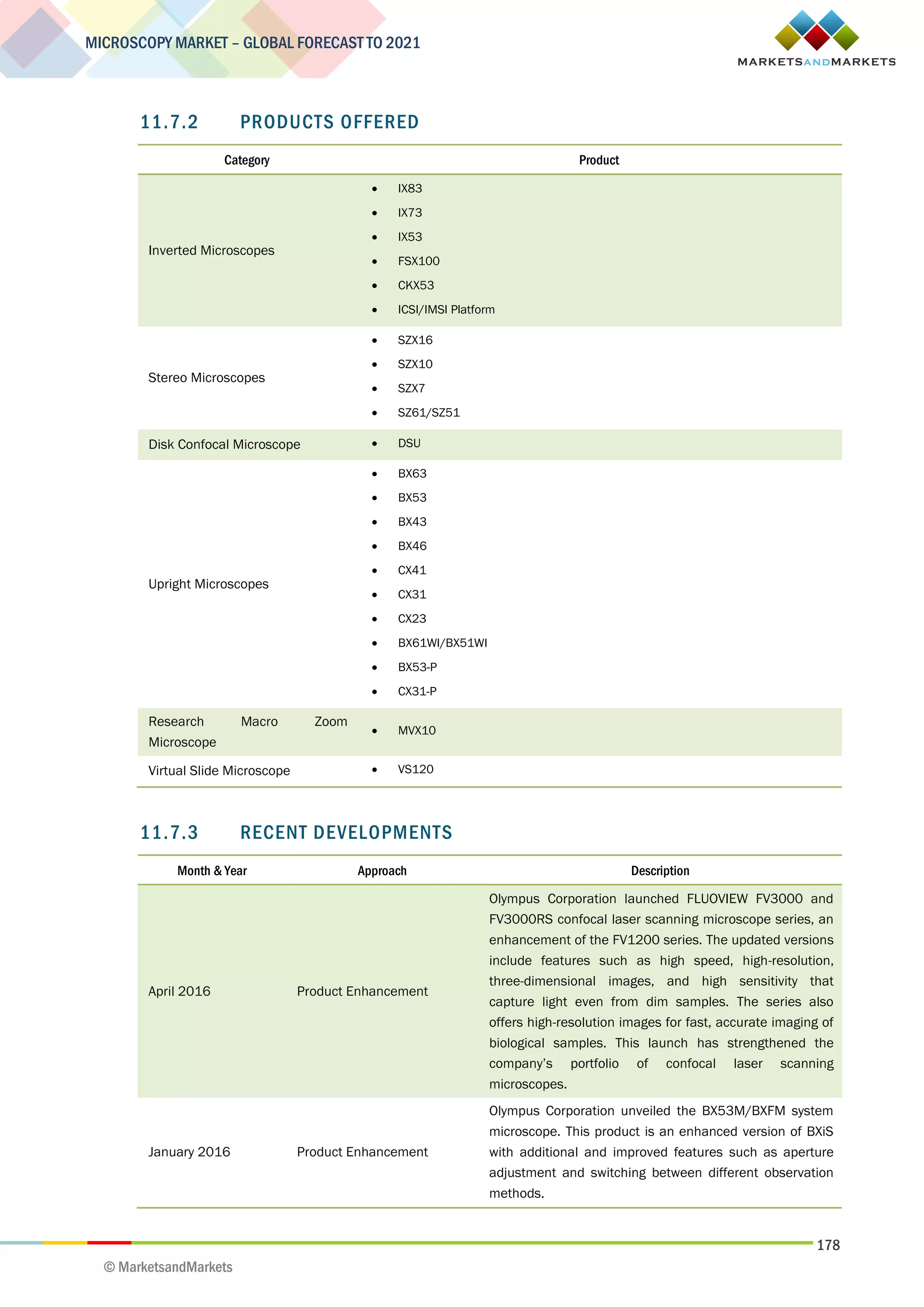 178
MICROSCOPY MARKET – GLOBAL FORECAST TO 2021
© MarketsandMarkets
11.7.2 PRODUCTS OFFERED
Category Product
Inverted Microscopes
 IX83
 IX73
 IX53
 FSX100
 CKX53
 ICSI/IMSI Platform
Stereo Microscopes
 SZX16
 SZX10
 SZX7
 SZ61/SZ51
Disk Confocal Microscope  DSU
Upright Microscopes
 BX63
 BX53
 BX43
 BX46
 CX41
 CX31
 CX23
 BX61WI/BX51WI
 BX53-P
 CX31-P
Research Macro Zoom
Microscope
 MVX10
Virtual Slide Microscope  VS120
11.7.3 RECENT DEVELOPMENTS
Month & Year Approach Description
April 2016 Product Enhancement
Olympus Corporation launched FLUOVIEW FV3000 and
FV3000RS confocal laser scanning microscope series, an
enhancement of the FV1200 series. The updated versions
include features such as high speed, high-resolution,
three-dimensional images, and high sensitivity that
capture light even from dim samples. The series also
offers high-resolution images for fast, accurate imaging of
biological samples. This launch has strengthened the
company’s portfolio of confocal laser scanning
microscopes.
January 2016 Product Enhancement
Olympus Corporation unveiled the BX53M/BXFM system
microscope. This product is an enhanced version of BXiS
with additional and improved features such as aperture
adjustment and switching between different observation
methods.
 