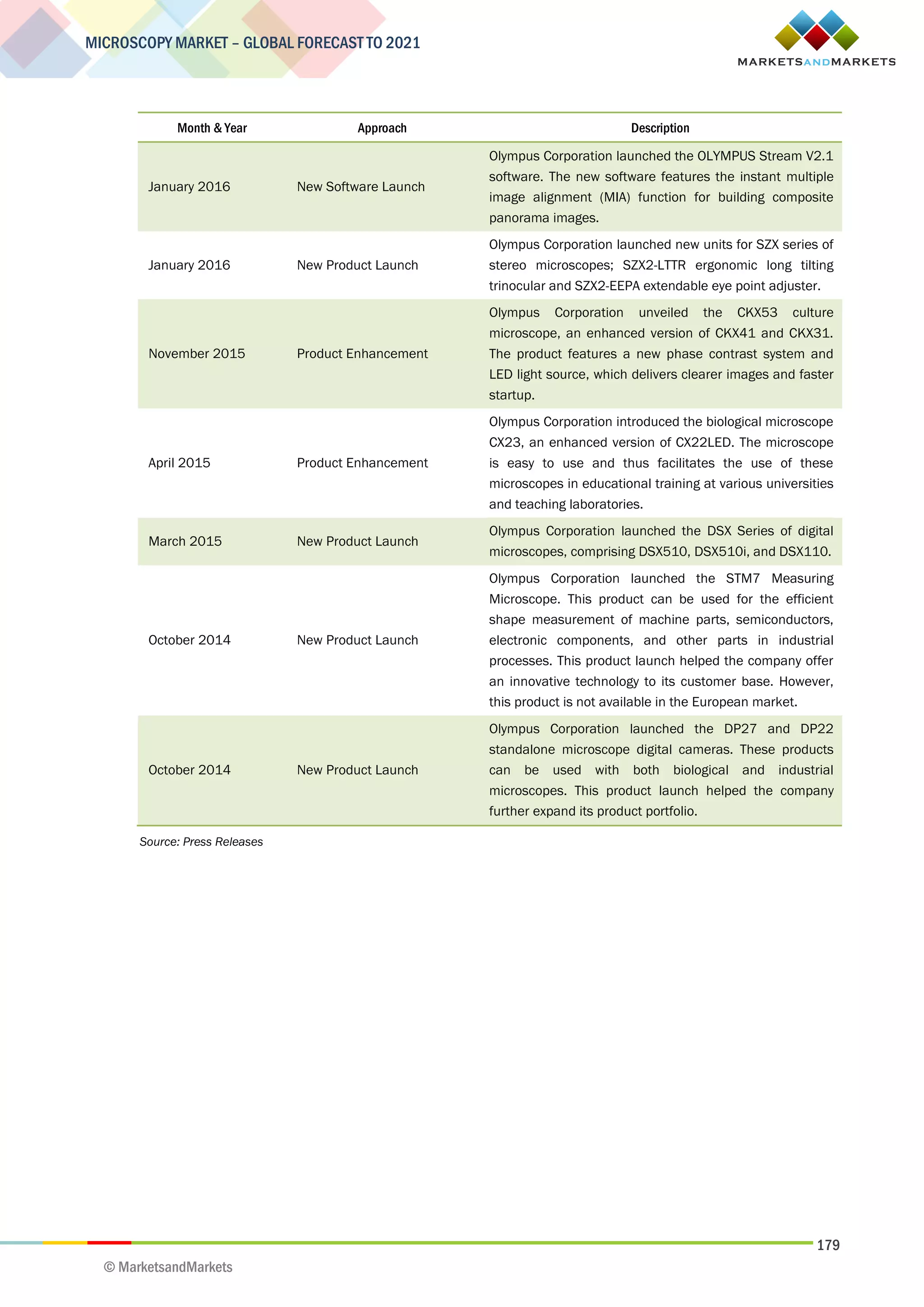179
MICROSCOPY MARKET – GLOBAL FORECAST TO 2021
© MarketsandMarkets
Month & Year Approach Description
January 2016 New Software Launch
Olympus Corporation launched the OLYMPUS Stream V2.1
software. The new software features the instant multiple
image alignment (MIA) function for building composite
panorama images.
January 2016 New Product Launch
Olympus Corporation launched new units for SZX series of
stereo microscopes; SZX2-LTTR ergonomic long tilting
trinocular and SZX2-EEPA extendable eye point adjuster.
November 2015 Product Enhancement
Olympus Corporation unveiled the CKX53 culture
microscope, an enhanced version of CKX41 and CKX31.
The product features a new phase contrast system and
LED light source, which delivers clearer images and faster
startup.
April 2015 Product Enhancement
Olympus Corporation introduced the biological microscope
CX23, an enhanced version of CX22LED. The microscope
is easy to use and thus facilitates the use of these
microscopes in educational training at various universities
and teaching laboratories.
March 2015 New Product Launch
Olympus Corporation launched the DSX Series of digital
microscopes, comprising DSX510, DSX510i, and DSX110.
October 2014 New Product Launch
Olympus Corporation launched the STM7 Measuring
Microscope. This product can be used for the efficient
shape measurement of machine parts, semiconductors,
electronic components, and other parts in industrial
processes. This product launch helped the company offer
an innovative technology to its customer base. However,
this product is not available in the European market.
October 2014 New Product Launch
Olympus Corporation launched the DP27 and DP22
standalone microscope digital cameras. These products
can be used with both biological and industrial
microscopes. This product launch helped the company
further expand its product portfolio.
Source: Press Releases
 