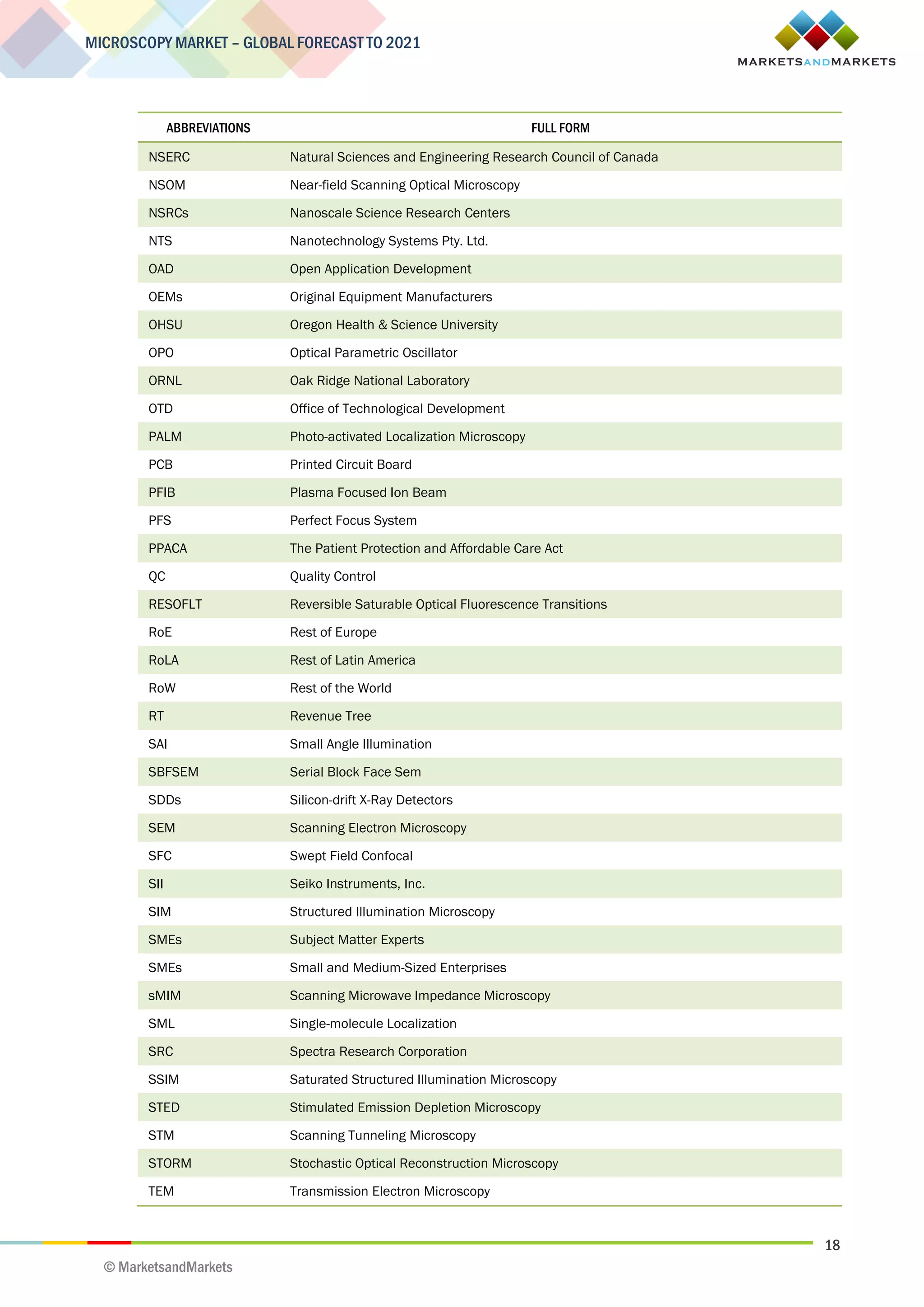 18
MICROSCOPY MARKET – GLOBAL FORECAST TO 2021
© MarketsandMarkets
ABBREVIATIONS FULL FORM
NSERC Natural Sciences and Engineering Research Council of Canada
NSOM Near-field Scanning Optical Microscopy
NSRCs Nanoscale Science Research Centers
NTS Nanotechnology Systems Pty. Ltd.
OAD Open Application Development
OEMs Original Equipment Manufacturers
OHSU Oregon Health & Science University
OPO Optical Parametric Oscillator
ORNL Oak Ridge National Laboratory
OTD Office of Technological Development
PALM Photo-activated Localization Microscopy
PCB Printed Circuit Board
PFIB Plasma Focused Ion Beam
PFS Perfect Focus System
PPACA The Patient Protection and Affordable Care Act
QC Quality Control
RESOFLT Reversible Saturable Optical Fluorescence Transitions
RoE Rest of Europe
RoLA Rest of Latin America
RoW Rest of the World
RT Revenue Tree
SAI Small Angle Illumination
SBFSEM Serial Block Face Sem
SDDs Silicon-drift X-Ray Detectors
SEM Scanning Electron Microscopy
SFC Swept Field Confocal
SII Seiko Instruments, Inc.
SIM Structured Illumination Microscopy
SMEs Subject Matter Experts
SMEs Small and Medium-Sized Enterprises
sMIM Scanning Microwave Impedance Microscopy
SML Single-molecule Localization
SRC Spectra Research Corporation
SSIM Saturated Structured Illumination Microscopy
STED Stimulated Emission Depletion Microscopy
STM Scanning Tunneling Microscopy
STORM Stochastic Optical Reconstruction Microscopy
TEM Transmission Electron Microscopy
 