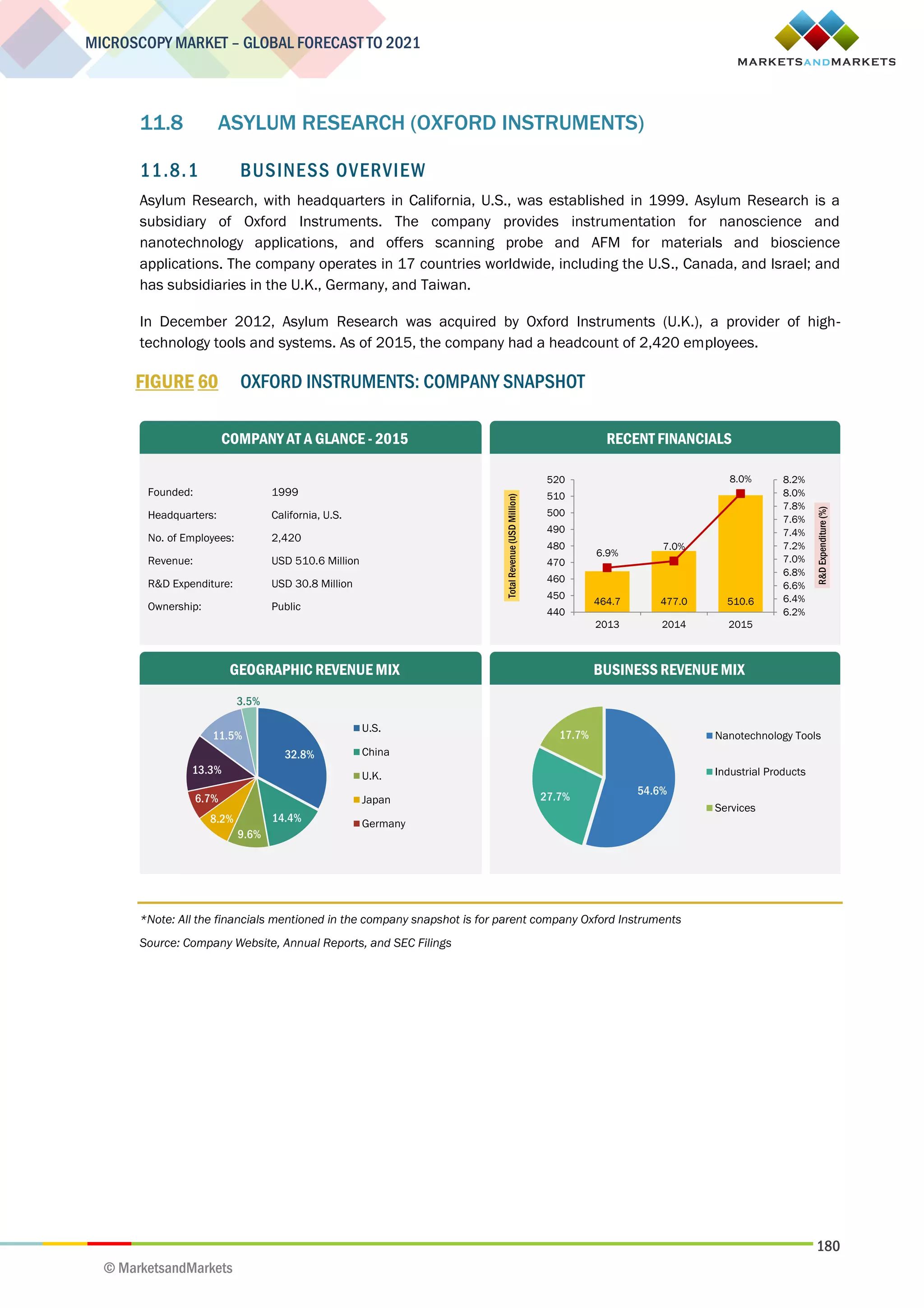 180
MICROSCOPY MARKET – GLOBAL FORECAST TO 2021
© MarketsandMarkets
11.8 ASYLUM RESEARCH (OXFORD INSTRUMENTS)
11.8.1 BUSINESS OVERVIEW
Asylum Research, with headquarters in California, U.S., was established in 1999. Asylum Research is a
subsidiary of Oxford Instruments. The company provides instrumentation for nanoscience and
nanotechnology applications, and offers scanning probe and AFM for materials and bioscience
applications. The company operates in 17 countries worldwide, including the U.S., Canada, and Israel; and
has subsidiaries in the U.K., Germany, and Taiwan.
In December 2012, Asylum Research was acquired by Oxford Instruments (U.K.), a provider of high-
technology tools and systems. As of 2015, the company had a headcount of 2,420 employees.
FIGURE 60 OXFORD INSTRUMENTS: COMPANY SNAPSHOT
*Note: All the financials mentioned in the company snapshot is for parent company Oxford Instruments
Source: Company Website, Annual Reports, and SEC Filings
Founded: 1999
Headquarters: California, U.S.
No. of Employees: 2,420
Revenue: USD 510.6 Million
R&D Expenditure: USD 30.8 Million
Ownership: Public
COMPANY AT A GLANCE - 2015
GEOGRAPHIC REVENUE MIX BUSINESS REVENUE MIX
RECENT FINANCIALS
32.8%
14.4%
9.6%
8.2%
6.7%
13.3%
11.5%
3.5%
U.S.
China
U.K.
Japan
Germany
54.6%27.7%
17.7% Nanotechnology Tools
Industrial Products
Services
464.7 477.0 510.6
6.9%
7.0%
8.0%
6.2%
6.4%
6.6%
6.8%
7.0%
7.2%
7.4%
7.6%
7.8%
8.0%
8.2%
440
450
460
470
480
490
500
510
520
2013 2014 2015
R&DExpenditure(%)
TotalRevenue(USDMillion)
 