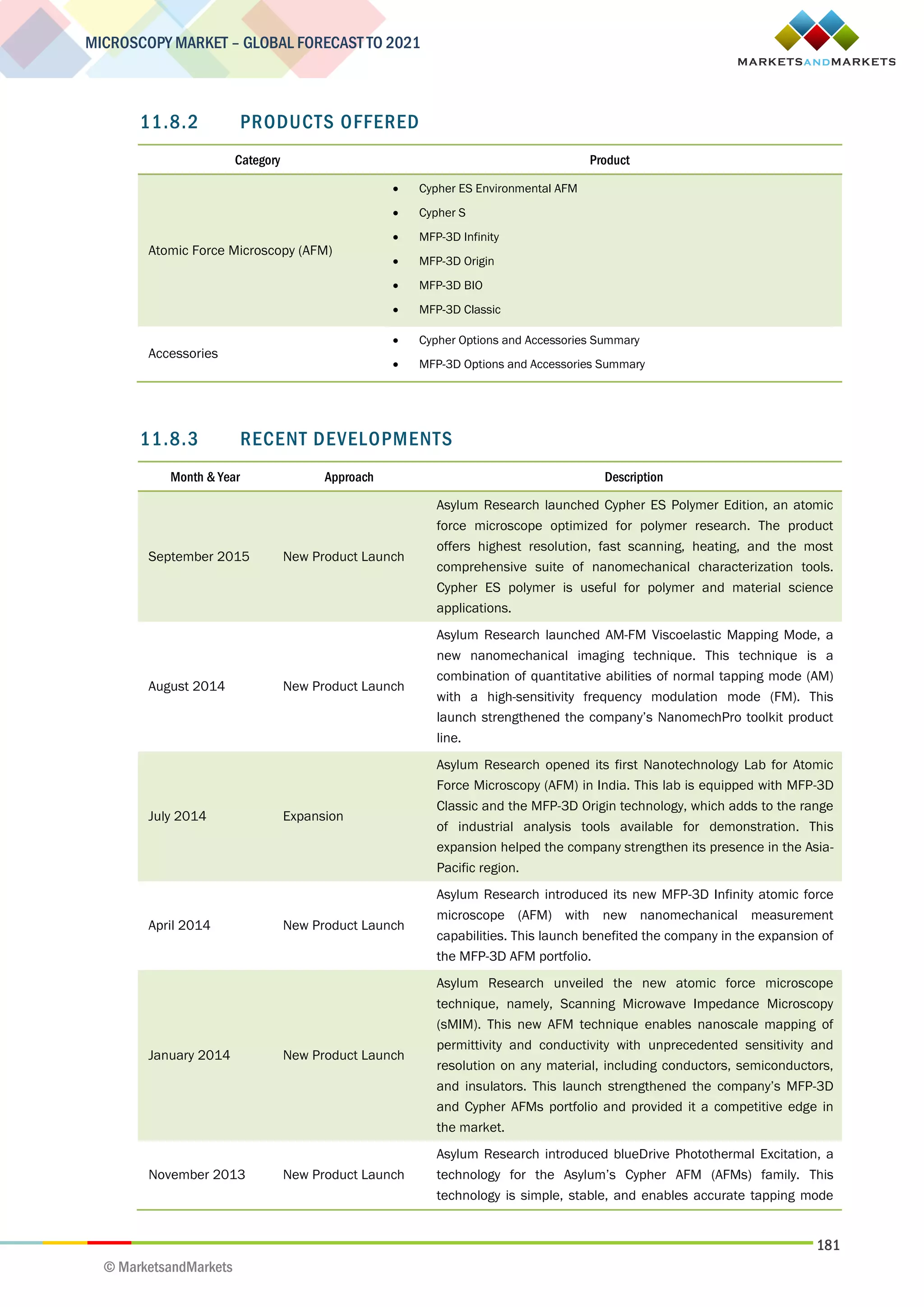 181
MICROSCOPY MARKET – GLOBAL FORECAST TO 2021
© MarketsandMarkets
11.8.2 PRODUCTS OFFERED
Category Product
Atomic Force Microscopy (AFM)
 Cypher ES Environmental AFM
 Cypher S
 MFP-3D Infinity
 MFP-3D Origin
 MFP-3D BIO
 MFP-3D Classic
Accessories
 Cypher Options and Accessories Summary
 MFP-3D Options and Accessories Summary
11.8.3 RECENT DEVELOPMENTS
Month & Year Approach Description
September 2015 New Product Launch
Asylum Research launched Cypher ES Polymer Edition, an atomic
force microscope optimized for polymer research. The product
offers highest resolution, fast scanning, heating, and the most
comprehensive suite of nanomechanical characterization tools.
Cypher ES polymer is useful for polymer and material science
applications.
August 2014 New Product Launch
Asylum Research launched AM-FM Viscoelastic Mapping Mode, a
new nanomechanical imaging technique. This technique is a
combination of quantitative abilities of normal tapping mode (AM)
with a high-sensitivity frequency modulation mode (FM). This
launch strengthened the company’s NanomechPro toolkit product
line.
July 2014 Expansion
Asylum Research opened its first Nanotechnology Lab for Atomic
Force Microscopy (AFM) in India. This lab is equipped with MFP-3D
Classic and the MFP-3D Origin technology, which adds to the range
of industrial analysis tools available for demonstration. This
expansion helped the company strengthen its presence in the Asia-
Pacific region.
April 2014 New Product Launch
Asylum Research introduced its new MFP-3D Infinity atomic force
microscope (AFM) with new nanomechanical measurement
capabilities. This launch benefited the company in the expansion of
the MFP-3D AFM portfolio.
January 2014 New Product Launch
Asylum Research unveiled the new atomic force microscope
technique, namely, Scanning Microwave Impedance Microscopy
(sMIM). This new AFM technique enables nanoscale mapping of
permittivity and conductivity with unprecedented sensitivity and
resolution on any material, including conductors, semiconductors,
and insulators. This launch strengthened the company’s MFP-3D
and Cypher AFMs portfolio and provided it a competitive edge in
the market.
November 2013 New Product Launch
Asylum Research introduced blueDrive Photothermal Excitation, a
technology for the Asylum’s Cypher AFM (AFMs) family. This
technology is simple, stable, and enables accurate tapping mode
 