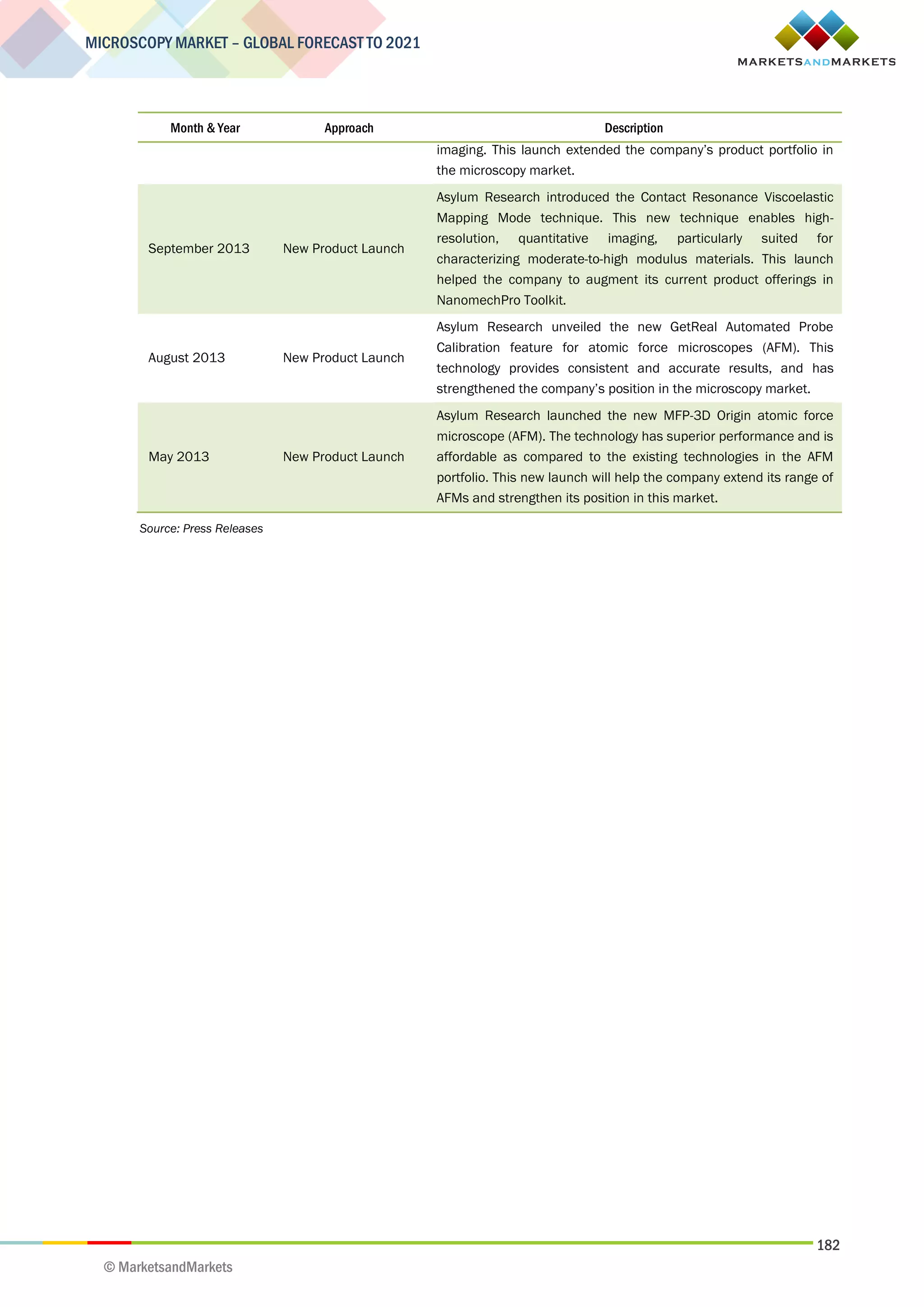 182
MICROSCOPY MARKET – GLOBAL FORECAST TO 2021
© MarketsandMarkets
Month & Year Approach Description
imaging. This launch extended the company’s product portfolio in
the microscopy market.
September 2013 New Product Launch
Asylum Research introduced the Contact Resonance Viscoelastic
Mapping Mode technique. This new technique enables high-
resolution, quantitative imaging, particularly suited for
characterizing moderate-to-high modulus materials. This launch
helped the company to augment its current product offerings in
NanomechPro Toolkit.
August 2013 New Product Launch
Asylum Research unveiled the new GetReal Automated Probe
Calibration feature for atomic force microscopes (AFM). This
technology provides consistent and accurate results, and has
strengthened the company’s position in the microscopy market.
May 2013 New Product Launch
Asylum Research launched the new MFP-3D Origin atomic force
microscope (AFM). The technology has superior performance and is
affordable as compared to the existing technologies in the AFM
portfolio. This new launch will help the company extend its range of
AFMs and strengthen its position in this market.
Source: Press Releases
 