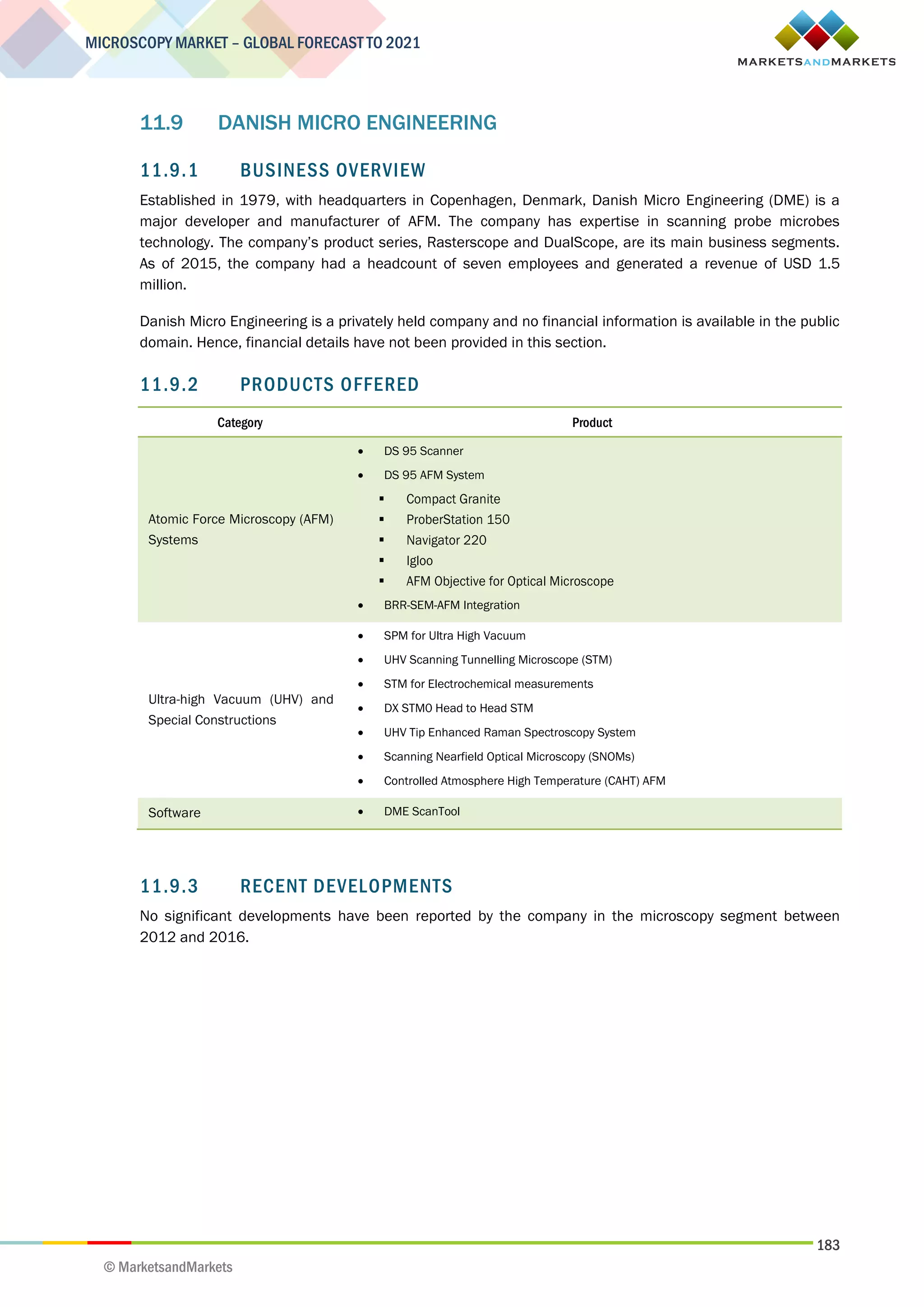 183
MICROSCOPY MARKET – GLOBAL FORECAST TO 2021
© MarketsandMarkets
11.9 DANISH MICRO ENGINEERING
11.9.1 BUSINESS OVERVIEW
Established in 1979, with headquarters in Copenhagen, Denmark, Danish Micro Engineering (DME) is a
major developer and manufacturer of AFM. The company has expertise in scanning probe microbes
technology. The company’s product series, Rasterscope and DualScope, are its main business segments.
As of 2015, the company had a headcount of seven employees and generated a revenue of USD 1.5
million.
Danish Micro Engineering is a privately held company and no financial information is available in the public
domain. Hence, financial details have not been provided in this section.
11.9.2 PRODUCTS OFFERED
Category Product
Atomic Force Microscopy (AFM)
Systems
 DS 95 Scanner
 DS 95 AFM System
 Compact Granite
 ProberStation 150
 Navigator 220
 Igloo
 AFM Objective for Optical Microscope
 BRR-SEM-AFM Integration
Ultra-high Vacuum (UHV) and
Special Constructions
 SPM for Ultra High Vacuum
 UHV Scanning Tunnelling Microscope (STM)
 STM for Electrochemical measurements
 DX STM0 Head to Head STM
 UHV Tip Enhanced Raman Spectroscopy System
 Scanning Nearfield Optical Microscopy (SNOMs)
 Controlled Atmosphere High Temperature (CAHT) AFM
Software  DME ScanTool
11.9.3 RECENT DEVELOPMENTS
No significant developments have been reported by the company in the microscopy segment between
2012 and 2016.
 