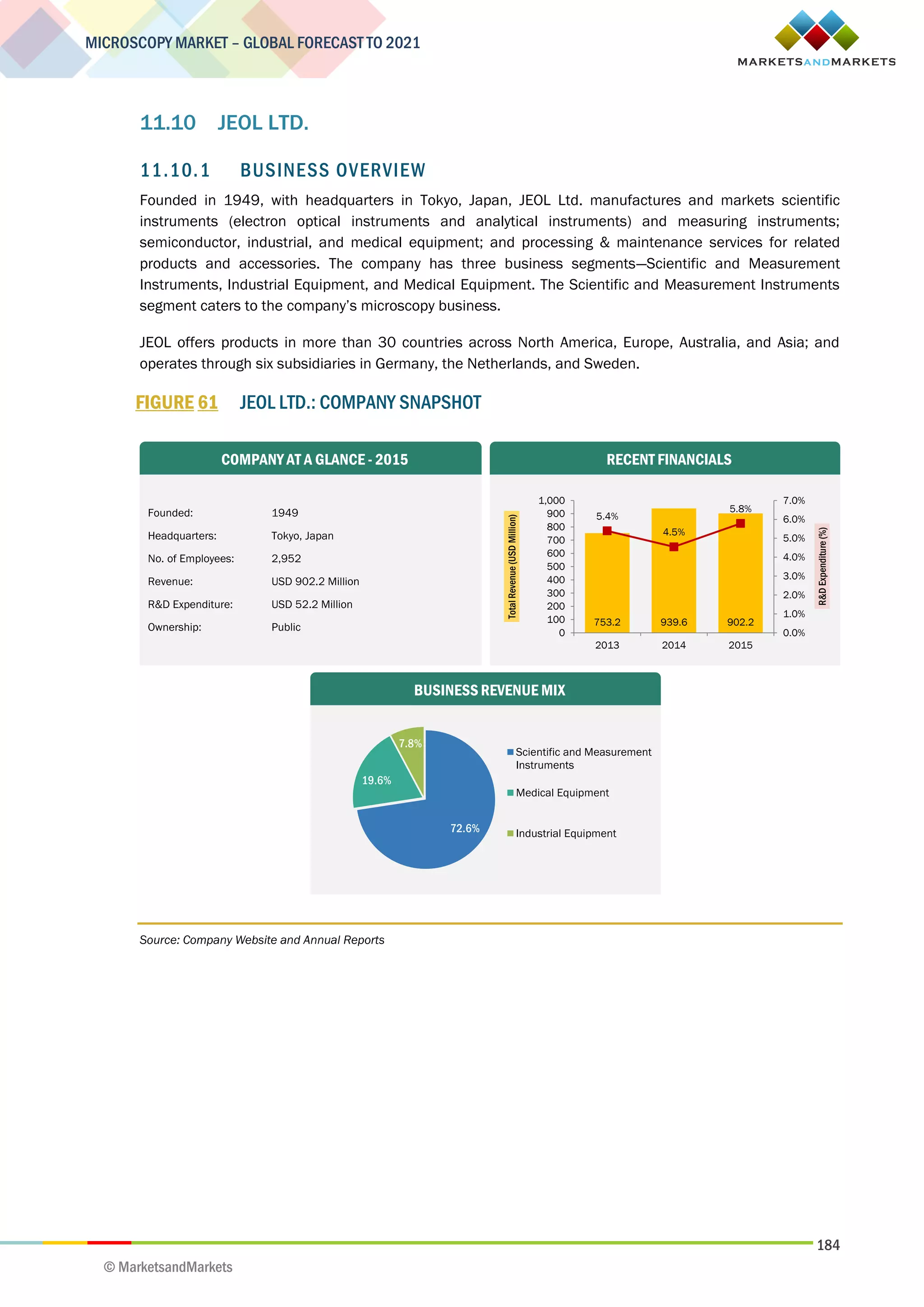 184
MICROSCOPY MARKET – GLOBAL FORECAST TO 2021
© MarketsandMarkets
11.10 JEOL LTD.
11.10.1 BUSINESS OVERVIEW
Founded in 1949, with headquarters in Tokyo, Japan, JEOL Ltd. manufactures and markets scientific
instruments (electron optical instruments and analytical instruments) and measuring instruments;
semiconductor, industrial, and medical equipment; and processing & maintenance services for related
products and accessories. The company has three business segments—Scientific and Measurement
Instruments, Industrial Equipment, and Medical Equipment. The Scientific and Measurement Instruments
segment caters to the company’s microscopy business.
JEOL offers products in more than 30 countries across North America, Europe, Australia, and Asia; and
operates through six subsidiaries in Germany, the Netherlands, and Sweden.
FIGURE 61 JEOL LTD.: COMPANY SNAPSHOT
Source: Company Website and Annual Reports
Founded: 1949
Headquarters: Tokyo, Japan
No. of Employees: 2,952
Revenue: USD 902.2 Million
R&D Expenditure: USD 52.2 Million
Ownership: Public
COMPANY AT A GLANCE - 2015
BUSINESS REVENUE MIX
RECENT FINANCIALS
72.6%
19.6%
7.8%
Scientific and Measurement
Instruments
Medical Equipment
Industrial Equipment
753.2 939.6 902.2
5.4%
4.5%
5.8%
0.0%
1.0%
2.0%
3.0%
4.0%
5.0%
6.0%
7.0%
0
100
200
300
400
500
600
700
800
900
1,000
2013 2014 2015
R&DExpenditure(%)
TotalRevenue(USDMillion)
 