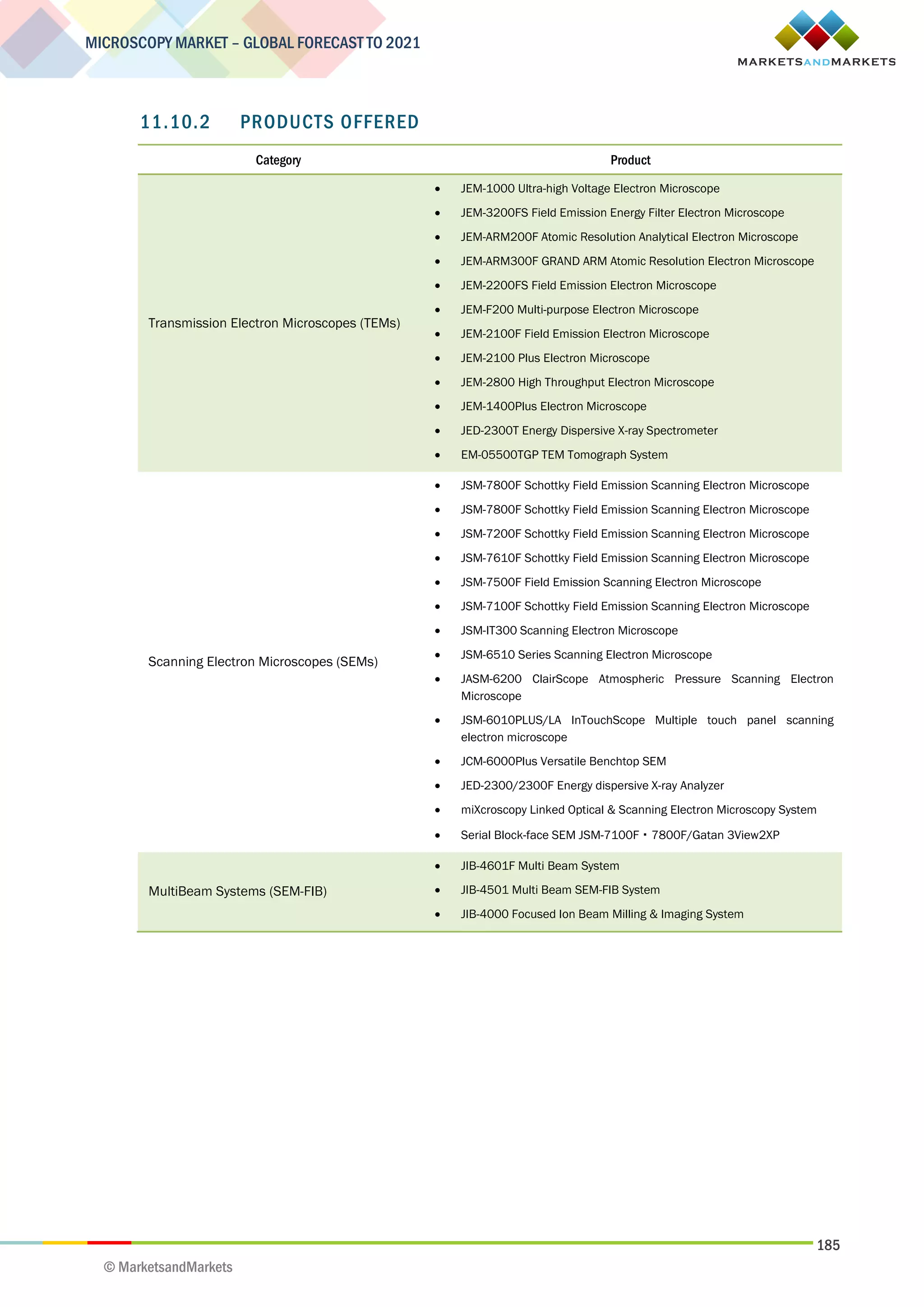 185
MICROSCOPY MARKET – GLOBAL FORECAST TO 2021
© MarketsandMarkets
11.10.2 PRODUCTS OFFERED
Category Product
Transmission Electron Microscopes (TEMs)
 JEM-1000 Ultra-high Voltage Electron Microscope
 JEM-3200FS Field Emission Energy Filter Electron Microscope
 JEM-ARM200F Atomic Resolution Analytical Electron Microscope
 JEM-ARM300F GRAND ARM Atomic Resolution Electron Microscope
 JEM-2200FS Field Emission Electron Microscope
 JEM-F200 Multi-purpose Electron Microscope
 JEM-2100F Field Emission Electron Microscope
 JEM-2100 Plus Electron Microscope
 JEM-2800 High Throughput Electron Microscope
 JEM-1400Plus Electron Microscope
 JED-2300T Energy Dispersive X-ray Spectrometer
 EM-05500TGP TEM Tomograph System
Scanning Electron Microscopes (SEMs)
 JSM-7800F Schottky Field Emission Scanning Electron Microscope
 JSM-7800F Schottky Field Emission Scanning Electron Microscope
 JSM-7200F Schottky Field Emission Scanning Electron Microscope
 JSM-7610F Schottky Field Emission Scanning Electron Microscope
 JSM-7500F Field Emission Scanning Electron Microscope
 JSM-7100F Schottky Field Emission Scanning Electron Microscope
 JSM-IT300 Scanning Electron Microscope
 JSM-6510 Series Scanning Electron Microscope
 JASM-6200 ClairScope Atmospheric Pressure Scanning Electron
Microscope
 JSM-6010PLUS/LA InTouchScope Multiple touch panel scanning
electron microscope
 JCM-6000Plus Versatile Benchtop SEM
 JED-2300/2300F Energy dispersive X-ray Analyzer
 miXcroscopy Linked Optical & Scanning Electron Microscopy System
 Serial Block-face SEM JSM-7100F・7800F/Gatan 3View2XP
MultiBeam Systems (SEM-FIB)
 JIB-4601F Multi Beam System
 JIB-4501 Multi Beam SEM-FIB System
 JIB-4000 Focused Ion Beam Milling & Imaging System
 