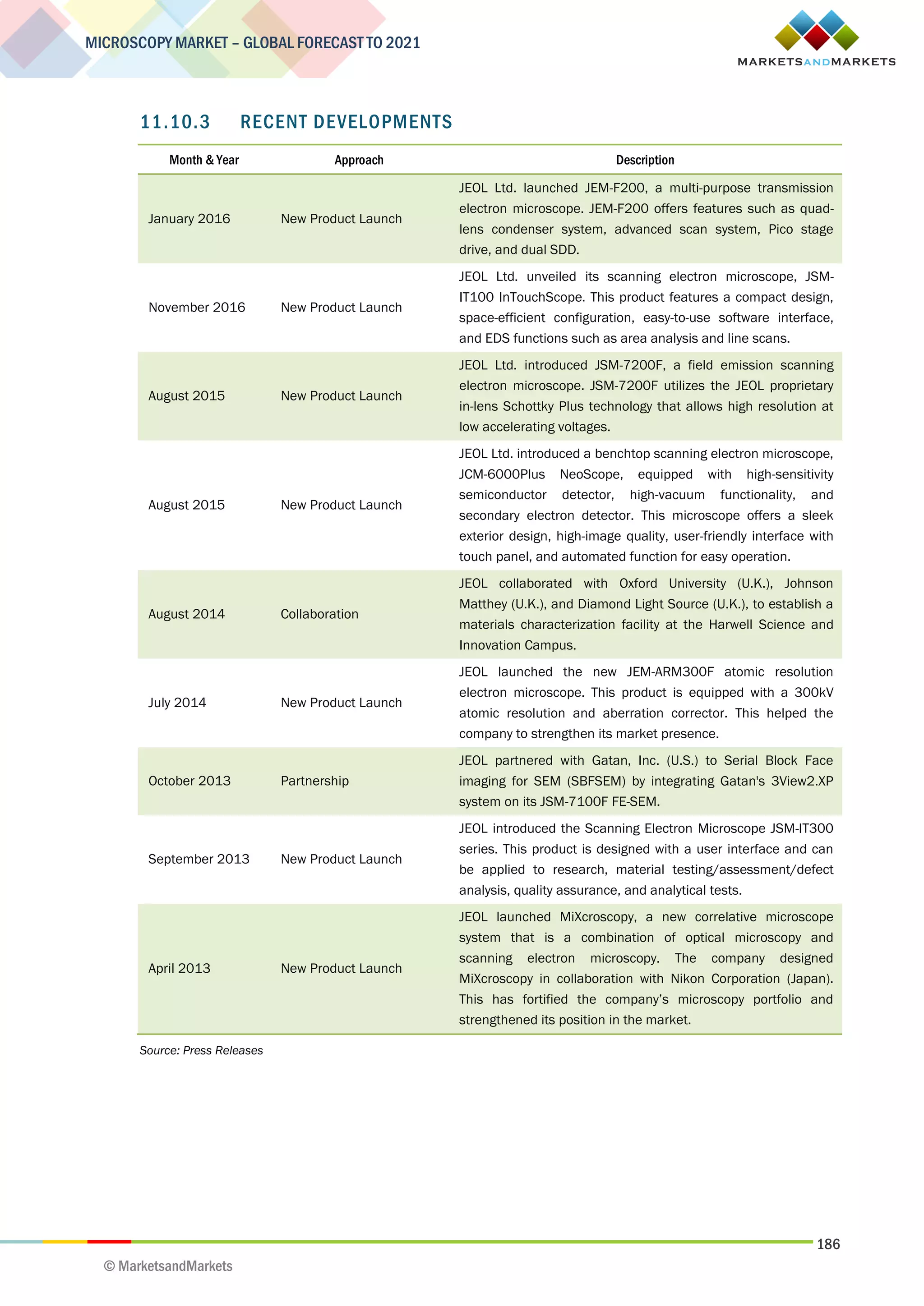 186
MICROSCOPY MARKET – GLOBAL FORECAST TO 2021
© MarketsandMarkets
11.10.3 RECENT DEVELOPMENTS
Month & Year Approach Description
January 2016 New Product Launch
JEOL Ltd. launched JEM-F200, a multi-purpose transmission
electron microscope. JEM-F200 offers features such as quad-
lens condenser system, advanced scan system, Pico stage
drive, and dual SDD.
November 2016 New Product Launch
JEOL Ltd. unveiled its scanning electron microscope, JSM-
IT100 InTouchScope. This product features a compact design,
space-efficient configuration, easy-to-use software interface,
and EDS functions such as area analysis and line scans.
August 2015 New Product Launch
JEOL Ltd. introduced JSM-7200F, a field emission scanning
electron microscope. JSM-7200F utilizes the JEOL proprietary
in-lens Schottky Plus technology that allows high resolution at
low accelerating voltages.
August 2015 New Product Launch
JEOL Ltd. introduced a benchtop scanning electron microscope,
JCM-6000Plus NeoScope, equipped with high-sensitivity
semiconductor detector, high-vacuum functionality, and
secondary electron detector. This microscope offers a sleek
exterior design, high-image quality, user-friendly interface with
touch panel, and automated function for easy operation.
August 2014 Collaboration
JEOL collaborated with Oxford University (U.K.), Johnson
Matthey (U.K.), and Diamond Light Source (U.K.), to establish a
materials characterization facility at the Harwell Science and
Innovation Campus.
July 2014 New Product Launch
JEOL launched the new JEM-ARM300F atomic resolution
electron microscope. This product is equipped with a 300kV
atomic resolution and aberration corrector. This helped the
company to strengthen its market presence.
October 2013 Partnership
JEOL partnered with Gatan, Inc. (U.S.) to Serial Block Face
imaging for SEM (SBFSEM) by integrating Gatan's 3View2.XP
system on its JSM-7100F FE-SEM.
September 2013 New Product Launch
JEOL introduced the Scanning Electron Microscope JSM-IT300
series. This product is designed with a user interface and can
be applied to research, material testing/assessment/defect
analysis, quality assurance, and analytical tests.
April 2013 New Product Launch
JEOL launched MiXcroscopy, a new correlative microscope
system that is a combination of optical microscopy and
scanning electron microscopy. The company designed
MiXcroscopy in collaboration with Nikon Corporation (Japan).
This has fortified the company’s microscopy portfolio and
strengthened its position in the market.
Source: Press Releases
 