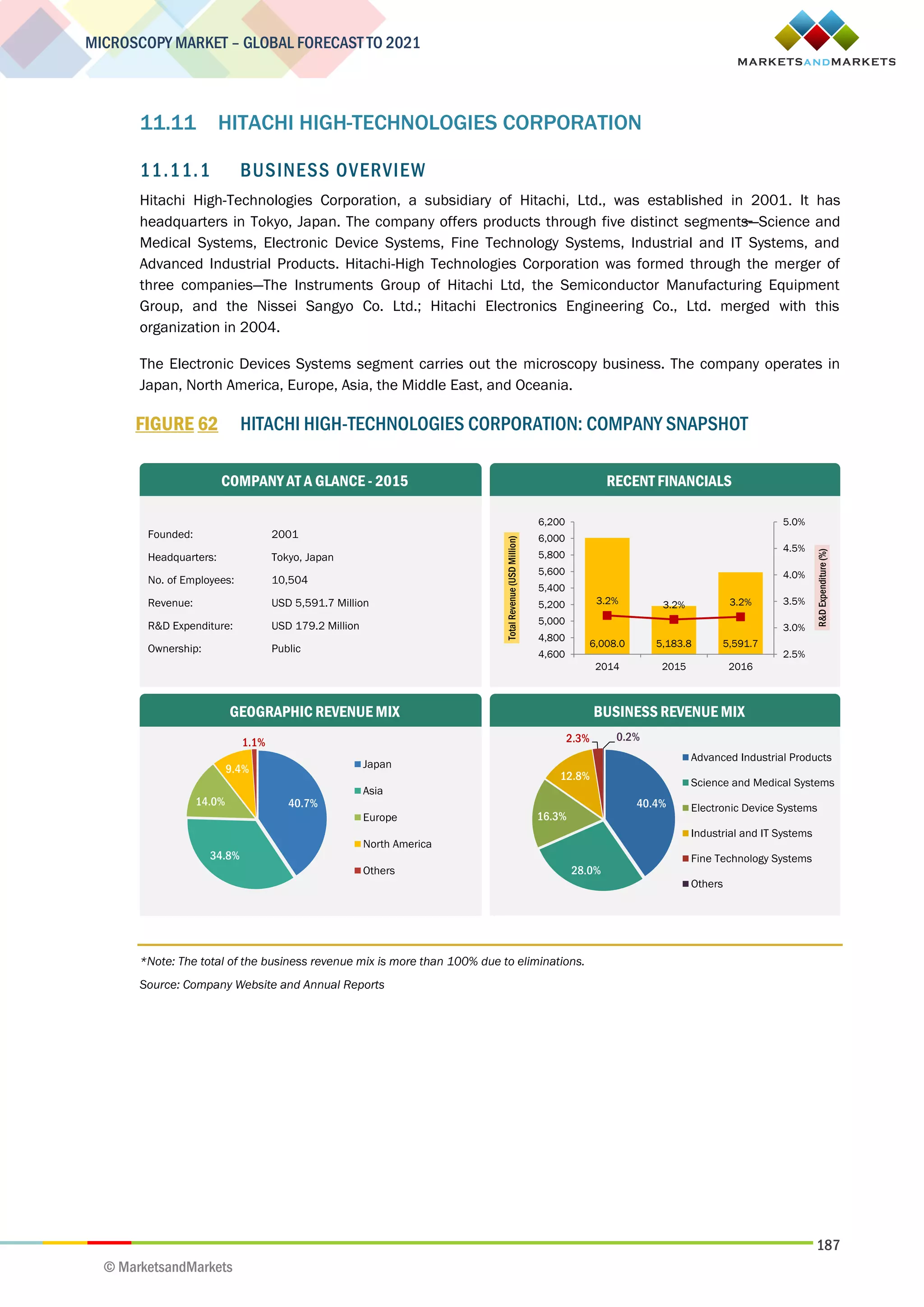 187
MICROSCOPY MARKET – GLOBAL FORECAST TO 2021
© MarketsandMarkets
11.11 HITACHI HIGH-TECHNOLOGIES CORPORATION
11.11.1 BUSINESS OVERVIEW
Hitachi High-Technologies Corporation, a subsidiary of Hitachi, Ltd., was established in 2001. It has
headquarters in Tokyo, Japan. The company offers products through five distinct segments̶—Science and
Medical Systems, Electronic Device Systems, Fine Technology Systems, Industrial and IT Systems, and
Advanced Industrial Products. Hitachi-High Technologies Corporation was formed through the merger of
three companies—The Instruments Group of Hitachi Ltd, the Semiconductor Manufacturing Equipment
Group, and the Nissei Sangyo Co. Ltd.; Hitachi Electronics Engineering Co., Ltd. merged with this
organization in 2004.
The Electronic Devices Systems segment carries out the microscopy business. The company operates in
Japan, North America, Europe, Asia, the Middle East, and Oceania.
FIGURE 62 HITACHI HIGH-TECHNOLOGIES CORPORATION: COMPANY SNAPSHOT
*Note: The total of the business revenue mix is more than 100% due to eliminations.
Source: Company Website and Annual Reports
Founded: 2001
Headquarters: Tokyo, Japan
No. of Employees: 10,504
Revenue: USD 5,591.7 Million
R&D Expenditure: USD 179.2 Million
Ownership: Public
COMPANY AT A GLANCE - 2015
GEOGRAPHIC REVENUE MIX BUSINESS REVENUE MIX
RECENT FINANCIALS
40.7%
34.8%
14.0%
9.4%
1.1%
Japan
Asia
Europe
North America
Others
40.4%
28.0%
16.3%
12.8%
2.3% 0.2%
Advanced Industrial Products
Science and Medical Systems
Electronic Device Systems
Industrial and IT Systems
Fine Technology Systems
Others
6,008.0 5,183.8 5,591.7
3.2% 3.2% 3.2%
2.5%
3.0%
3.5%
4.0%
4.5%
5.0%
4,600
4,800
5,000
5,200
5,400
5,600
5,800
6,000
6,200
2014 2015 2016
R&DExpenditure(%)
TotalRevenue(USDMillion)
 