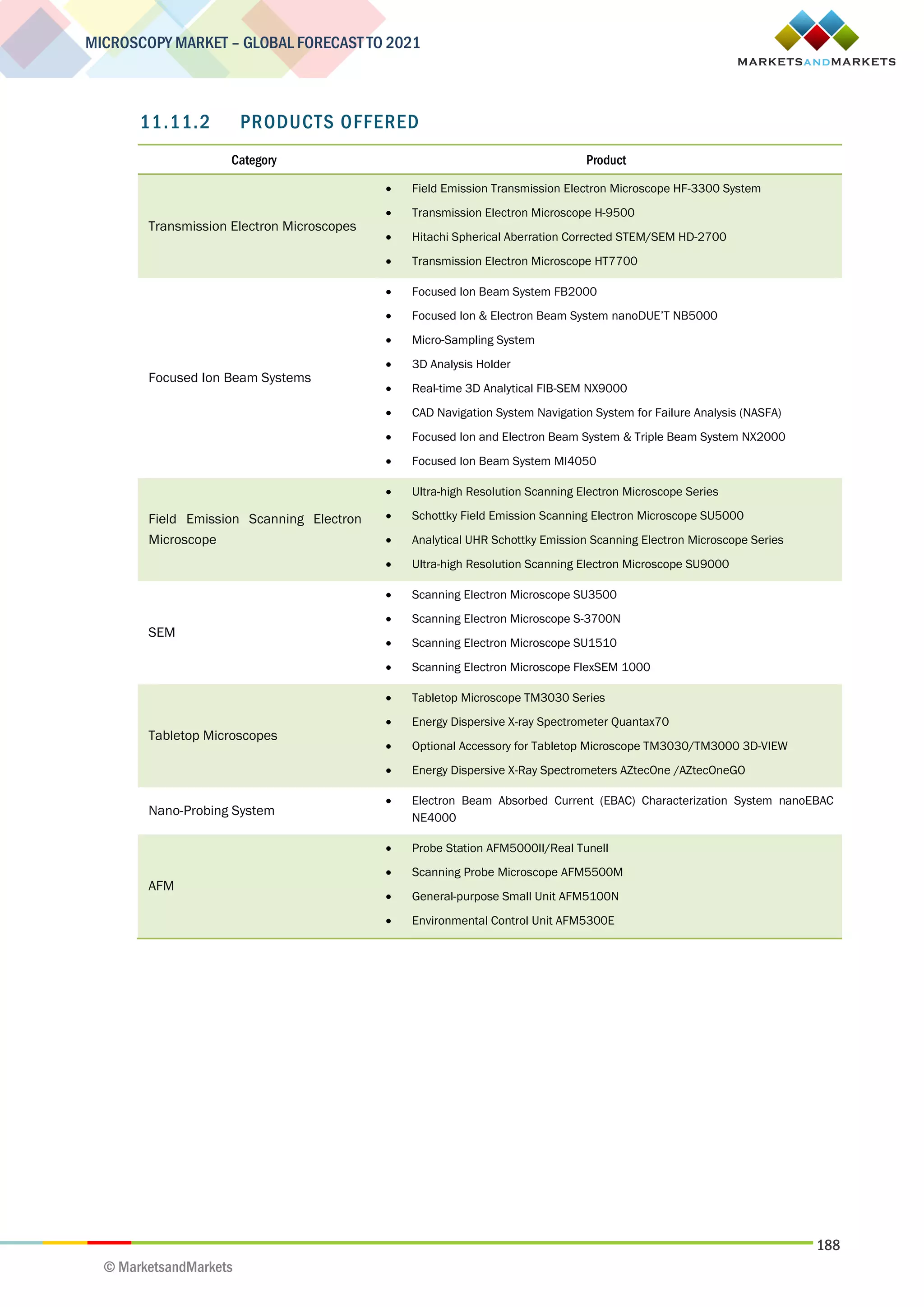 188
MICROSCOPY MARKET – GLOBAL FORECAST TO 2021
© MarketsandMarkets
11.11.2 PRODUCTS OFFERED
Category Product
Transmission Electron Microscopes
 Field Emission Transmission Electron Microscope HF-3300 System
 Transmission Electron Microscope H-9500
 Hitachi Spherical Aberration Corrected STEM/SEM HD-2700
 Transmission Electron Microscope HT7700
Focused Ion Beam Systems
 Focused Ion Beam System FB2000
 Focused Ion & Electron Beam System nanoDUE’T NB5000
 Micro-Sampling System
 3D Analysis Holder
 Real-time 3D Analytical FIB-SEM NX9000
 CAD Navigation System Navigation System for Failure Analysis (NASFA)
 Focused Ion and Electron Beam System & Triple Beam System NX2000
 Focused Ion Beam System MI4050
Field Emission Scanning Electron
Microscope
 Ultra-high Resolution Scanning Electron Microscope Series
 Schottky Field Emission Scanning Electron Microscope SU5000
 Analytical UHR Schottky Emission Scanning Electron Microscope Series
 Ultra-high Resolution Scanning Electron Microscope SU9000
SEM
 Scanning Electron Microscope SU3500
 Scanning Electron Microscope S-3700N
 Scanning Electron Microscope SU1510
 Scanning Electron Microscope FlexSEM 1000
Tabletop Microscopes
 Tabletop Microscope TM3030 Series
 Energy Dispersive X-ray Spectrometer Quantax70
 Optional Accessory for Tabletop Microscope TM3030/TM3000 3D-VIEW
 Energy Dispersive X-Ray Spectrometers AZtecOne /AZtecOneGO
Nano-Probing System
 Electron Beam Absorbed Current (EBAC) Characterization System nanoEBAC
NE4000
AFM
 Probe Station AFM5000II/Real Tunell
 Scanning Probe Microscope AFM5500M
 General-purpose Small Unit AFM5100N
 Environmental Control Unit AFM5300E
 