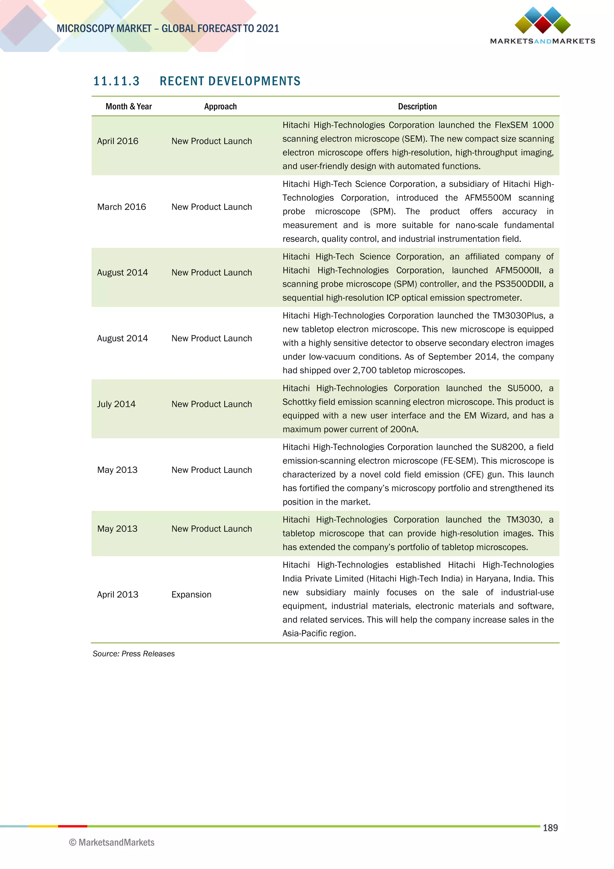 189
MICROSCOPY MARKET – GLOBAL FORECAST TO 2021
© MarketsandMarkets
11.11.3 RECENT DEVELOPMENTS
Month & Year Approach Description
April 2016 New Product Launch
Hitachi High-Technologies Corporation launched the FlexSEM 1000
scanning electron microscope (SEM). The new compact size scanning
electron microscope offers high-resolution, high-throughput imaging,
and user-friendly design with automated functions.
March 2016 New Product Launch
Hitachi High-Tech Science Corporation, a subsidiary of Hitachi High-
Technologies Corporation, introduced the AFM5500M scanning
probe microscope (SPM). The product offers accuracy in
measurement and is more suitable for nano-scale fundamental
research, quality control, and industrial instrumentation field.
August 2014 New Product Launch
Hitachi High-Tech Science Corporation, an affiliated company of
Hitachi High-Technologies Corporation, launched AFM5000II, a
scanning probe microscope (SPM) controller, and the PS3500DDII, a
sequential high-resolution ICP optical emission spectrometer.
August 2014 New Product Launch
Hitachi High-Technologies Corporation launched the TM3030Plus, a
new tabletop electron microscope. This new microscope is equipped
with a highly sensitive detector to observe secondary electron images
under low-vacuum conditions. As of September 2014, the company
had shipped over 2,700 tabletop microscopes.
July 2014 New Product Launch
Hitachi High-Technologies Corporation launched the SU5000, a
Schottky field emission scanning electron microscope. This product is
equipped with a new user interface and the EM Wizard, and has a
maximum power current of 200nA.
May 2013 New Product Launch
Hitachi High-Technologies Corporation launched the SU8200, a field
emission-scanning electron microscope (FE-SEM). This microscope is
characterized by a novel cold field emission (CFE) gun. This launch
has fortified the company’s microscopy portfolio and strengthened its
position in the market.
May 2013 New Product Launch
Hitachi High-Technologies Corporation launched the TM3030, a
tabletop microscope that can provide high-resolution images. This
has extended the company’s portfolio of tabletop microscopes.
April 2013 Expansion
Hitachi High-Technologies established Hitachi High-Technologies
India Private Limited (Hitachi High-Tech India) in Haryana, India. This
new subsidiary mainly focuses on the sale of industrial-use
equipment, industrial materials, electronic materials and software,
and related services. This will help the company increase sales in the
Asia-Pacific region.
Source: Press Releases
 