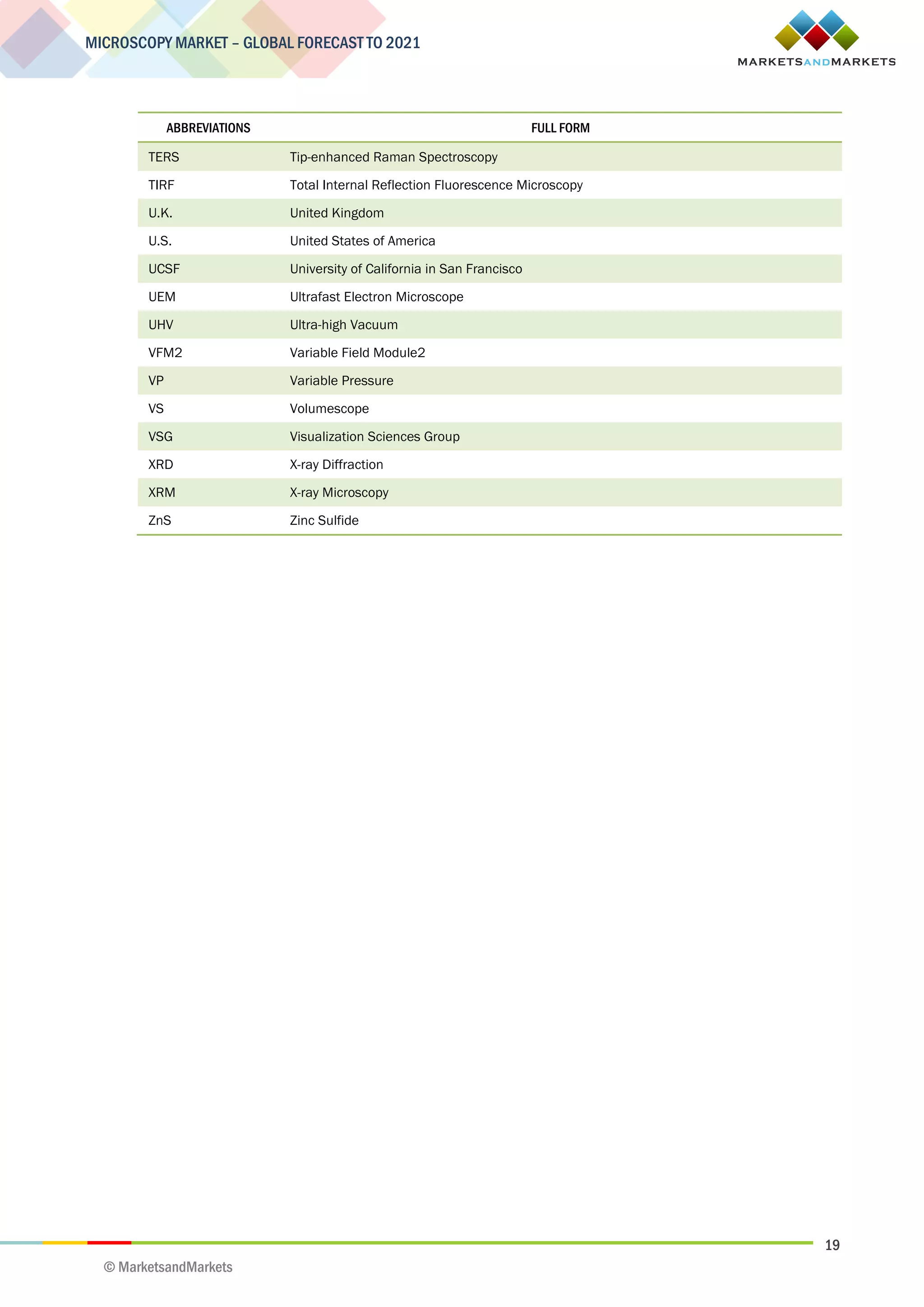 19
MICROSCOPY MARKET – GLOBAL FORECAST TO 2021
© MarketsandMarkets
ABBREVIATIONS FULL FORM
TERS Tip-enhanced Raman Spectroscopy
TIRF Total Internal Reflection Fluorescence Microscopy
U.K. United Kingdom
U.S. United States of America
UCSF University of California in San Francisco
UEM Ultrafast Electron Microscope
UHV Ultra-high Vacuum
VFM2 Variable Field Module2
VP Variable Pressure
VS Volumescope
VSG Visualization Sciences Group
XRD X-ray Diffraction
XRM X-ray Microscopy
ZnS Zinc Sulfide
 