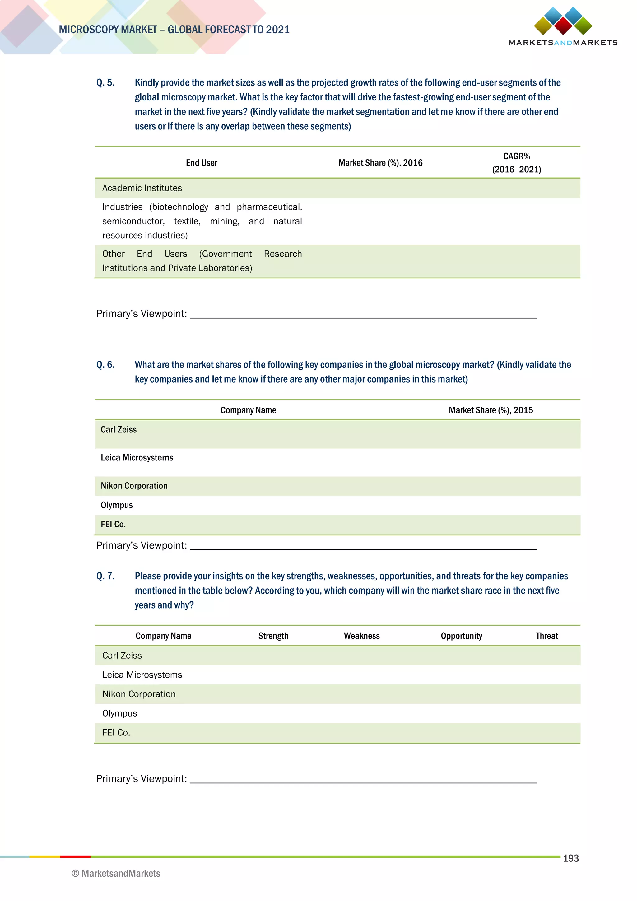 193
MICROSCOPY MARKET – GLOBAL FORECAST TO 2021
© MarketsandMarkets
Q. 5. Kindly provide the market sizes as well as the projected growth rates of the following end-user segments of the
global microscopy market. What is the key factor that will drive the fastest-growing end-user segment of the
market in the next five years? (Kindly validate the market segmentation and let me know if there are other end
users or if there is any overlap between these segments)
End User Market Share (%), 2016
CAGR%
(2016–2021)
Academic Institutes
Industries (biotechnology and pharmaceutical,
semiconductor, textile, mining, and natural
resources industries)
Other End Users (Government Research
Institutions and Private Laboratories)
Primary’s Viewpoint: _________________________________________________________________
Q. 6. What are the market shares of the following key companies in the global microscopy market? (Kindly validate the
key companies and let me know if there are any other major companies in this market)
Company Name Market Share (%), 2015
Carl Zeiss
Leica Microsystems
Nikon Corporation
Olympus
FEI Co.
Primary’s Viewpoint: _________________________________________________________________
Q. 7. Please provide your insights on the key strengths, weaknesses, opportunities, and threats for the key companies
mentioned in the table below? According to you, which company will win the market share race in the next five
years and why?
Company Name Strength Weakness Opportunity Threat
Carl Zeiss
Leica Microsystems
Nikon Corporation
Olympus
FEI Co.
Primary’s Viewpoint: _________________________________________________________________
 