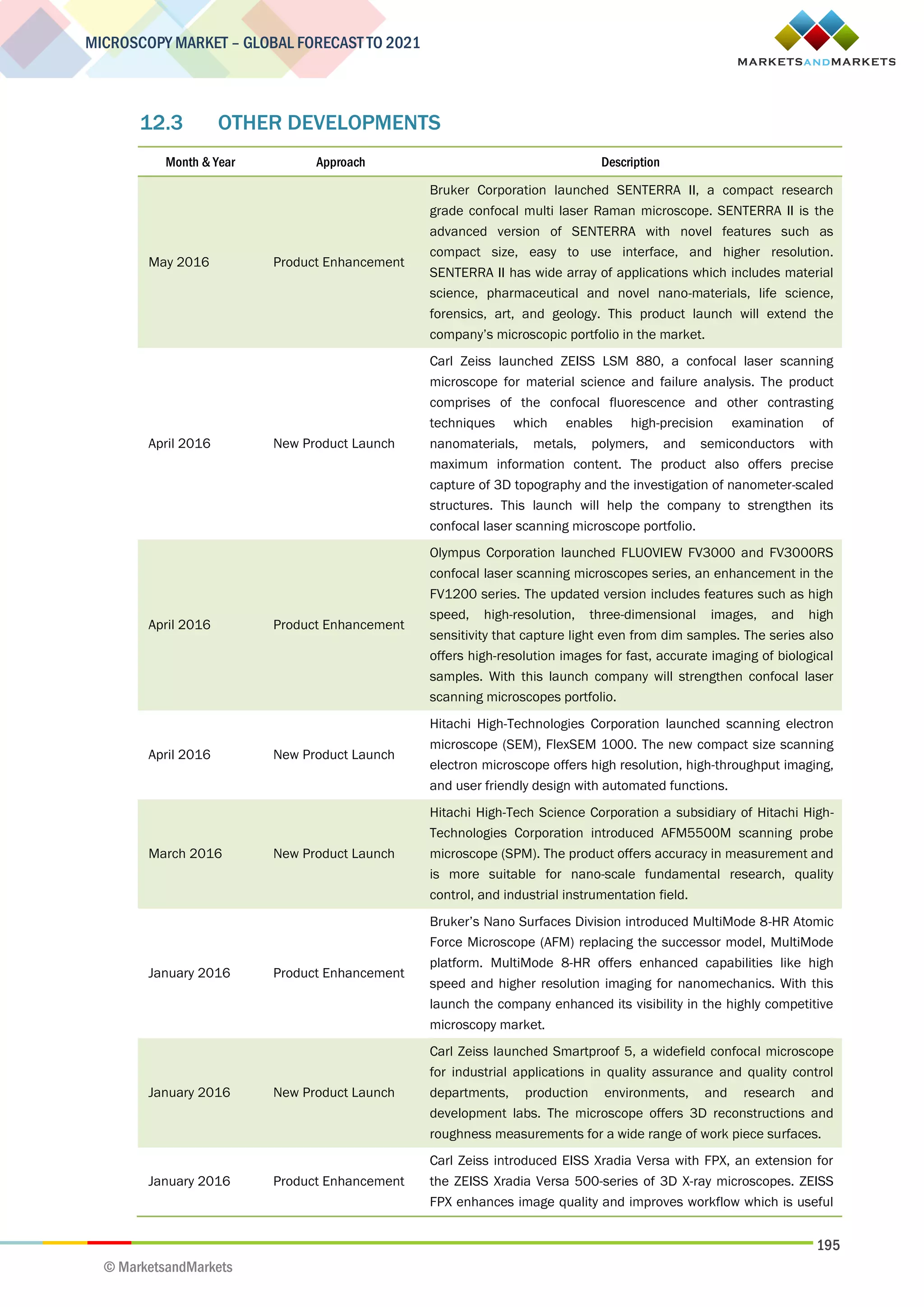 195
MICROSCOPY MARKET – GLOBAL FORECAST TO 2021
© MarketsandMarkets
12.3 OTHER DEVELOPMENTS
Month & Year Approach Description
May 2016 Product Enhancement
Bruker Corporation launched SENTERRA II, a compact research
grade confocal multi laser Raman microscope. SENTERRA II is the
advanced version of SENTERRA with novel features such as
compact size, easy to use interface, and higher resolution.
SENTERRA II has wide array of applications which includes material
science, pharmaceutical and novel nano-materials, life science,
forensics, art, and geology. This product launch will extend the
company’s microscopic portfolio in the market.
April 2016 New Product Launch
Carl Zeiss launched ZEISS LSM 880, a confocal laser scanning
microscope for material science and failure analysis. The product
comprises of the confocal fluorescence and other contrasting
techniques which enables high-precision examination of
nanomaterials, metals, polymers, and semiconductors with
maximum information content. The product also offers precise
capture of 3D topography and the investigation of nanometer-scaled
structures. This launch will help the company to strengthen its
confocal laser scanning microscope portfolio.
April 2016 Product Enhancement
Olympus Corporation launched FLUOVIEW FV3000 and FV3000RS
confocal laser scanning microscopes series, an enhancement in the
FV1200 series. The updated version includes features such as high
speed, high-resolution, three-dimensional images, and high
sensitivity that capture light even from dim samples. The series also
offers high-resolution images for fast, accurate imaging of biological
samples. With this launch company will strengthen confocal laser
scanning microscopes portfolio.
April 2016 New Product Launch
Hitachi High-Technologies Corporation launched scanning electron
microscope (SEM), FlexSEM 1000. The new compact size scanning
electron microscope offers high resolution, high-throughput imaging,
and user friendly design with automated functions.
March 2016 New Product Launch
Hitachi High-Tech Science Corporation a subsidiary of Hitachi High-
Technologies Corporation introduced AFM5500M scanning probe
microscope (SPM). The product offers accuracy in measurement and
is more suitable for nano-scale fundamental research, quality
control, and industrial instrumentation field.
January 2016 Product Enhancement
Bruker’s Nano Surfaces Division introduced MultiMode 8-HR Atomic
Force Microscope (AFM) replacing the successor model, MultiMode
platform. MultiMode 8-HR offers enhanced capabilities like high
speed and higher resolution imaging for nanomechanics. With this
launch the company enhanced its visibility in the highly competitive
microscopy market.
January 2016 New Product Launch
Carl Zeiss launched Smartproof 5, a widefield confocal microscope
for industrial applications in quality assurance and quality control
departments, production environments, and research and
development labs. The microscope offers 3D reconstructions and
roughness measurements for a wide range of work piece surfaces.
January 2016 Product Enhancement
Carl Zeiss introduced EISS Xradia Versa with FPX, an extension for
the ZEISS Xradia Versa 500-series of 3D X-ray microscopes. ZEISS
FPX enhances image quality and improves workflow which is useful
 