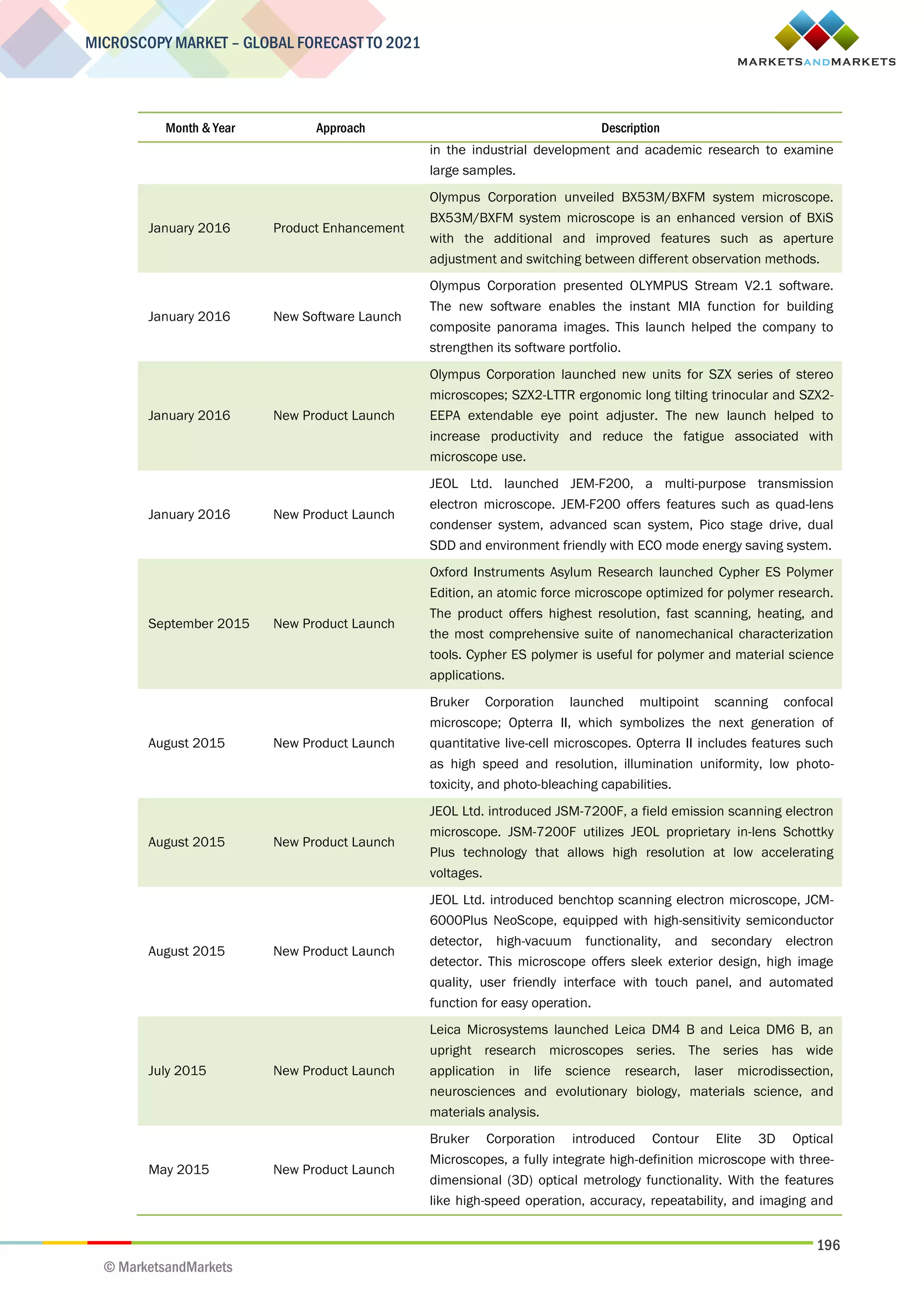 196
MICROSCOPY MARKET – GLOBAL FORECAST TO 2021
© MarketsandMarkets
Month & Year Approach Description
in the industrial development and academic research to examine
large samples.
January 2016 Product Enhancement
Olympus Corporation unveiled BX53M/BXFM system microscope.
BX53M/BXFM system microscope is an enhanced version of BXiS
with the additional and improved features such as aperture
adjustment and switching between different observation methods.
January 2016 New Software Launch
Olympus Corporation presented OLYMPUS Stream V2.1 software.
The new software enables the instant MIA function for building
composite panorama images. This launch helped the company to
strengthen its software portfolio.
January 2016 New Product Launch
Olympus Corporation launched new units for SZX series of stereo
microscopes; SZX2-LTTR ergonomic long tilting trinocular and SZX2-
EEPA extendable eye point adjuster. The new launch helped to
increase productivity and reduce the fatigue associated with
microscope use.
January 2016 New Product Launch
JEOL Ltd. launched JEM-F200, a multi-purpose transmission
electron microscope. JEM-F200 offers features such as quad-lens
condenser system, advanced scan system, Pico stage drive, dual
SDD and environment friendly with ECO mode energy saving system.
September 2015 New Product Launch
Oxford Instruments Asylum Research launched Cypher ES Polymer
Edition, an atomic force microscope optimized for polymer research.
The product offers highest resolution, fast scanning, heating, and
the most comprehensive suite of nanomechanical characterization
tools. Cypher ES polymer is useful for polymer and material science
applications.
August 2015 New Product Launch
Bruker Corporation launched multipoint scanning confocal
microscope; Opterra II, which symbolizes the next generation of
quantitative live-cell microscopes. Opterra II includes features such
as high speed and resolution, illumination uniformity, low photo-
toxicity, and photo-bleaching capabilities.
August 2015 New Product Launch
JEOL Ltd. introduced JSM-7200F, a field emission scanning electron
microscope. JSM-7200F utilizes JEOL proprietary in-lens Schottky
Plus technology that allows high resolution at low accelerating
voltages.
August 2015 New Product Launch
JEOL Ltd. introduced benchtop scanning electron microscope, JCM-
6000Plus NeoScope, equipped with high-sensitivity semiconductor
detector, high-vacuum functionality, and secondary electron
detector. This microscope offers sleek exterior design, high image
quality, user friendly interface with touch panel, and automated
function for easy operation.
July 2015 New Product Launch
Leica Microsystems launched Leica DM4 B and Leica DM6 B, an
upright research microscopes series. The series has wide
application in life science research, laser microdissection,
neurosciences and evolutionary biology, materials science, and
materials analysis.
May 2015 New Product Launch
Bruker Corporation introduced Contour Elite 3D Optical
Microscopes, a fully integrate high-definition microscope with three-
dimensional (3D) optical metrology functionality. With the features
like high-speed operation, accuracy, repeatability, and imaging and
 