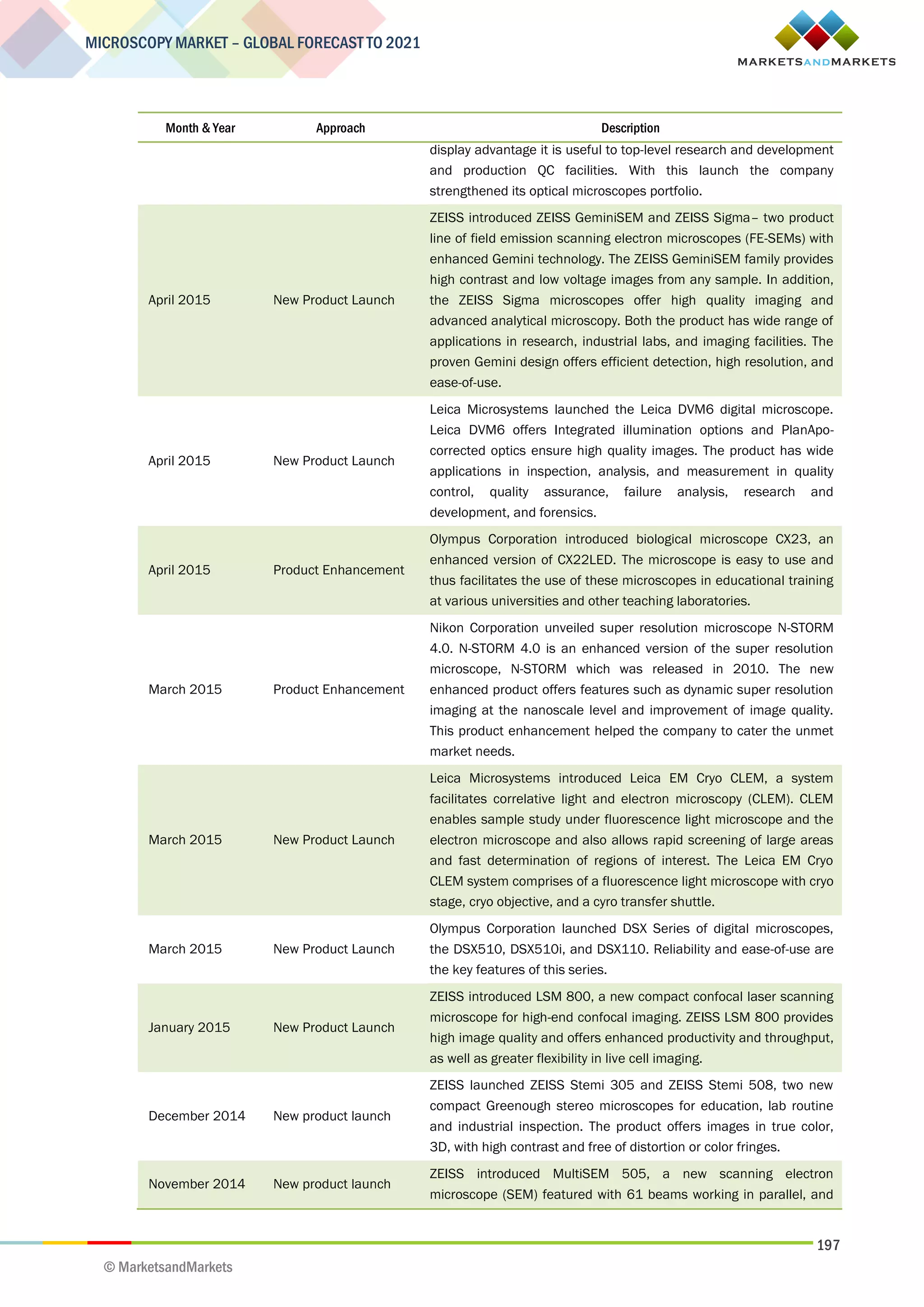 197
MICROSCOPY MARKET – GLOBAL FORECAST TO 2021
© MarketsandMarkets
Month & Year Approach Description
display advantage it is useful to top-level research and development
and production QC facilities. With this launch the company
strengthened its optical microscopes portfolio.
April 2015 New Product Launch
ZEISS introduced ZEISS GeminiSEM and ZEISS Sigma– two product
line of field emission scanning electron microscopes (FE-SEMs) with
enhanced Gemini technology. The ZEISS GeminiSEM family provides
high contrast and low voltage images from any sample. In addition,
the ZEISS Sigma microscopes offer high quality imaging and
advanced analytical microscopy. Both the product has wide range of
applications in research, industrial labs, and imaging facilities. The
proven Gemini design offers efficient detection, high resolution, and
ease-of-use.
April 2015 New Product Launch
Leica Microsystems launched the Leica DVM6 digital microscope.
Leica DVM6 offers Integrated illumination options and PlanApo-
corrected optics ensure high quality images. The product has wide
applications in inspection, analysis, and measurement in quality
control, quality assurance, failure analysis, research and
development, and forensics.
April 2015 Product Enhancement
Olympus Corporation introduced biological microscope CX23, an
enhanced version of CX22LED. The microscope is easy to use and
thus facilitates the use of these microscopes in educational training
at various universities and other teaching laboratories.
March 2015 Product Enhancement
Nikon Corporation unveiled super resolution microscope N-STORM
4.0. N-STORM 4.0 is an enhanced version of the super resolution
microscope, N-STORM which was released in 2010. The new
enhanced product offers features such as dynamic super resolution
imaging at the nanoscale level and improvement of image quality.
This product enhancement helped the company to cater the unmet
market needs.
March 2015 New Product Launch
Leica Microsystems introduced Leica EM Cryo CLEM, a system
facilitates correlative light and electron microscopy (CLEM). CLEM
enables sample study under fluorescence light microscope and the
electron microscope and also allows rapid screening of large areas
and fast determination of regions of interest. The Leica EM Cryo
CLEM system comprises of a fluorescence light microscope with cryo
stage, cryo objective, and a cyro transfer shuttle.
March 2015 New Product Launch
Olympus Corporation launched DSX Series of digital microscopes,
the DSX510, DSX510i, and DSX110. Reliability and ease-of-use are
the key features of this series.
January 2015 New Product Launch
ZEISS introduced LSM 800, a new compact confocal laser scanning
microscope for high-end confocal imaging. ZEISS LSM 800 provides
high image quality and offers enhanced productivity and throughput,
as well as greater flexibility in live cell imaging.
December 2014 New product launch
ZEISS launched ZEISS Stemi 305 and ZEISS Stemi 508, two new
compact Greenough stereo microscopes for education, lab routine
and industrial inspection. The product offers images in true color,
3D, with high contrast and free of distortion or color fringes.
November 2014 New product launch
ZEISS introduced MultiSEM 505, a new scanning electron
microscope (SEM) featured with 61 beams working in parallel, and
 