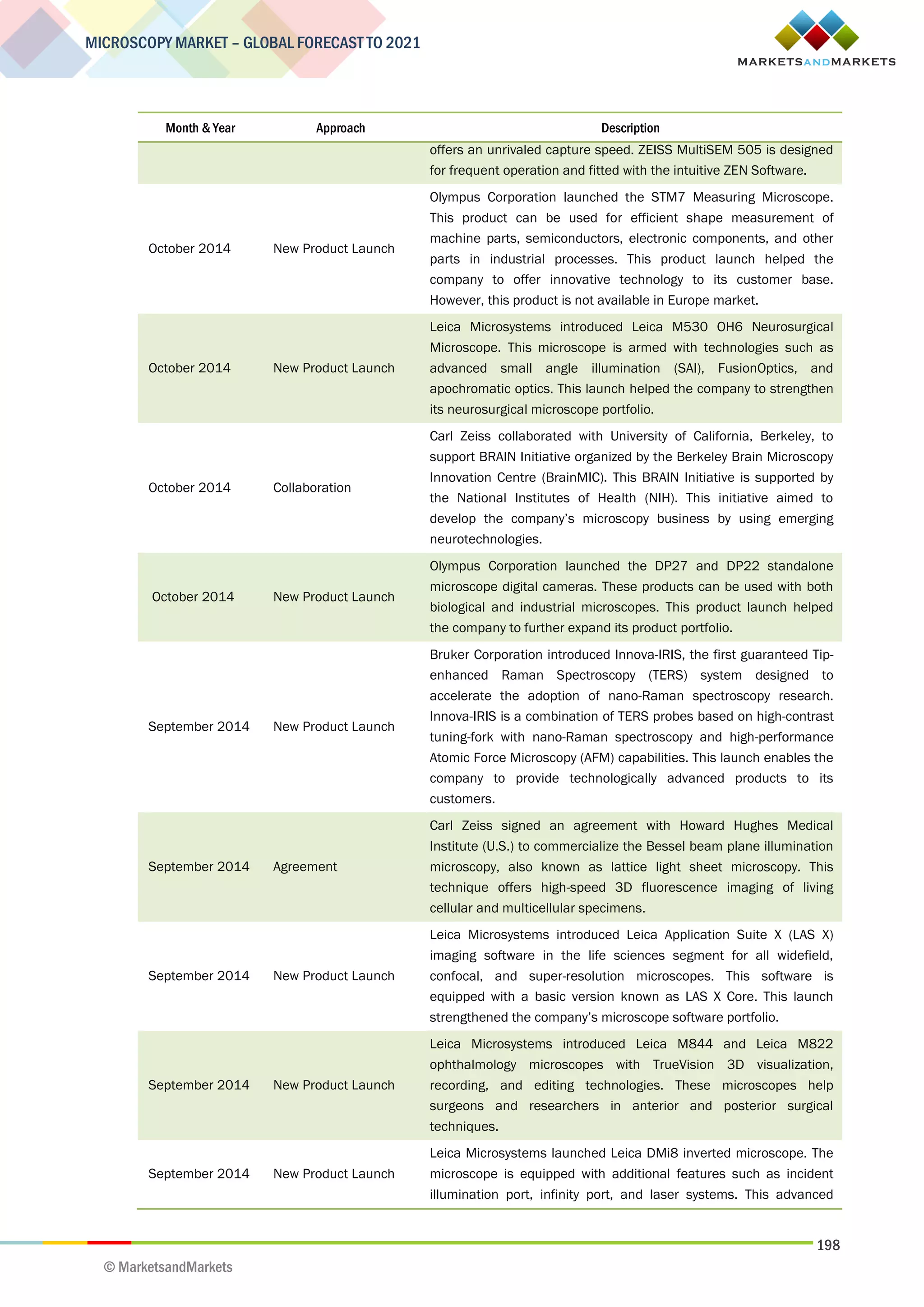 198
MICROSCOPY MARKET – GLOBAL FORECAST TO 2021
© MarketsandMarkets
Month & Year Approach Description
offers an unrivaled capture speed. ZEISS MultiSEM 505 is designed
for frequent operation and fitted with the intuitive ZEN Software.
October 2014 New Product Launch
Olympus Corporation launched the STM7 Measuring Microscope.
This product can be used for efficient shape measurement of
machine parts, semiconductors, electronic components, and other
parts in industrial processes. This product launch helped the
company to offer innovative technology to its customer base.
However, this product is not available in Europe market.
October 2014 New Product Launch
Leica Microsystems introduced Leica M530 OH6 Neurosurgical
Microscope. This microscope is armed with technologies such as
advanced small angle illumination (SAI), FusionOptics, and
apochromatic optics. This launch helped the company to strengthen
its neurosurgical microscope portfolio.
October 2014 Collaboration
Carl Zeiss collaborated with University of California, Berkeley, to
support BRAIN Initiative organized by the Berkeley Brain Microscopy
Innovation Centre (BrainMIC). This BRAIN Initiative is supported by
the National Institutes of Health (NIH). This initiative aimed to
develop the company’s microscopy business by using emerging
neurotechnologies.
October 2014 New Product Launch
Olympus Corporation launched the DP27 and DP22 standalone
microscope digital cameras. These products can be used with both
biological and industrial microscopes. This product launch helped
the company to further expand its product portfolio.
September 2014 New Product Launch
Bruker Corporation introduced Innova-IRIS, the first guaranteed Tip-
enhanced Raman Spectroscopy (TERS) system designed to
accelerate the adoption of nano-Raman spectroscopy research.
Innova-IRIS is a combination of TERS probes based on high-contrast
tuning-fork with nano-Raman spectroscopy and high-performance
Atomic Force Microscopy (AFM) capabilities. This launch enables the
company to provide technologically advanced products to its
customers.
September 2014 Agreement
Carl Zeiss signed an agreement with Howard Hughes Medical
Institute (U.S.) to commercialize the Bessel beam plane illumination
microscopy, also known as lattice light sheet microscopy. This
technique offers high-speed 3D fluorescence imaging of living
cellular and multicellular specimens.
September 2014 New Product Launch
Leica Microsystems introduced Leica Application Suite X (LAS X)
imaging software in the life sciences segment for all widefield,
confocal, and super-resolution microscopes. This software is
equipped with a basic version known as LAS X Core. This launch
strengthened the company’s microscope software portfolio.
September 2014 New Product Launch
Leica Microsystems introduced Leica M844 and Leica M822
ophthalmology microscopes with TrueVision 3D visualization,
recording, and editing technologies. These microscopes help
surgeons and researchers in anterior and posterior surgical
techniques.
September 2014 New Product Launch
Leica Microsystems launched Leica DMi8 inverted microscope. The
microscope is equipped with additional features such as incident
illumination port, infinity port, and laser systems. This advanced
 