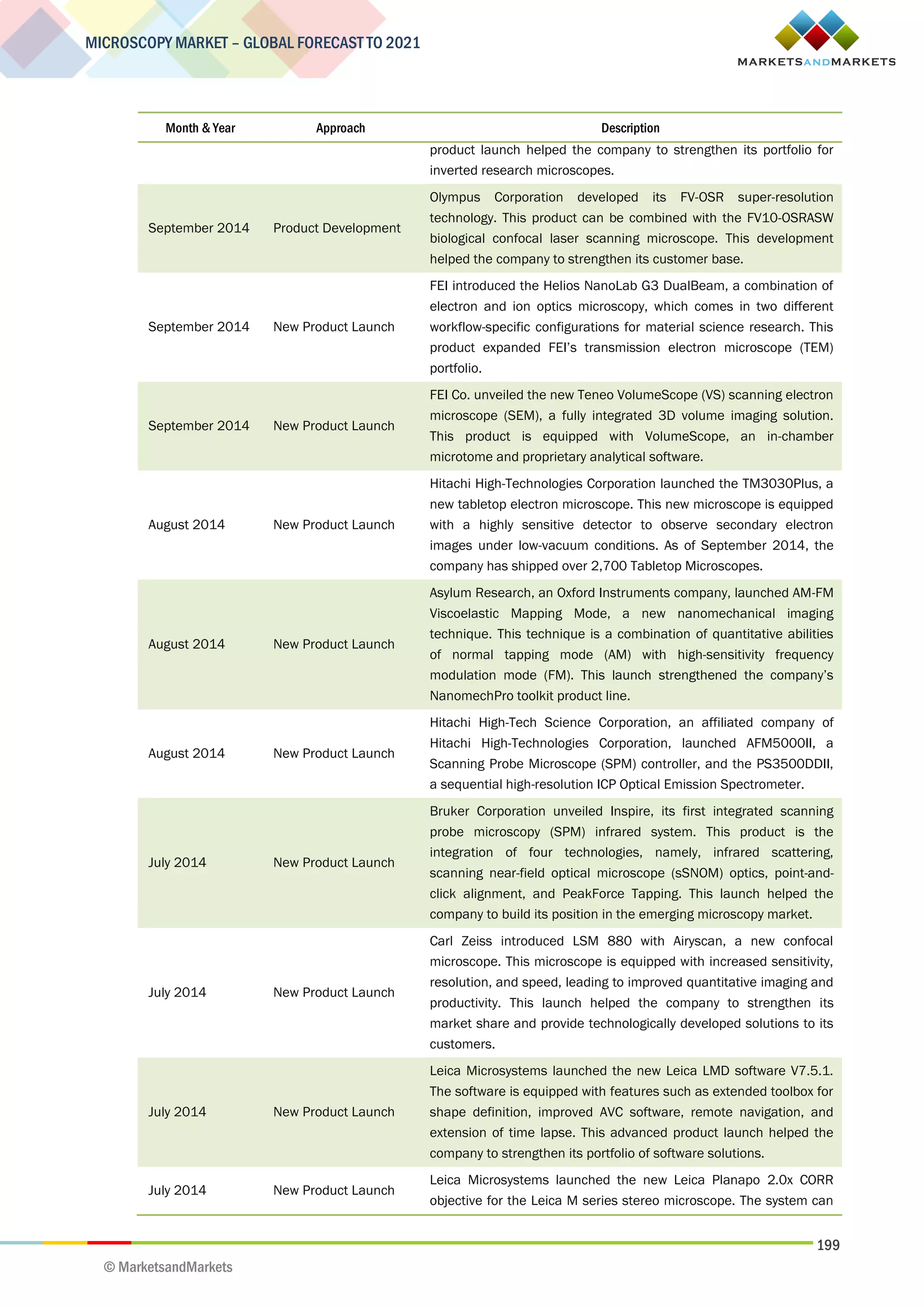 199
MICROSCOPY MARKET – GLOBAL FORECAST TO 2021
© MarketsandMarkets
Month & Year Approach Description
product launch helped the company to strengthen its portfolio for
inverted research microscopes.
September 2014 Product Development
Olympus Corporation developed its FV-OSR super-resolution
technology. This product can be combined with the FV10-OSRASW
biological confocal laser scanning microscope. This development
helped the company to strengthen its customer base.
September 2014 New Product Launch
FEI introduced the Helios NanoLab G3 DualBeam, a combination of
electron and ion optics microscopy, which comes in two different
workflow-specific configurations for material science research. This
product expanded FEI’s transmission electron microscope (TEM)
portfolio.
September 2014 New Product Launch
FEI Co. unveiled the new Teneo VolumeScope (VS) scanning electron
microscope (SEM), a fully integrated 3D volume imaging solution.
This product is equipped with VolumeScope, an in-chamber
microtome and proprietary analytical software.
August 2014 New Product Launch
Hitachi High-Technologies Corporation launched the TM3030Plus, a
new tabletop electron microscope. This new microscope is equipped
with a highly sensitive detector to observe secondary electron
images under low-vacuum conditions. As of September 2014, the
company has shipped over 2,700 Tabletop Microscopes.
August 2014 New Product Launch
Asylum Research, an Oxford Instruments company, launched AM-FM
Viscoelastic Mapping Mode, a new nanomechanical imaging
technique. This technique is a combination of quantitative abilities
of normal tapping mode (AM) with high-sensitivity frequency
modulation mode (FM). This launch strengthened the company’s
NanomechPro toolkit product line.
August 2014 New Product Launch
Hitachi High-Tech Science Corporation, an affiliated company of
Hitachi High-Technologies Corporation, launched AFM5000II, a
Scanning Probe Microscope (SPM) controller, and the PS3500DDII,
a sequential high-resolution ICP Optical Emission Spectrometer.
July 2014 New Product Launch
Bruker Corporation unveiled Inspire, its first integrated scanning
probe microscopy (SPM) infrared system. This product is the
integration of four technologies, namely, infrared scattering,
scanning near-field optical microscope (sSNOM) optics, point-and-
click alignment, and PeakForce Tapping. This launch helped the
company to build its position in the emerging microscopy market.
July 2014 New Product Launch
Carl Zeiss introduced LSM 880 with Airyscan, a new confocal
microscope. This microscope is equipped with increased sensitivity,
resolution, and speed, leading to improved quantitative imaging and
productivity. This launch helped the company to strengthen its
market share and provide technologically developed solutions to its
customers.
July 2014 New Product Launch
Leica Microsystems launched the new Leica LMD software V7.5.1.
The software is equipped with features such as extended toolbox for
shape definition, improved AVC software, remote navigation, and
extension of time lapse. This advanced product launch helped the
company to strengthen its portfolio of software solutions.
July 2014 New Product Launch
Leica Microsystems launched the new Leica Planapo 2.0x CORR
objective for the Leica M series stereo microscope. The system can
 