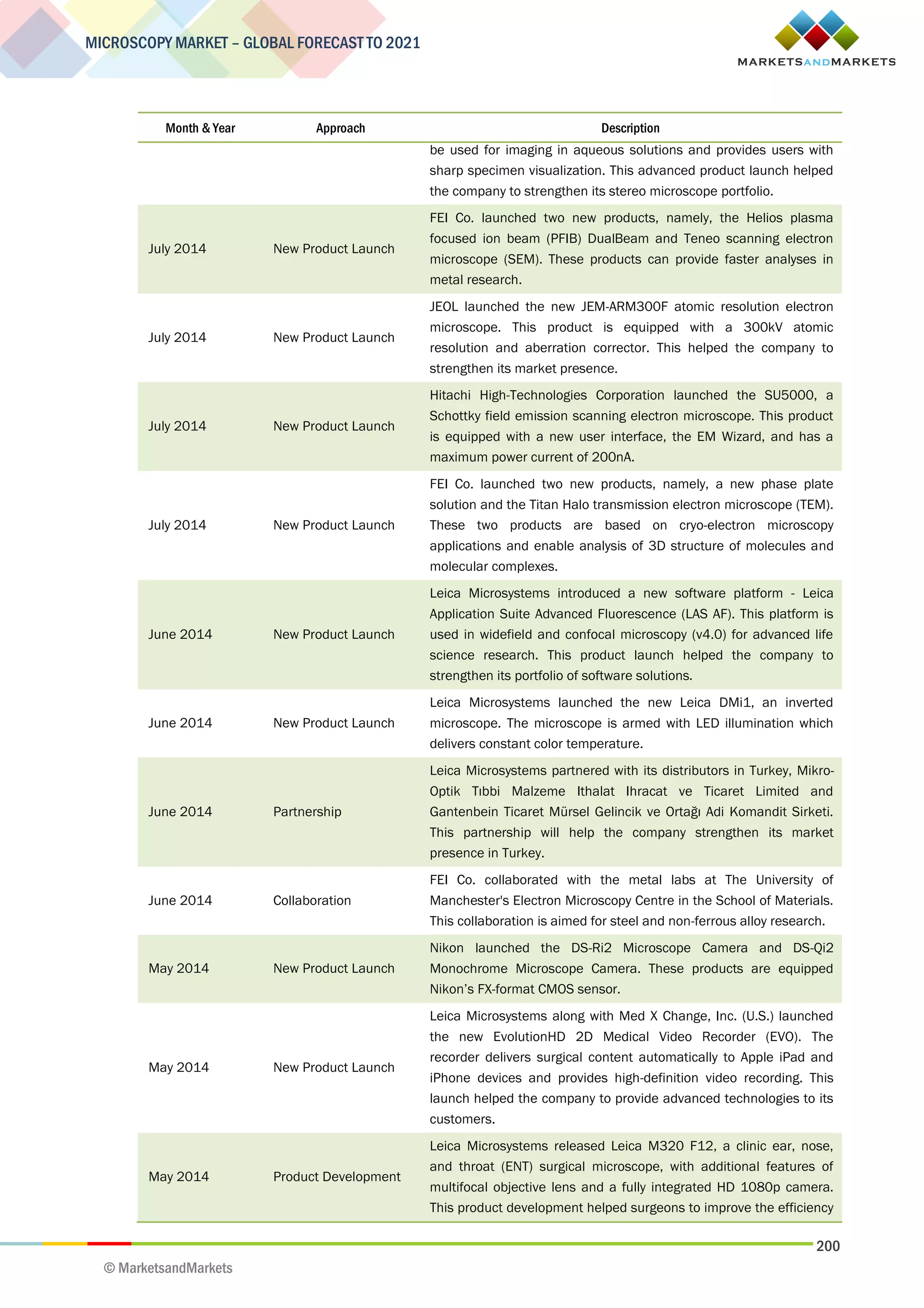200
MICROSCOPY MARKET – GLOBAL FORECAST TO 2021
© MarketsandMarkets
Month & Year Approach Description
be used for imaging in aqueous solutions and provides users with
sharp specimen visualization. This advanced product launch helped
the company to strengthen its stereo microscope portfolio.
July 2014 New Product Launch
FEI Co. launched two new products, namely, the Helios plasma
focused ion beam (PFIB) DualBeam and Teneo scanning electron
microscope (SEM). These products can provide faster analyses in
metal research.
July 2014 New Product Launch
JEOL launched the new JEM-ARM300F atomic resolution electron
microscope. This product is equipped with a 300kV atomic
resolution and aberration corrector. This helped the company to
strengthen its market presence.
July 2014 New Product Launch
Hitachi High-Technologies Corporation launched the SU5000, a
Schottky field emission scanning electron microscope. This product
is equipped with a new user interface, the EM Wizard, and has a
maximum power current of 200nA.
July 2014 New Product Launch
FEI Co. launched two new products, namely, a new phase plate
solution and the Titan Halo transmission electron microscope (TEM).
These two products are based on cryo-electron microscopy
applications and enable analysis of 3D structure of molecules and
molecular complexes.
June 2014 New Product Launch
Leica Microsystems introduced a new software platform - Leica
Application Suite Advanced Fluorescence (LAS AF). This platform is
used in widefield and confocal microscopy (v4.0) for advanced life
science research. This product launch helped the company to
strengthen its portfolio of software solutions.
June 2014 New Product Launch
Leica Microsystems launched the new Leica DMi1, an inverted
microscope. The microscope is armed with LED illumination which
delivers constant color temperature.
June 2014 Partnership
Leica Microsystems partnered with its distributors in Turkey, Mikro-
Optik Tıbbi Malzeme Ithalat Ihracat ve Ticaret Limited and
Gantenbein Ticaret Mürsel Gelincik ve Ortağı Adi Komandit Sirketi.
This partnership will help the company strengthen its market
presence in Turkey.
June 2014 Collaboration
FEI Co. collaborated with the metal labs at The University of
Manchester's Electron Microscopy Centre in the School of Materials.
This collaboration is aimed for steel and non-ferrous alloy research.
May 2014 New Product Launch
Nikon launched the DS-Ri2 Microscope Camera and DS-Qi2
Monochrome Microscope Camera. These products are equipped
Nikon’s FX-format CMOS sensor.
May 2014 New Product Launch
Leica Microsystems along with Med X Change, Inc. (U.S.) launched
the new EvolutionHD 2D Medical Video Recorder (EVO). The
recorder delivers surgical content automatically to Apple iPad and
iPhone devices and provides high-definition video recording. This
launch helped the company to provide advanced technologies to its
customers.
May 2014 Product Development
Leica Microsystems released Leica M320 F12, a clinic ear, nose,
and throat (ENT) surgical microscope, with additional features of
multifocal objective lens and a fully integrated HD 1080p camera.
This product development helped surgeons to improve the efficiency
 