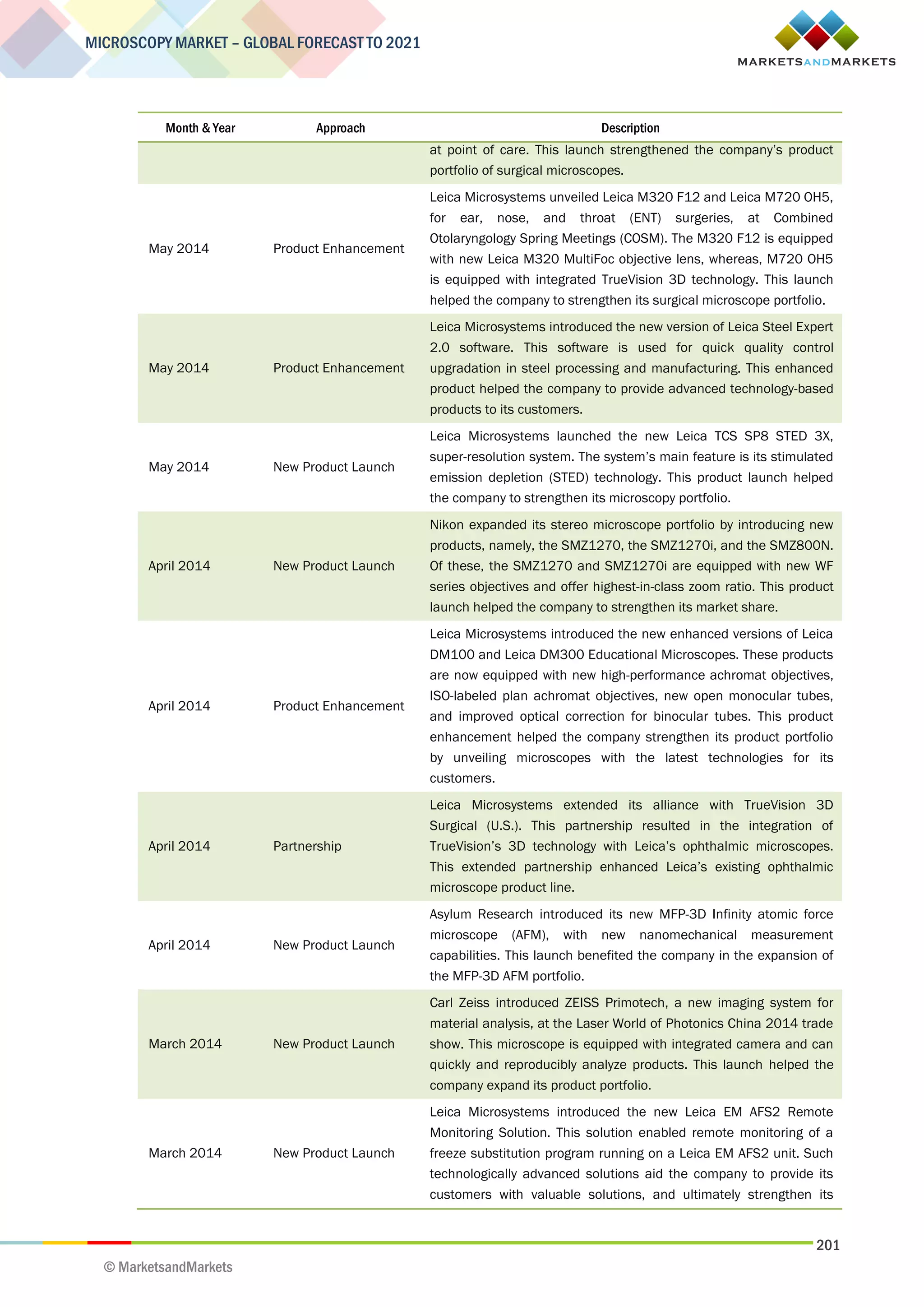 201
MICROSCOPY MARKET – GLOBAL FORECAST TO 2021
© MarketsandMarkets
Month & Year Approach Description
at point of care. This launch strengthened the company’s product
portfolio of surgical microscopes.
May 2014 Product Enhancement
Leica Microsystems unveiled Leica M320 F12 and Leica M720 OH5,
for ear, nose, and throat (ENT) surgeries, at Combined
Otolaryngology Spring Meetings (COSM). The M320 F12 is equipped
with new Leica M320 MultiFoc objective lens, whereas, M720 OH5
is equipped with integrated TrueVision 3D technology. This launch
helped the company to strengthen its surgical microscope portfolio.
May 2014 Product Enhancement
Leica Microsystems introduced the new version of Leica Steel Expert
2.0 software. This software is used for quick quality control
upgradation in steel processing and manufacturing. This enhanced
product helped the company to provide advanced technology-based
products to its customers.
May 2014 New Product Launch
Leica Microsystems launched the new Leica TCS SP8 STED 3X,
super-resolution system. The system’s main feature is its stimulated
emission depletion (STED) technology. This product launch helped
the company to strengthen its microscopy portfolio.
April 2014 New Product Launch
Nikon expanded its stereo microscope portfolio by introducing new
products, namely, the SMZ1270, the SMZ1270i, and the SMZ800N.
Of these, the SMZ1270 and SMZ1270i are equipped with new WF
series objectives and offer highest-in-class zoom ratio. This product
launch helped the company to strengthen its market share.
April 2014 Product Enhancement
Leica Microsystems introduced the new enhanced versions of Leica
DM100 and Leica DM300 Educational Microscopes. These products
are now equipped with new high-performance achromat objectives,
ISO-labeled plan achromat objectives, new open monocular tubes,
and improved optical correction for binocular tubes. This product
enhancement helped the company strengthen its product portfolio
by unveiling microscopes with the latest technologies for its
customers.
April 2014 Partnership
Leica Microsystems extended its alliance with TrueVision 3D
Surgical (U.S.). This partnership resulted in the integration of
TrueVision’s 3D technology with Leica’s ophthalmic microscopes.
This extended partnership enhanced Leica’s existing ophthalmic
microscope product line.
April 2014 New Product Launch
Asylum Research introduced its new MFP-3D Infinity atomic force
microscope (AFM), with new nanomechanical measurement
capabilities. This launch benefited the company in the expansion of
the MFP-3D AFM portfolio.
March 2014 New Product Launch
Carl Zeiss introduced ZEISS Primotech, a new imaging system for
material analysis, at the Laser World of Photonics China 2014 trade
show. This microscope is equipped with integrated camera and can
quickly and reproducibly analyze products. This launch helped the
company expand its product portfolio.
March 2014 New Product Launch
Leica Microsystems introduced the new Leica EM AFS2 Remote
Monitoring Solution. This solution enabled remote monitoring of a
freeze substitution program running on a Leica EM AFS2 unit. Such
technologically advanced solutions aid the company to provide its
customers with valuable solutions, and ultimately strengthen its
 