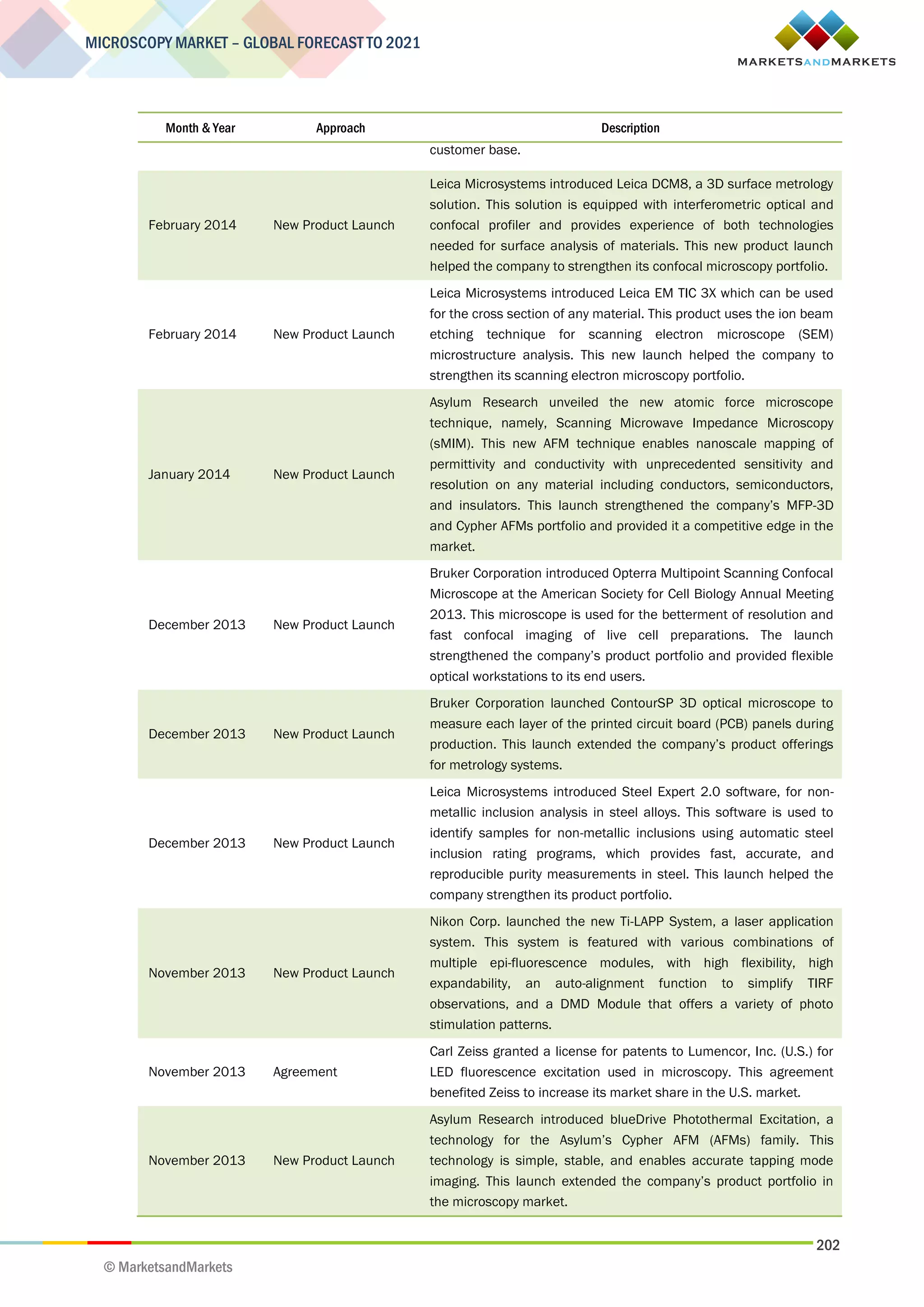 202
MICROSCOPY MARKET – GLOBAL FORECAST TO 2021
© MarketsandMarkets
Month & Year Approach Description
customer base.
February 2014 New Product Launch
Leica Microsystems introduced Leica DCM8, a 3D surface metrology
solution. This solution is equipped with interferometric optical and
confocal profiler and provides experience of both technologies
needed for surface analysis of materials. This new product launch
helped the company to strengthen its confocal microscopy portfolio.
February 2014 New Product Launch
Leica Microsystems introduced Leica EM TIC 3X which can be used
for the cross section of any material. This product uses the ion beam
etching technique for scanning electron microscope (SEM)
microstructure analysis. This new launch helped the company to
strengthen its scanning electron microscopy portfolio.
January 2014 New Product Launch
Asylum Research unveiled the new atomic force microscope
technique, namely, Scanning Microwave Impedance Microscopy
(sMIM). This new AFM technique enables nanoscale mapping of
permittivity and conductivity with unprecedented sensitivity and
resolution on any material including conductors, semiconductors,
and insulators. This launch strengthened the company’s MFP-3D
and Cypher AFMs portfolio and provided it a competitive edge in the
market.
December 2013 New Product Launch
Bruker Corporation introduced Opterra Multipoint Scanning Confocal
Microscope at the American Society for Cell Biology Annual Meeting
2013. This microscope is used for the betterment of resolution and
fast confocal imaging of live cell preparations. The launch
strengthened the company’s product portfolio and provided flexible
optical workstations to its end users.
December 2013 New Product Launch
Bruker Corporation launched ContourSP 3D optical microscope to
measure each layer of the printed circuit board (PCB) panels during
production. This launch extended the company’s product offerings
for metrology systems.
December 2013 New Product Launch
Leica Microsystems introduced Steel Expert 2.0 software, for non-
metallic inclusion analysis in steel alloys. This software is used to
identify samples for non-metallic inclusions using automatic steel
inclusion rating programs, which provides fast, accurate, and
reproducible purity measurements in steel. This launch helped the
company strengthen its product portfolio.
November 2013 New Product Launch
Nikon Corp. launched the new Ti-LAPP System, a laser application
system. This system is featured with various combinations of
multiple epi-fluorescence modules, with high flexibility, high
expandability, an auto-alignment function to simplify TIRF
observations, and a DMD Module that offers a variety of photo
stimulation patterns.
November 2013 Agreement
Carl Zeiss granted a license for patents to Lumencor, Inc. (U.S.) for
LED fluorescence excitation used in microscopy. This agreement
benefited Zeiss to increase its market share in the U.S. market.
November 2013 New Product Launch
Asylum Research introduced blueDrive Photothermal Excitation, a
technology for the Asylum’s Cypher AFM (AFMs) family. This
technology is simple, stable, and enables accurate tapping mode
imaging. This launch extended the company’s product portfolio in
the microscopy market.
 