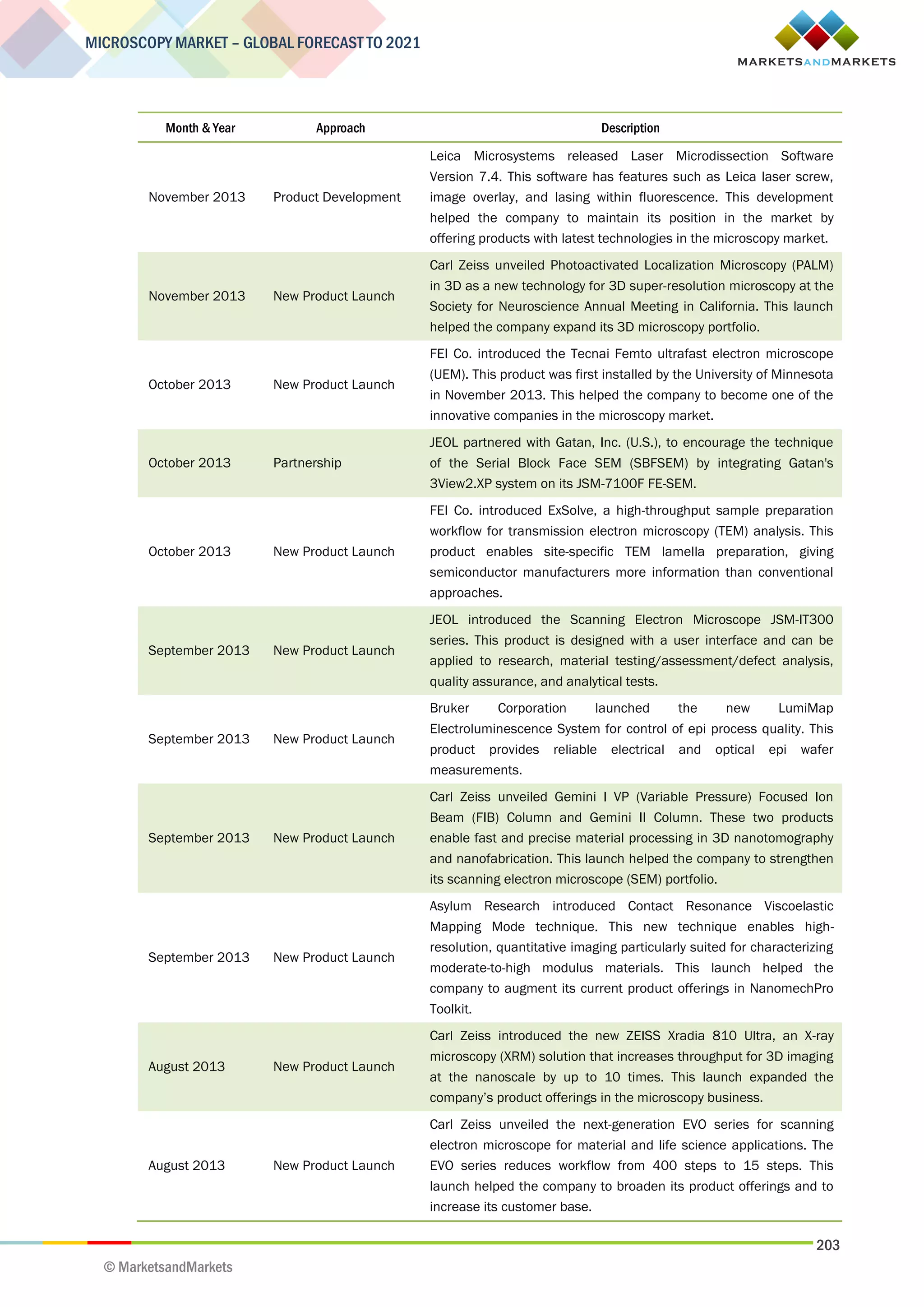 203
MICROSCOPY MARKET – GLOBAL FORECAST TO 2021
© MarketsandMarkets
Month & Year Approach Description
November 2013 Product Development
Leica Microsystems released Laser Microdissection Software
Version 7.4. This software has features such as Leica laser screw,
image overlay, and lasing within fluorescence. This development
helped the company to maintain its position in the market by
offering products with latest technologies in the microscopy market.
November 2013 New Product Launch
Carl Zeiss unveiled Photoactivated Localization Microscopy (PALM)
in 3D as a new technology for 3D super-resolution microscopy at the
Society for Neuroscience Annual Meeting in California. This launch
helped the company expand its 3D microscopy portfolio.
October 2013 New Product Launch
FEI Co. introduced the Tecnai Femto ultrafast electron microscope
(UEM). This product was first installed by the University of Minnesota
in November 2013. This helped the company to become one of the
innovative companies in the microscopy market.
October 2013 Partnership
JEOL partnered with Gatan, Inc. (U.S.), to encourage the technique
of the Serial Block Face SEM (SBFSEM) by integrating Gatan's
3View2.XP system on its JSM-7100F FE-SEM.
October 2013 New Product Launch
FEI Co. introduced ExSolve, a high-throughput sample preparation
workflow for transmission electron microscopy (TEM) analysis. This
product enables site-specific TEM lamella preparation, giving
semiconductor manufacturers more information than conventional
approaches.
September 2013 New Product Launch
JEOL introduced the Scanning Electron Microscope JSM-IT300
series. This product is designed with a user interface and can be
applied to research, material testing/assessment/defect analysis,
quality assurance, and analytical tests.
September 2013 New Product Launch
Bruker Corporation launched the new LumiMap
Electroluminescence System for control of epi process quality. This
product provides reliable electrical and optical epi wafer
measurements.
September 2013 New Product Launch
Carl Zeiss unveiled Gemini I VP (Variable Pressure) Focused Ion
Beam (FIB) Column and Gemini II Column. These two products
enable fast and precise material processing in 3D nanotomography
and nanofabrication. This launch helped the company to strengthen
its scanning electron microscope (SEM) portfolio.
September 2013 New Product Launch
Asylum Research introduced Contact Resonance Viscoelastic
Mapping Mode technique. This new technique enables high-
resolution, quantitative imaging particularly suited for characterizing
moderate-to-high modulus materials. This launch helped the
company to augment its current product offerings in NanomechPro
Toolkit.
August 2013 New Product Launch
Carl Zeiss introduced the new ZEISS Xradia 810 Ultra, an X-ray
microscopy (XRM) solution that increases throughput for 3D imaging
at the nanoscale by up to 10 times. This launch expanded the
company’s product offerings in the microscopy business.
August 2013 New Product Launch
Carl Zeiss unveiled the next-generation EVO series for scanning
electron microscope for material and life science applications. The
EVO series reduces workflow from 400 steps to 15 steps. This
launch helped the company to broaden its product offerings and to
increase its customer base.
 
