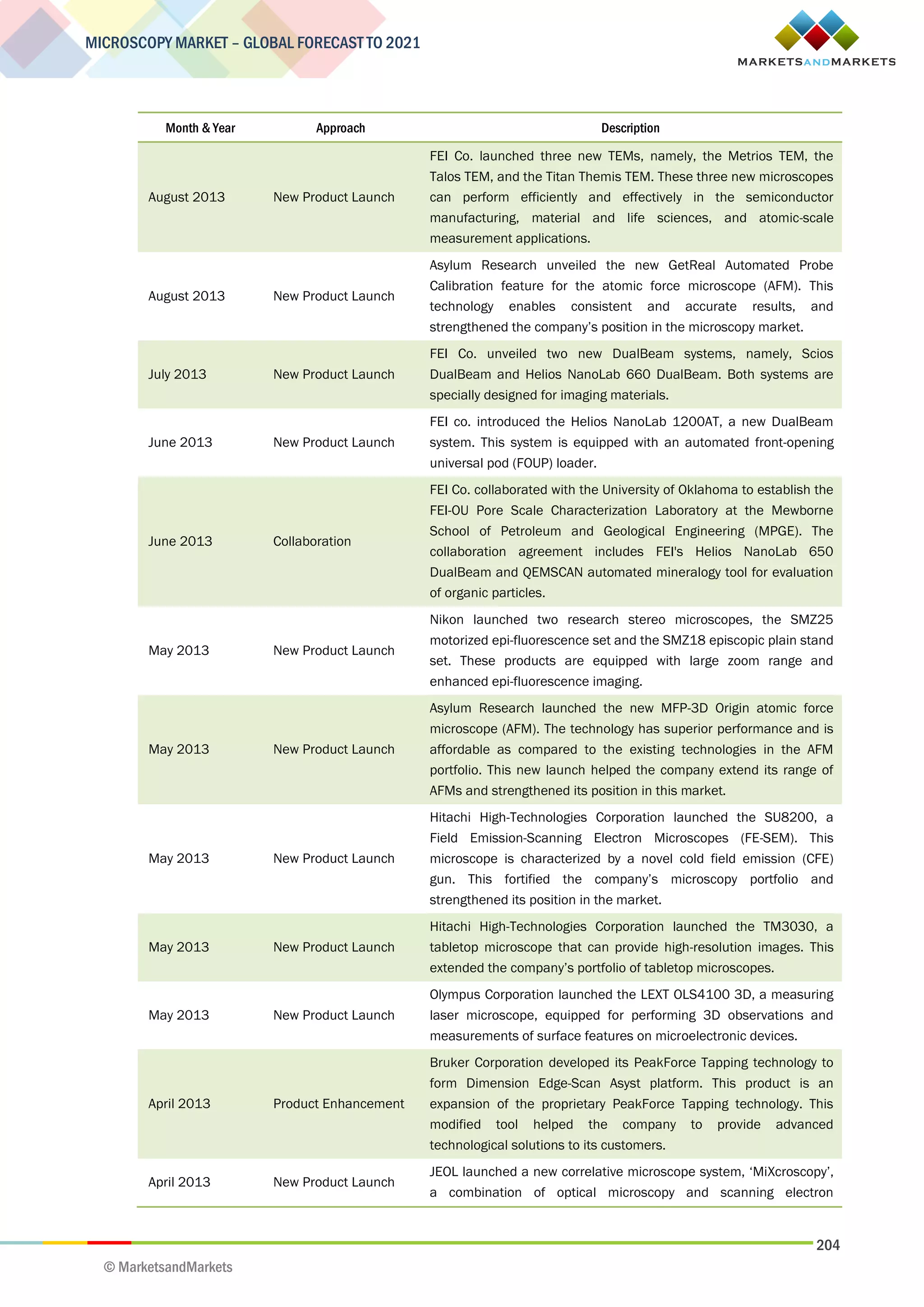 204
MICROSCOPY MARKET – GLOBAL FORECAST TO 2021
© MarketsandMarkets
Month & Year Approach Description
August 2013 New Product Launch
FEI Co. launched three new TEMs, namely, the Metrios TEM, the
Talos TEM, and the Titan Themis TEM. These three new microscopes
can perform efficiently and effectively in the semiconductor
manufacturing, material and life sciences, and atomic-scale
measurement applications.
August 2013 New Product Launch
Asylum Research unveiled the new GetReal Automated Probe
Calibration feature for the atomic force microscope (AFM). This
technology enables consistent and accurate results, and
strengthened the company’s position in the microscopy market.
July 2013 New Product Launch
FEI Co. unveiled two new DualBeam systems, namely, Scios
DualBeam and Helios NanoLab 660 DualBeam. Both systems are
specially designed for imaging materials.
June 2013 New Product Launch
FEI co. introduced the Helios NanoLab 1200AT, a new DualBeam
system. This system is equipped with an automated front-opening
universal pod (FOUP) loader.
June 2013 Collaboration
FEI Co. collaborated with the University of Oklahoma to establish the
FEI-OU Pore Scale Characterization Laboratory at the Mewborne
School of Petroleum and Geological Engineering (MPGE). The
collaboration agreement includes FEI's Helios NanoLab 650
DualBeam and QEMSCAN automated mineralogy tool for evaluation
of organic particles.
May 2013 New Product Launch
Nikon launched two research stereo microscopes, the SMZ25
motorized epi-fluorescence set and the SMZ18 episcopic plain stand
set. These products are equipped with large zoom range and
enhanced epi-fluorescence imaging.
May 2013 New Product Launch
Asylum Research launched the new MFP-3D Origin atomic force
microscope (AFM). The technology has superior performance and is
affordable as compared to the existing technologies in the AFM
portfolio. This new launch helped the company extend its range of
AFMs and strengthened its position in this market.
May 2013 New Product Launch
Hitachi High-Technologies Corporation launched the SU8200, a
Field Emission-Scanning Electron Microscopes (FE-SEM). This
microscope is characterized by a novel cold field emission (CFE)
gun. This fortified the company’s microscopy portfolio and
strengthened its position in the market.
May 2013 New Product Launch
Hitachi High-Technologies Corporation launched the TM3030, a
tabletop microscope that can provide high-resolution images. This
extended the company’s portfolio of tabletop microscopes.
May 2013 New Product Launch
Olympus Corporation launched the LEXT OLS4100 3D, a measuring
laser microscope, equipped for performing 3D observations and
measurements of surface features on microelectronic devices.
April 2013 Product Enhancement
Bruker Corporation developed its PeakForce Tapping technology to
form Dimension Edge-Scan Asyst platform. This product is an
expansion of the proprietary PeakForce Tapping technology. This
modified tool helped the company to provide advanced
technological solutions to its customers.
April 2013 New Product Launch
JEOL launched a new correlative microscope system, ‘MiXcroscopy’,
a combination of optical microscopy and scanning electron
 