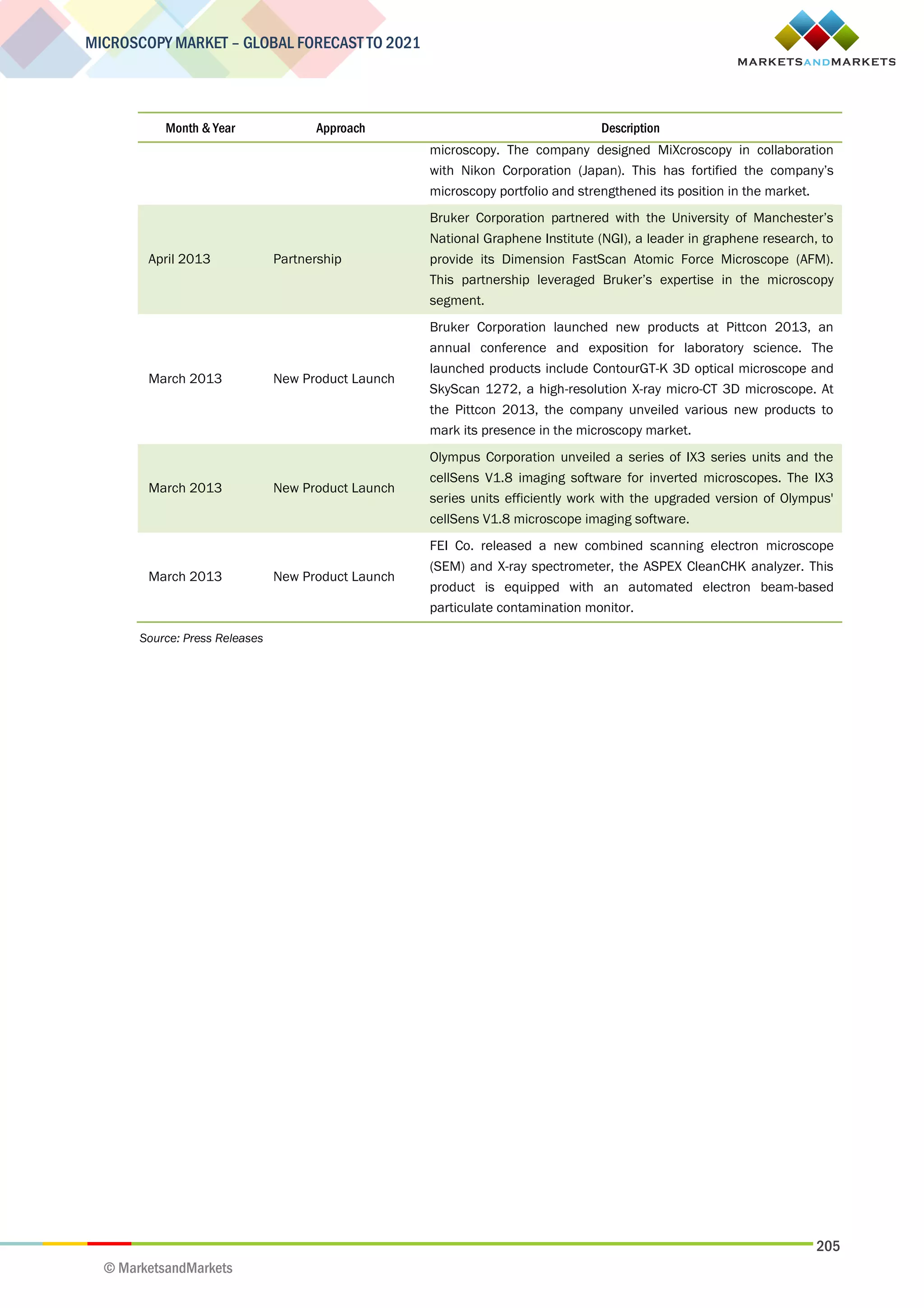 205
MICROSCOPY MARKET – GLOBAL FORECAST TO 2021
© MarketsandMarkets
Month & Year Approach Description
microscopy. The company designed MiXcroscopy in collaboration
with Nikon Corporation (Japan). This has fortified the company’s
microscopy portfolio and strengthened its position in the market.
April 2013 Partnership
Bruker Corporation partnered with the University of Manchester’s
National Graphene Institute (NGI), a leader in graphene research, to
provide its Dimension FastScan Atomic Force Microscope (AFM).
This partnership leveraged Bruker’s expertise in the microscopy
segment.
March 2013 New Product Launch
Bruker Corporation launched new products at Pittcon 2013, an
annual conference and exposition for laboratory science. The
launched products include ContourGT-K 3D optical microscope and
SkyScan 1272, a high-resolution X-ray micro-CT 3D microscope. At
the Pittcon 2013, the company unveiled various new products to
mark its presence in the microscopy market.
March 2013 New Product Launch
Olympus Corporation unveiled a series of IX3 series units and the
cellSens V1.8 imaging software for inverted microscopes. The IX3
series units efficiently work with the upgraded version of Olympus'
cellSens V1.8 microscope imaging software.
March 2013 New Product Launch
FEI Co. released a new combined scanning electron microscope
(SEM) and X-ray spectrometer, the ASPEX CleanCHK analyzer. This
product is equipped with an automated electron beam-based
particulate contamination monitor.
Source: Press Releases
 