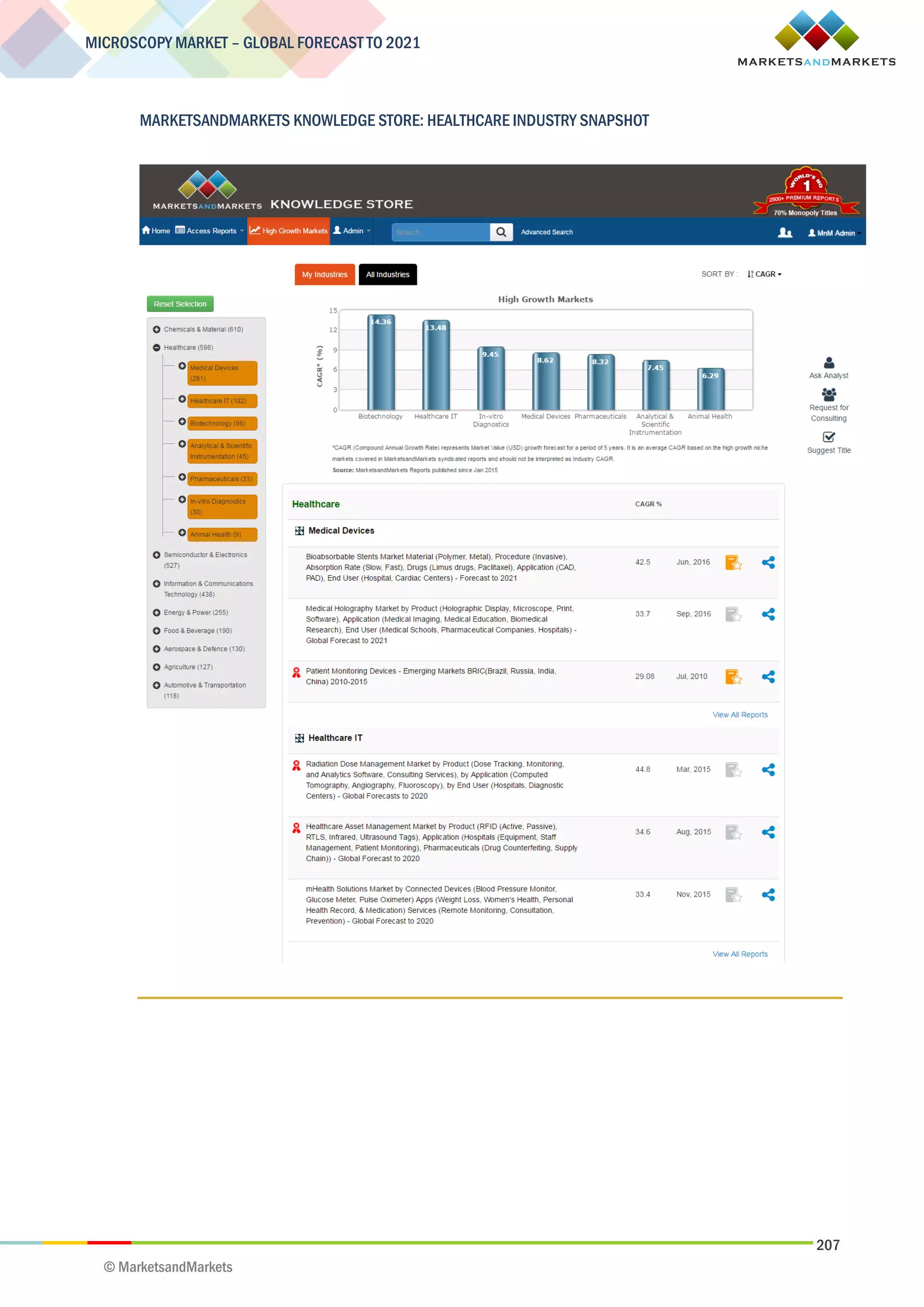 207
MICROSCOPY MARKET – GLOBAL FORECAST TO 2021
© MarketsandMarkets
MARKETSANDMARKETS KNOWLEDGE STORE: HEALTHCARE INDUSTRY SNAPSHOT
 