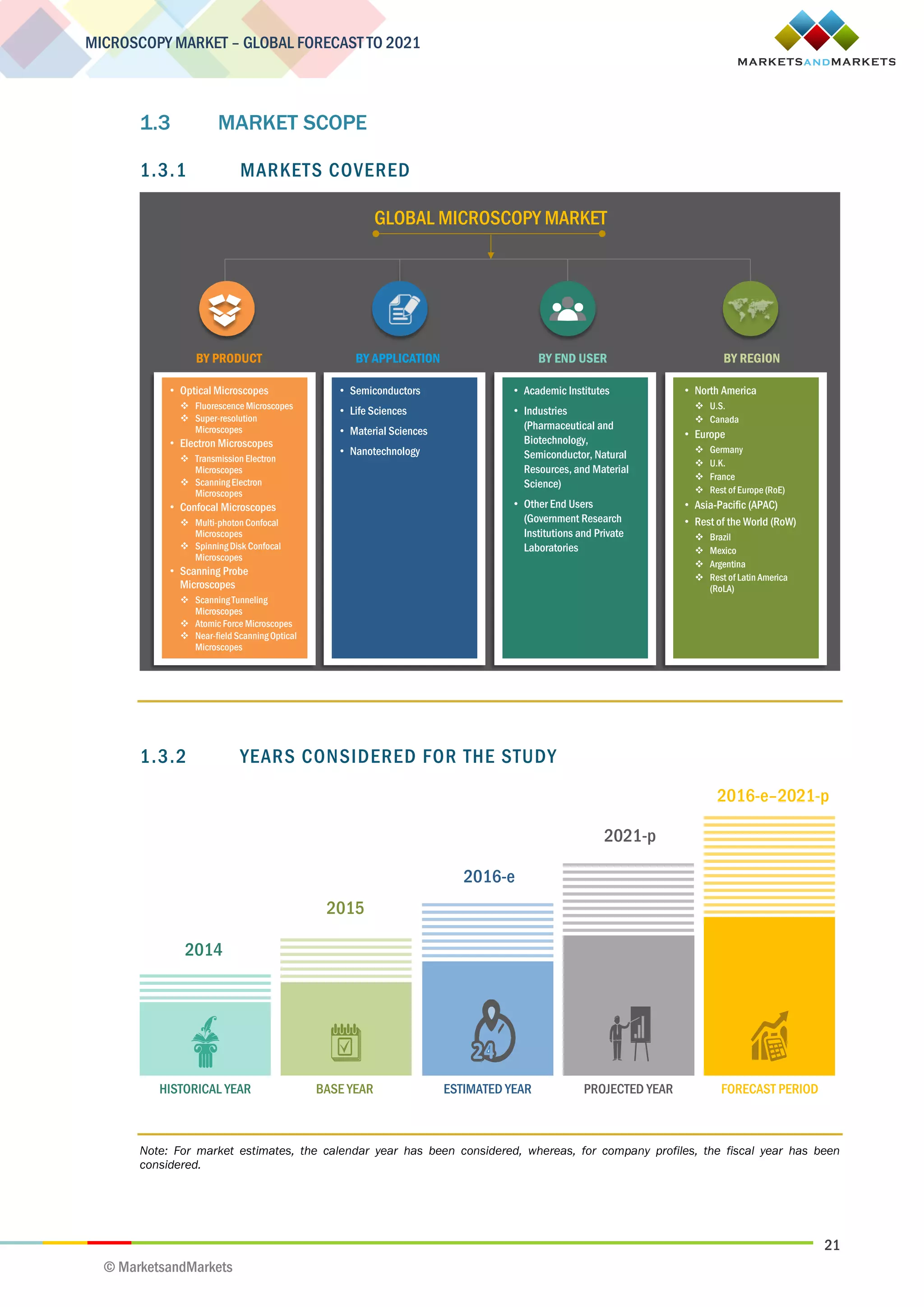 21
MICROSCOPY MARKET – GLOBAL FORECAST TO 2021
© MarketsandMarkets
1.3 MARKET SCOPE
1.3.1 MARKETS COVERED
1.3.2 YEARS CONSIDERED FOR THE STUDY
Note: For market estimates, the calendar year has been considered, whereas, for company profiles, the fiscal year has been
considered.
BY END USER
• Academic Institutes
• Industries
(Pharmaceutical and
Biotechnology,
Semiconductor, Natural
Resources, and Material
Science)
• Other End Users
(Government Research
Institutions and Private
Laboratories
BY REGION
• North America
 U.S.
 Canada
• Europe
 Germany
 U.K.
 France
 Rest of Europe (RoE)
• Asia-Pacific (APAC)
• Rest of the World (RoW)
 Brazil
 Mexico
 Argentina
 Rest of Latin America
(RoLA)
BY APPLICATION
• Semiconductors
• Life Sciences
• Material Sciences
• Nanotechnology
BY PRODUCT
• Optical Microscopes
 Fluorescence Microscopes
 Super-resolution
Microscopes
• Electron Microscopes
 Transmission Electron
Microscopes
 ScanningElectron
Microscopes
• Confocal Microscopes
 Multi-photon Confocal
Microscopes
 SpinningDisk Confocal
Microscopes
• Scanning Probe
Microscopes
 ScanningTunneling
Microscopes
 Atomic Force Microscopes
 Near-field ScanningOptical
Microscopes
GLOBAL MICROSCOPY MARKET
2014
HISTORICAL YEAR
2015
BASE YEAR
2021-p
PROJECTED YEAR
2016-e–2021-p
FORECAST PERIOD
2016-e
ESTIMATED YEAR
 