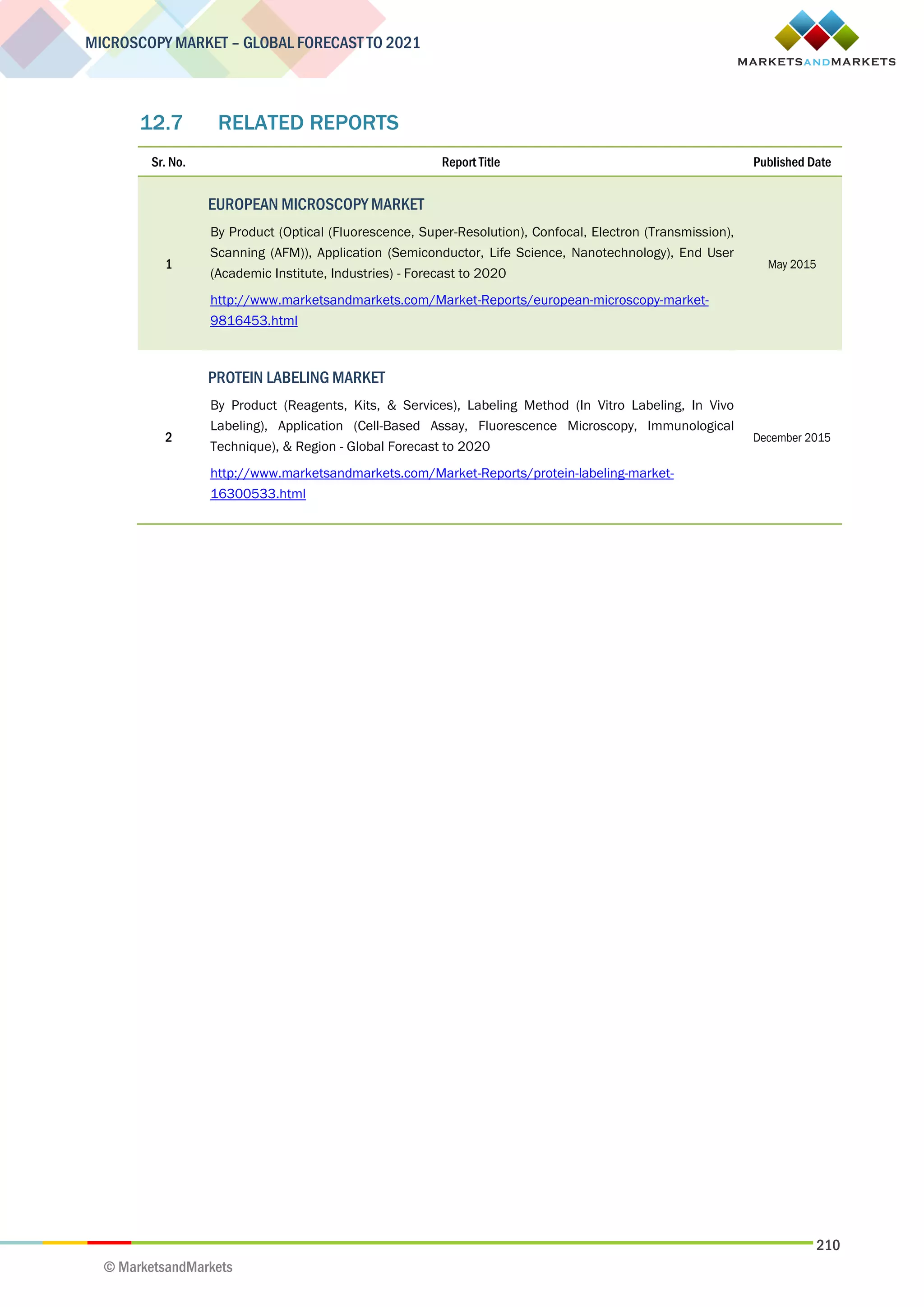 210
MICROSCOPY MARKET – GLOBAL FORECAST TO 2021
© MarketsandMarkets
12.7 RELATED REPORTS
Sr. No. Report Title Published Date
1
EUROPEAN MICROSCOPY MARKET
By Product (Optical (Fluorescence, Super-Resolution), Confocal, Electron (Transmission),
Scanning (AFM)), Application (Semiconductor, Life Science, Nanotechnology), End User
(Academic Institute, Industries) - Forecast to 2020
http://www.marketsandmarkets.com/Market-Reports/european-microscopy-market-
9816453.html
May 2015
2
PROTEIN LABELING MARKET
By Product (Reagents, Kits, & Services), Labeling Method (In Vitro Labeling, In Vivo
Labeling), Application (Cell-Based Assay, Fluorescence Microscopy, Immunological
Technique), & Region - Global Forecast to 2020
http://www.marketsandmarkets.com/Market-Reports/protein-labeling-market-
16300533.html
December 2015
 