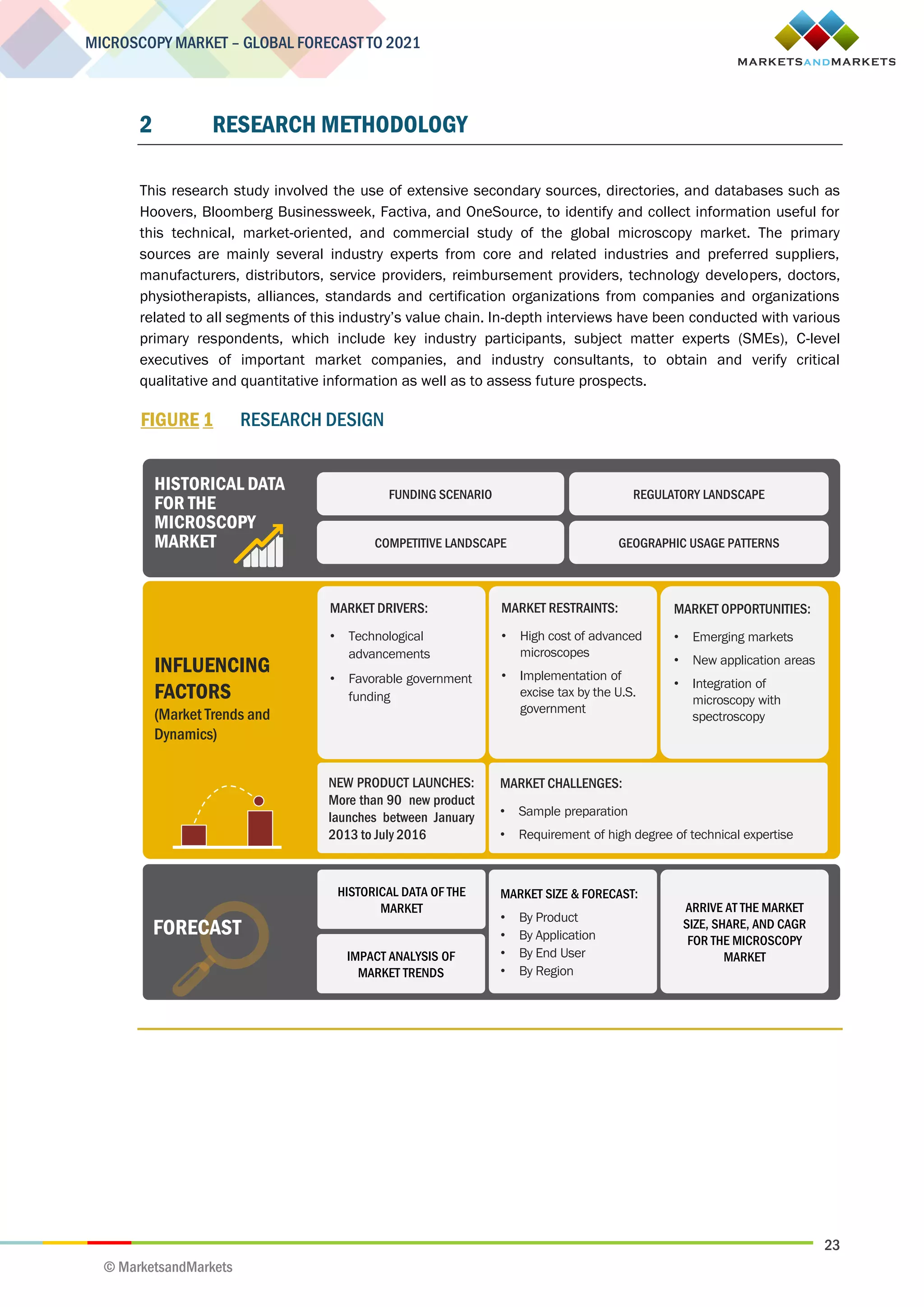 23
MICROSCOPY MARKET – GLOBAL FORECAST TO 2021
© MarketsandMarkets
2 RESEARCH METHODOLOGY
This research study involved the use of extensive secondary sources, directories, and databases such as
Hoovers, Bloomberg Businessweek, Factiva, and OneSource, to identify and collect information useful for
this technical, market-oriented, and commercial study of the global microscopy market. The primary
sources are mainly several industry experts from core and related industries and preferred suppliers,
manufacturers, distributors, service providers, reimbursement providers, technology developers, doctors,
physiotherapists, alliances, standards and certification organizations from companies and organizations
related to all segments of this industry’s value chain. In-depth interviews have been conducted with various
primary respondents, which include key industry participants, subject matter experts (SMEs), C-level
executives of important market companies, and industry consultants, to obtain and verify critical
qualitative and quantitative information as well as to assess future prospects.
FIGURE 1 RESEARCH DESIGN
MARKET DRIVERS:
• Technological
advancements
• Favorable government
funding
MARKET RESTRAINTS:
• High cost of advanced
microscopes
• Implementation of
excise tax by the U.S.
government
MARKET OPPORTUNITIES:
• Emerging markets
• New application areas
• Integration of
microscopy with
spectroscopy
MARKET CHALLENGES:
• Sample preparation
• Requirement of high degree of technical expertise
HISTORICAL DATA
FOR THE
MICROSCOPY
MARKET
INFLUENCING
FACTORS
(Market Trends and
Dynamics)
HISTORICAL DATA OF THE
MARKET
MARKET SIZE & FORECAST:
• By Product
• By Application
• By End User
• By Region
ARRIVE AT THE MARKET
SIZE, SHARE, AND CAGR
FOR THE MICROSCOPY
MARKET
COMPETITIVE LANDSCAPE
FUNDING SCENARIO
GEOGRAPHIC USAGE PATTERNS
REGULATORY LANDSCAPE
IMPACT ANALYSIS OF
MARKET TRENDS
FORECAST
NEW PRODUCT LAUNCHES:
More than 90 new product
launches between January
2013 to July 2016
 